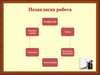 Позакласна робота
Конференції
Свята
Конкурси,
вікторини
Анкетування
Змагання
Виховні
години
 