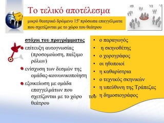 Το τελικό αποτέλεσμα
• ο παραγωγός
• η σκηνοθέτης
• ο χορογράφος
• οι ηθοποιοί
• η καθαρίστρια
• ο τεχνικός σκηνικών
• η υπεύθυνη της Τράπεζας
• η δημοσιογράφος
στόχοι του προγράμματος
επίτευξη αυτογνωσίας
(προσομοίωση, παίξιμο
ρόλων)
ενίσχυση των δεσμών της
ομάδας-κοινωνικοποίηση
εξοικείωση με ομάδα
επαγγελμάτων που
σχετίζονται με το χώρο του
θεάτρου
μικρό θεατρικό δρώμενο 15' πρόσωπα επαγγέλματα
που σχετίζονται με το χώρο του θεάτρου
 