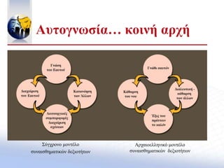 Αυτογνωσία… κοινή αρχή
Αρχαιοελληνικό μοντέλο
συναισθηματικών δεξιοτήτων
Σύγχρονο μοντέλο
συναισθηματικών δεξιοτήτων
 