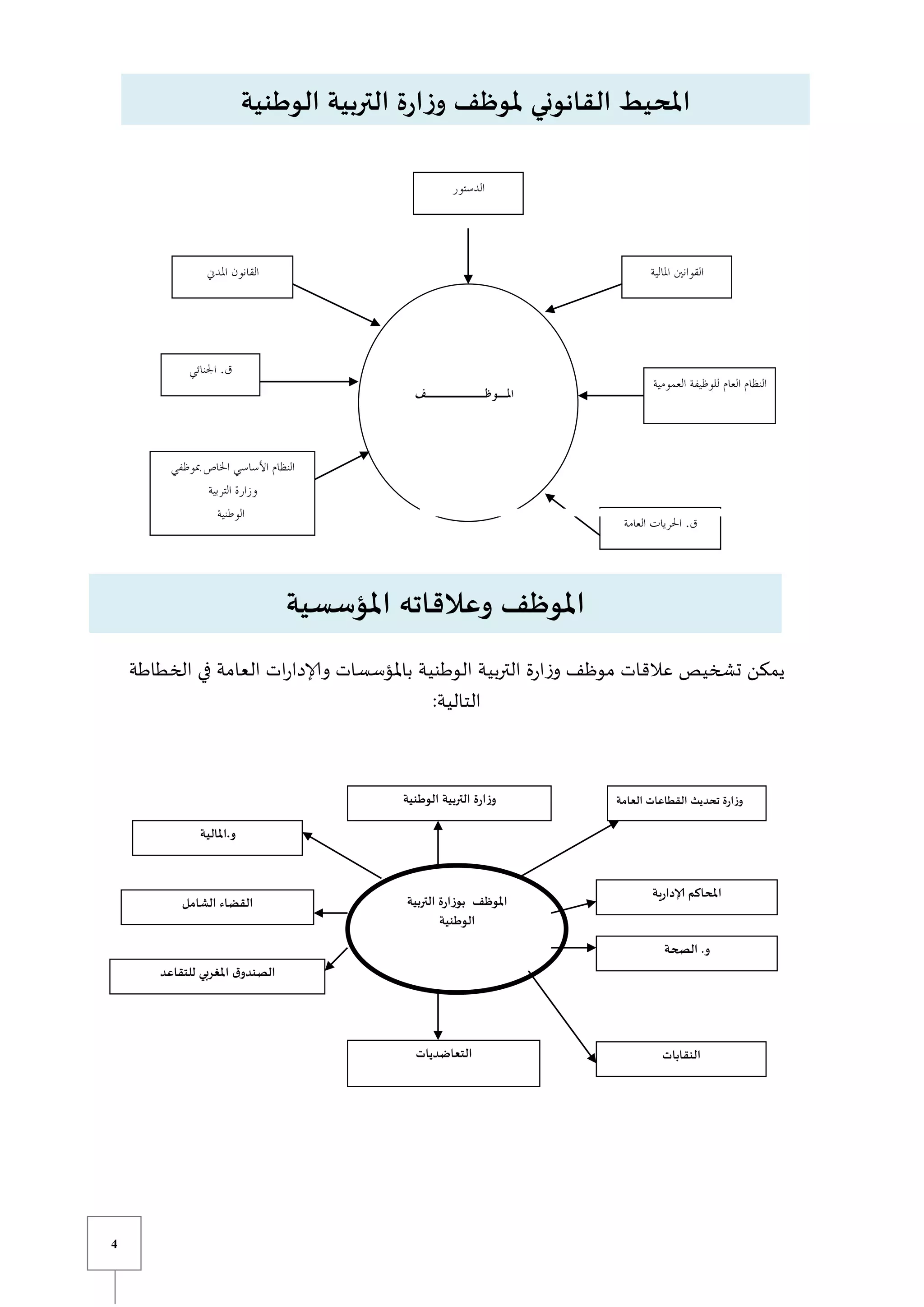 4
‫ملوظف‬ ‫القانوني‬ ‫املحيط‬
‫الوطنية‬ ‫التربية‬ ‫ة‬‫ر‬‫ا‬‫ز‬‫و‬
‫املؤسسية‬ ‫وعالقاته‬ ‫املوظف‬
‫يمكن‬
‫الخطاطة‬ ‫في‬ ‫العامة‬ ‫ات‬‫ر‬‫وإلادا‬ ‫باملؤسسات‬ ‫الوطنية‬ ‫التربية‬ ‫ة‬‫ر‬‫ا‬‫ز‬‫و‬ ‫موظف‬ ‫عالقات‬ ‫تشخيص‬
:‫التالية‬
‫التربية‬ ‫بوزارة‬ ‫املوظف‬
‫الوطنية‬
‫الوطنية‬ ‫التربية‬ ‫وزارة‬ ‫العامة‬ ‫القطاعات‬ ‫تحديث‬ ‫وزارة‬
‫إلادارية‬ ‫املحاكم‬
‫الصحة‬ .‫و‬
‫النقابات‬
‫املالية‬.‫و‬
‫الشامل‬ ‫القضاء‬
‫ق‬‫الصندو‬
‫للتقاعد‬ ‫املغربي‬
‫التعاضديات‬
 