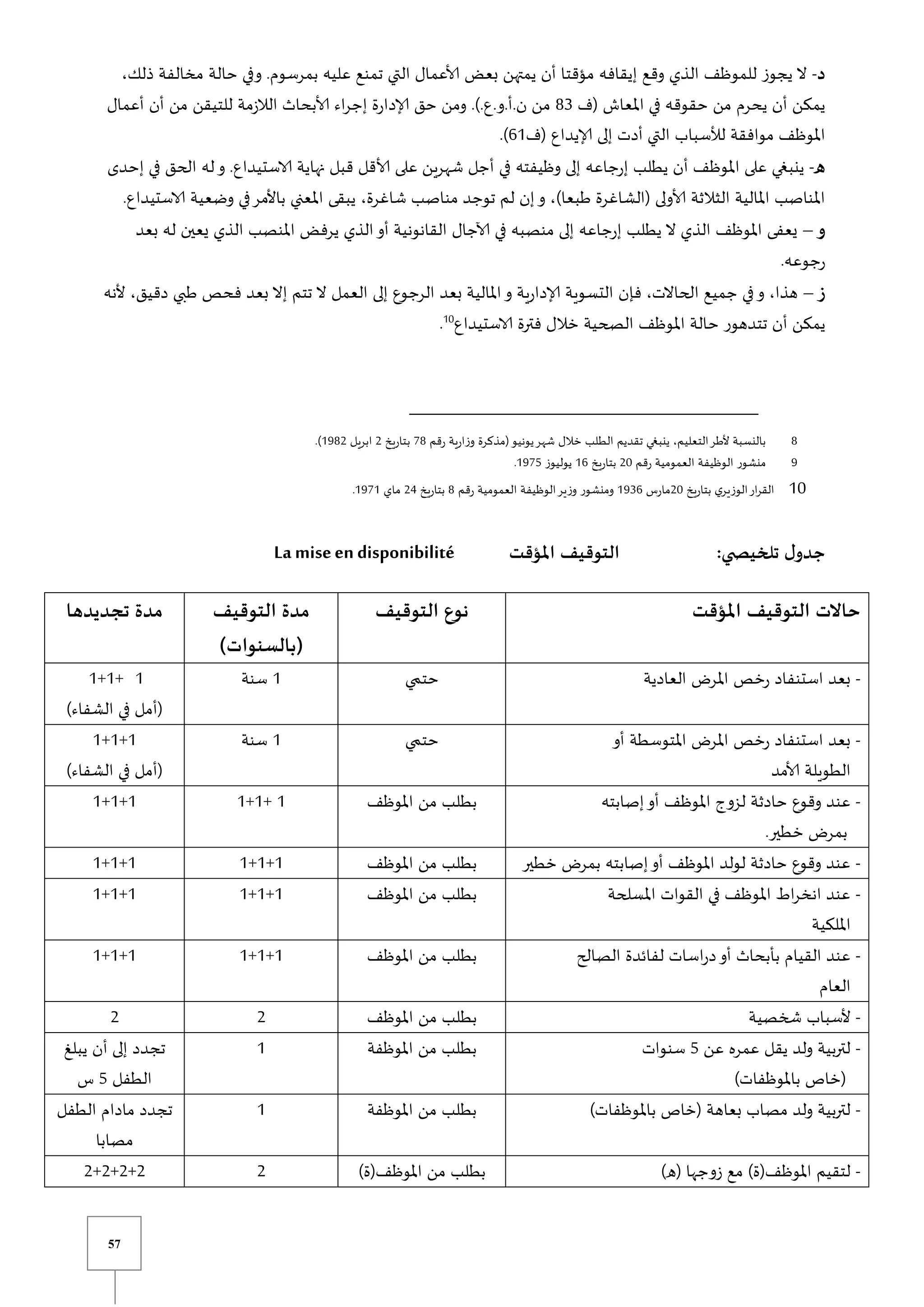 57
‫د‬
-
‫بعض‬ ‫يمتهن‬ ‫أن‬ ‫مؤقتا‬ ‫إيقافه‬ ‫وقع‬ ‫الذي‬ ‫للموظف‬ ‫يجوز‬ ‫ال‬
،‫ذلك‬ ‫مخالفة‬ ‫حالة‬ ‫وفي‬ .‫بمرسوم‬ ‫عليه‬ ‫تمنع‬ ‫التي‬ ‫ألاعمال‬
‫(ف‬ ‫املعاش‬ ‫في‬ ‫حقوقه‬ ‫من‬ ‫يحرم‬ ‫أن‬ ‫يمكن‬
83
‫أعمال‬ ‫أن‬ ‫من‬ ‫للتيقن‬ ‫الالزمة‬ ‫ألابحاث‬ ‫اء‬‫ر‬‫إج‬ ‫إلادارة‬ ‫حق‬ ‫ومن‬ .).‫ع‬.‫و‬.‫أ‬.‫ن‬ ‫من‬
‫(ف‬ ‫إلايداع‬ ‫إلى‬ ‫أدت‬ ‫التي‬ ‫لألسباب‬ ‫موافقة‬ ‫املوظف‬
60
.)
‫ه‬
-
‫وظيفته‬ ‫إلى‬ ‫إرجاعه‬ ‫يطلب‬ ‫أن‬ ‫املوظف‬ ‫على‬ ‫ينبغي‬
‫إحدى‬ ‫في‬ ‫الحق‬ ‫له‬‫و‬ .‫الاستيداع‬ ‫نهاية‬ ‫قبل‬ ‫ألاقل‬ ‫على‬ ‫شهرين‬ ‫أجل‬ ‫في‬
.‫الاستيداع‬ ‫وضعية‬ ‫في‬‫باألمر‬ ‫املعني‬ ‫يبقى‬ ،‫شاغرة‬ ‫مناصب‬ ‫توجد‬ ‫لم‬ ‫إن‬‫و‬ ،)‫طبعا‬ ‫(الشاغرة‬ ‫ألاولى‬ ‫الثالثة‬ ‫املالية‬ ‫املناصب‬
‫و‬
–
‫امل‬ ‫يرفض‬ ‫الذي‬‫أو‬ ‫القانونية‬ ‫آلاجال‬ ‫في‬ ‫منصبه‬ ‫إلى‬ ‫إرجاعه‬ ‫يطلب‬ ‫ال‬ ‫الذي‬ ‫املوظف‬ ‫يعفى‬
‫بعد‬ ‫له‬ ‫يعين‬ ‫الذي‬ ‫نصب‬
.‫رجوعه‬
‫ز‬
–
‫ألنه‬ ،‫دقيق‬ ‫طبي‬ ‫فحص‬ ‫بعد‬ ‫إال‬ ‫تتم‬ ‫ال‬ ‫العمل‬ ‫إلى‬ ‫الرجوع‬ ‫بعد‬ ‫املالية‬‫و‬ ‫إلادارية‬ ‫التسوية‬ ‫فإن‬ ،‫الحاالت‬ ‫جميع‬ ‫في‬‫و‬ ،‫هذا‬
‫الاستيداع‬ ‫فترة‬ ‫خالل‬ ‫الصحية‬ ‫املوظف‬ ‫حالة‬ ‫تتدهور‬ ‫أن‬ ‫يمكن‬
01
.
8
‫شهر‬ ‫خالل‬ ‫الطلب‬ ‫تقديم‬ ‫ينبغي‬ ،‫التعليم‬‫ألطر‬ ‫بالنسبة‬
‫رقم‬ ‫وزارية‬ ‫(مذكرة‬‫يونيو‬
78
‫بتاريخ‬
2
‫ابريل‬
0982
.)
9
‫رقم‬ ‫العمومية‬ ‫الوظيفة‬ ‫منشور‬
21
‫بتاريخ‬
06
‫يوليوز‬
0975
.
01
‫بتاريخ‬ ‫ي‬‫الوزير‬‫ار‬‫ر‬‫الق‬
21
‫مارس‬
0936
‫رقم‬ ‫العمومية‬ ‫الوظيفة‬‫وزير‬ ‫ومنشور‬
8
‫بتاريخ‬
24
‫ماي‬
0970
.
‫املؤقت‬ ‫التوقيف‬ :‫ي‬ ‫تلخيص‬ ‫ل‬‫جدو‬
La miseen disponibilité
‫تجديدها‬ ‫مدة‬ ‫التوقيف‬ ‫مدة‬
)‫(بالسنوات‬
‫التوقيف‬ ‫نوع‬ ‫املؤقت‬ ‫التوقيف‬ ‫حاالت‬
0
+
0
+
1
)‫الشفاء‬ ‫في‬ ‫(أمل‬
0
‫سنة‬ ‫ي‬ ‫حت‬ -
‫العادية‬ ‫املر‬ ‫رخص‬ ‫استنفاد‬ ‫بعد‬
0
+
0
+
0
)‫الشفاء‬ ‫في‬ ‫(أمل‬
0
‫سنة‬ ‫ي‬ ‫حت‬ -
‫أو‬ ‫املتوسطة‬ ‫املر‬ ‫رخص‬ ‫استنفاد‬ ‫بعد‬
‫ألامد‬ ‫الطويلة‬
0
+
0
+
0 0
+
0
+
0 ‫املوظف‬ ‫من‬ ‫بطلب‬ -
‫إصابته‬‫أو‬ ‫املوظف‬ ‫لزوو‬ ‫حادثة‬ ‫وقوع‬ ‫عند‬
.‫خطير‬ ‫بمر‬
1+1+1 0
+
0
+
1 ‫املوظف‬ ‫من‬ ‫بطلب‬ -
‫خطير‬ ‫بمر‬ ‫إصابته‬‫أو‬ ‫املوظف‬ ‫لولد‬ ‫حادثة‬ ‫وقوع‬ ‫عند‬
1+1+1 1+1+1 ‫املوظف‬ ‫من‬ ‫بطلب‬ -
‫املسلحة‬ ‫القوات‬ ‫في‬ ‫املوظف‬ ‫اط‬‫ر‬‫انخ‬ ‫عند‬
‫امللكية‬
1+1+1 1+1+1 ‫املوظف‬ ‫من‬ ‫بطلب‬ -
‫الصالح‬ ‫لفائدة‬ ‫اسات‬‫ر‬‫د‬‫أو‬ ‫بأبحاث‬ ‫القيام‬ ‫عند‬
‫العام‬
2 2 ‫املوظف‬ ‫من‬ ‫بطلب‬ -
‫شخصية‬ ‫ألسباب‬
‫يبل‬ ‫أن‬ ‫إلى‬ ‫تجدد‬
‫الطفل‬
5
‫س‬
0 ‫املوظفة‬ ‫من‬ ‫بطلب‬ -
‫عن‬ ‫عمره‬ ‫يقل‬ ‫ولد‬ ‫لتربية‬
5
‫سنوات‬
)‫باملوظفات‬ ‫(خاص‬
‫الطفل‬ ‫مادام‬ ‫تجدد‬
‫مصابا‬
0 ‫من‬ ‫بطلب‬
‫املوظفة‬ -
)‫باملوظفات‬ ‫(خاص‬ ‫بعاهة‬ ‫مصاب‬ ‫ولد‬ ‫لتربية‬
2
+
2
+
2
+
2 2 )‫املوظف(ة‬ ‫من‬ ‫بطلب‬ -
)‫(ه‬ ‫زوجها‬ ‫مع‬ )‫املوظف(ة‬ ‫لتقيم‬
 