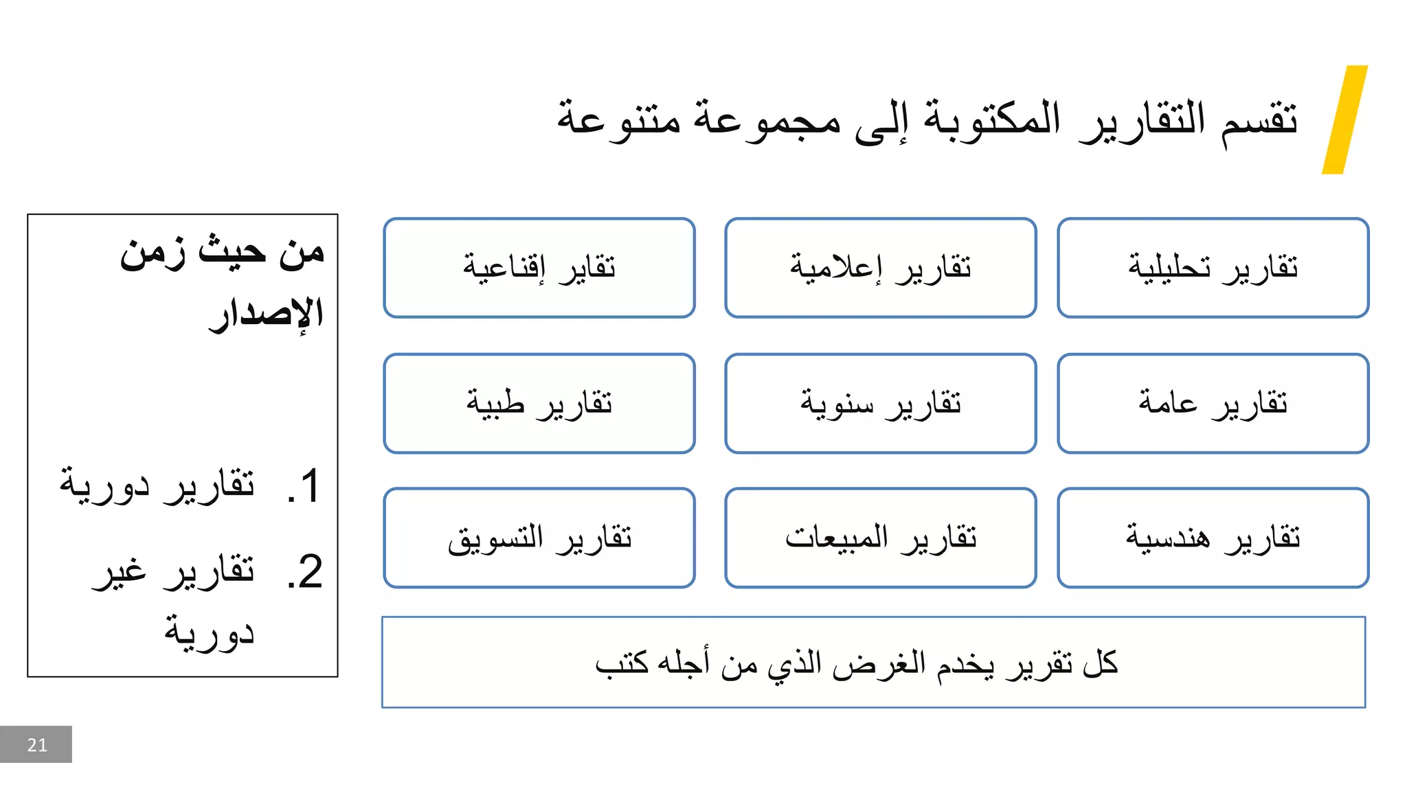 21
‫متنوعة‬ ‫مجموعة‬ ‫إلى‬ ‫المكتوبة‬ ‫التقارير‬ ‫تقسم‬
‫تحليلية‬ ‫تقارير‬
‫إعالمية‬ ‫تقارير‬
‫إقناعية‬ ‫تقاير‬
‫عامة‬ ‫تقارير‬
‫سنوية‬ ‫تقارير‬
‫طبية‬ ‫تقارير‬
‫هندسية‬ ‫تقارير‬
‫المبيعات‬ ‫تقارير‬
‫التسويق‬ ‫تقارير‬
‫كتب‬ ‫أجله‬ ‫من‬ ‫الذي‬ ‫الغرض‬ ‫يخدم‬ ‫تقرير‬ ‫كل‬
‫زمن‬ ‫حيث‬ ‫من‬
‫اإلصدار‬
.1
‫دوري‬ ‫تقارير‬
‫ة‬
.2
‫غير‬ ‫تقارير‬
‫دورية‬
 