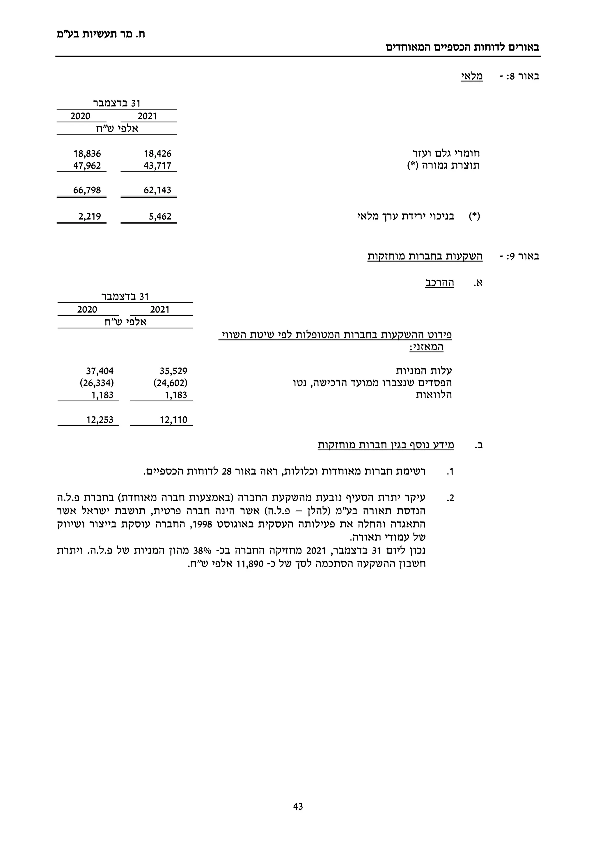 ‫מר‬ .‫ח‬
‫בע"מ‬ ‫תעשיות‬
‫הכספיים‬ ‫לדוחות‬ ‫באורים‬
‫המאוחדים‬
43
‫באור‬
8
:
-
‫מלאי‬
31
‫בדצמבר‬
2021
2020
‫ש"ח‬ ‫אלפי‬
‫ועזר‬ ‫גלם‬ ‫חומרי‬
18,426
18,836
( ‫גמורה‬ ‫תוצרת‬
*
)
43,717
47,962
62,143
66,798
(
*
)
‫מלאי‬ ‫ערך‬ ‫ירידת‬ ‫בניכוי‬
5,462
2,219
‫באור‬
9
:
-
‫מוחזקות‬ ‫בחברות‬ ‫השקעות‬
.‫א‬
‫ה‬
‫הרכב‬
‫ב‬
.
‫מוחזקות‬ ‫חברות‬ ‫בגין‬ ‫נוסף‬ ‫מידע‬
1
.
‫ראה‬ ,‫וכלולות‬ ‫מאוחדות‬ ‫חברות‬ ‫רשימת‬
‫באור‬
28
‫הכספיים‬ ‫לדוחות‬
.
2
.
‫ה‬.‫ל‬.‫פ‬ ‫בחברת‬ )‫מאוחדת‬ ‫חברה‬ ‫(באמצעות‬ ‫החברה‬ ‫מהשקעת‬ ‫נובעת‬ ‫הסעיף‬ ‫יתרת‬ ‫עיקר‬
‫(להלן‬ ‫בע"מ‬ ‫תאורה‬ ‫הנדסת‬
–
‫אשר‬ )‫ה‬.‫ל‬.‫פ‬
‫אשר‬ ‫ישראל‬ ‫תושבת‬ ,‫פרטית‬ ‫חברה‬ ‫הינה‬
‫באוגוסט‬ ‫העסקית‬ ‫פעילותה‬ ‫את‬ ‫והחלה‬ ‫התאגדה‬
1998
‫עוסקת‬ ‫החברה‬ ,
‫ושיווק‬ ‫בייצור‬
.‫תאורה‬ ‫עמודי‬ ‫של‬
‫נכון‬
‫ליום‬
31
‫בדצמבר‬
,
2021
‫החברה‬ ‫מחזיקה‬
‫ב‬
‫כ‬
-
38%
.‫ה‬.‫ל‬.‫פ‬ ‫של‬ ‫המניות‬ ‫מהון‬
‫ו‬
‫יתרת‬
‫ההשקעה‬ ‫חשבון‬
‫ל‬ ‫הסתכמה‬
‫של‬ ‫סך‬
‫כ‬
-
11,890
.‫ש"ח‬ ‫אלפי‬
31
‫בדצמבר‬
2021
2020
‫ש"ח‬ ‫אלפי‬
‫השווי‬ ‫שיטת‬ ‫לפי‬ ‫המטופלות‬ ‫בחברות‬ ‫ההשקעות‬ ‫פירוט‬
:‫המאזני‬
‫המניות‬ ‫עלות‬
35,529
37,404
‫נטו‬ ,‫הרכישה‬ ‫ממועד‬ ‫שנצברו‬ ‫הפסדים‬
(
24,602
)
(
26,334
)
‫הלוואות‬
1,183
1,183
12,110
12,253
 