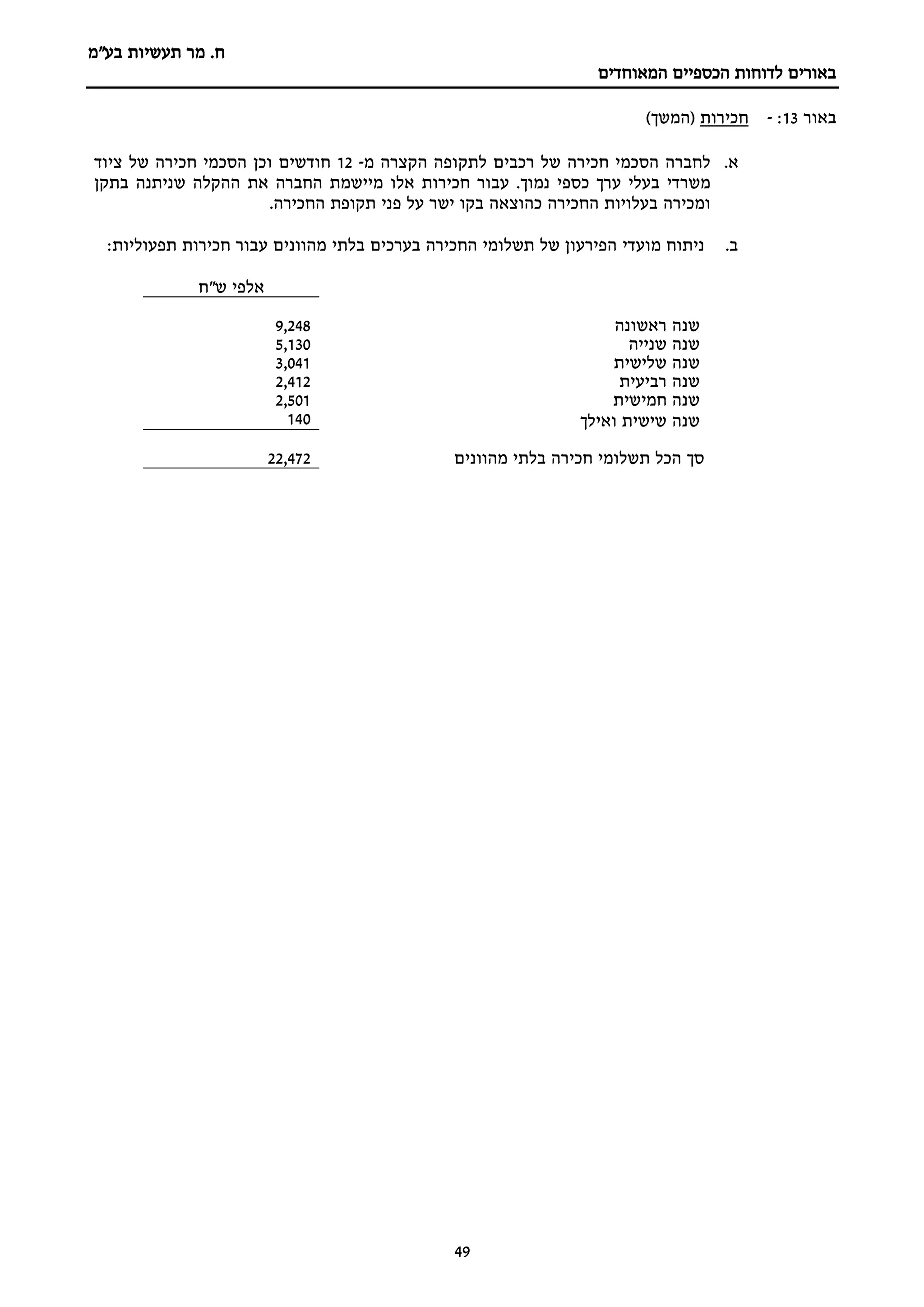 ‫מר‬ .‫ח‬
‫בע"מ‬ ‫תעשיות‬
‫הכספיים‬ ‫לדוחות‬ ‫באורים‬
‫המאוחדים‬
49
‫באור‬
13
:
-
‫חכירות‬
)‫(המשך‬
‫א‬
.
‫חכירה‬ ‫הסכמי‬ ‫לחברה‬
‫של‬
‫רכבים‬
‫לתקופה‬
‫הקצרה‬
‫מ‬
-
12
‫חודשים‬
‫וכן‬
‫הסכמי‬
‫חכירה‬
‫של‬
‫ציוד‬
‫משרדי‬
‫בעלי‬
‫ערך‬
‫כספי‬
‫נמוך‬
.
‫עבור‬
‫חכירות‬
‫אלו‬
‫מיישמת‬
‫החברה‬
‫את‬
‫ההקלה‬
‫שניתנה‬
‫בתקן‬
‫ומכירה‬
‫בעלויות‬
‫החכירה‬
‫כהוצאה‬
‫בקו‬
‫ישר‬
‫על‬
‫פני‬
‫תקופת‬
‫החכירה‬
.
.‫ב‬
‫ניתוח‬
‫מועדי‬
‫הפירעון‬
‫של‬
‫תשלומי‬
‫החכירה‬
‫בערכים‬
‫בלתי‬
‫מהוונים‬
‫עבור‬
‫חכירות‬
‫תפעוליות‬
:
‫ש"ח‬ ‫אלפי‬
‫ראשונה‬ ‫שנה‬
9,248
‫שנייה‬ ‫שנה‬
5,130
‫שלישית‬ ‫שנה‬
3,041
‫רביעית‬ ‫שנה‬
2,412
‫חמישית‬ ‫שנה‬
2,501
‫ואילך‬ ‫שישית‬ ‫שנה‬
140
‫מהוונים‬ ‫בלתי‬ ‫חכירה‬ ‫תשלומי‬ ‫הכל‬ ‫סך‬
472
,
22
 