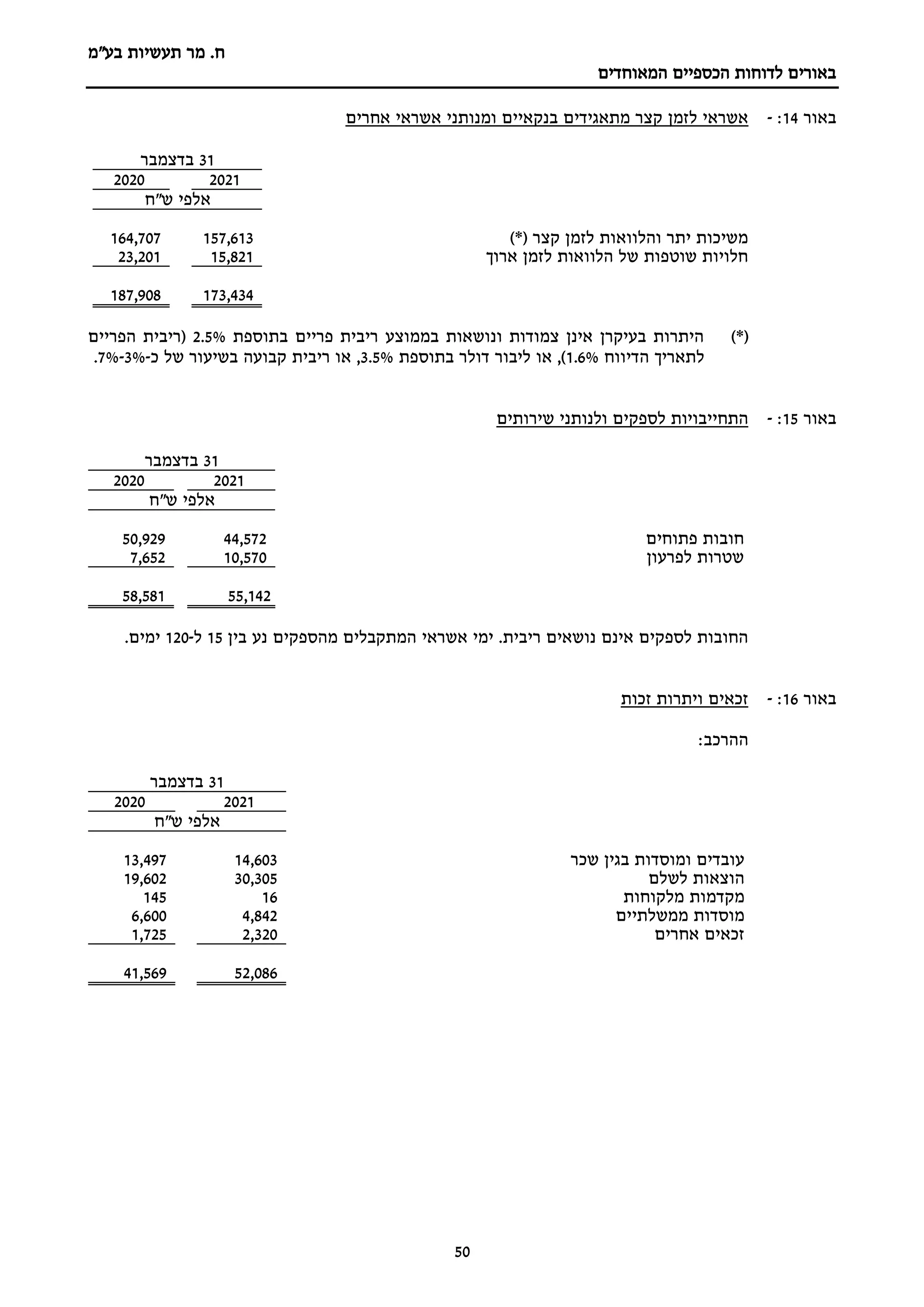 ‫מר‬ .‫ח‬
‫בע"מ‬ ‫תעשיות‬
‫הכספיים‬ ‫לדוחות‬ ‫באורים‬
‫המאוחדים‬
50
‫באור‬
4
1
:
-
‫אחרים‬ ‫אשראי‬ ‫ומנותני‬ ‫בנקאיים‬ ‫מתאגידים‬ ‫קצר‬ ‫לזמן‬ ‫אשראי‬
31
‫בדצמבר‬
2021
2020
‫ש"ח‬ ‫אלפי‬
( ‫קצר‬ ‫לזמן‬ ‫והלוואות‬ ‫יתר‬ ‫משיכות‬
*
)
157,613
164,707
‫ארוך‬ ‫לזמן‬ ‫הלוואות‬ ‫של‬ ‫שוטפות‬ ‫חלויות‬
15,821
23,201
173,434
187,908
(
*
)
‫פריים‬ ‫ריבית‬ ‫בממוצע‬ ‫ונושאות‬ ‫צמודות‬ ‫אינן‬ ‫בעיקרן‬ ‫היתרות‬
‫בתוספת‬
2.5%
(
‫ריבית‬
‫הפריים‬
‫לתאריך‬
‫הדיווח‬
1.6%
,)
‫או‬
‫ליבור‬
‫בתוספת‬ ‫דולר‬
3.5%
,
‫או‬
‫ריבית‬
‫קבועה‬
‫בשיעור‬
‫של‬
‫כ‬
-
3%
-
7%
.
‫באור‬
5
1
:
-
‫שירותים‬ ‫ולנותני‬ ‫לספקים‬ ‫התחייבויות‬
31
‫בדצמבר‬
2021
2020
‫ש"ח‬ ‫אלפי‬
‫פתוחים‬ ‫חובות‬
44,572
50,929
‫לפרעון‬ ‫שטרות‬
10,570
7,652
142
55,
58,581
‫אשראי‬ ‫ימי‬ .‫ריבית‬ ‫נושאים‬ ‫אינם‬ ‫לספקים‬ ‫החובות‬
‫מ‬ ‫המתקבלים‬
‫ה‬
‫ספקים‬
‫בין‬ ‫נע‬
15
‫ל‬
-
120
.‫ימים‬
‫באור‬
6
1
:
-
‫זכות‬ ‫ויתרות‬ ‫זכאים‬
:‫ההרכב‬
31
‫בדצמבר‬
2021
2020
‫ש"ח‬ ‫אלפי‬
‫שכר‬ ‫בגין‬ ‫ומוסדות‬ ‫עובדים‬
14,603
13,497
‫לשלם‬ ‫הוצאות‬
30,305
19,602
‫מקדמות‬
‫מלקוחות‬
16
145
‫ממשלתיים‬ ‫מוסדות‬
4,842
6,600
‫אחרים‬ ‫זכאים‬
2,320
1,725
52,086
41,569
 
