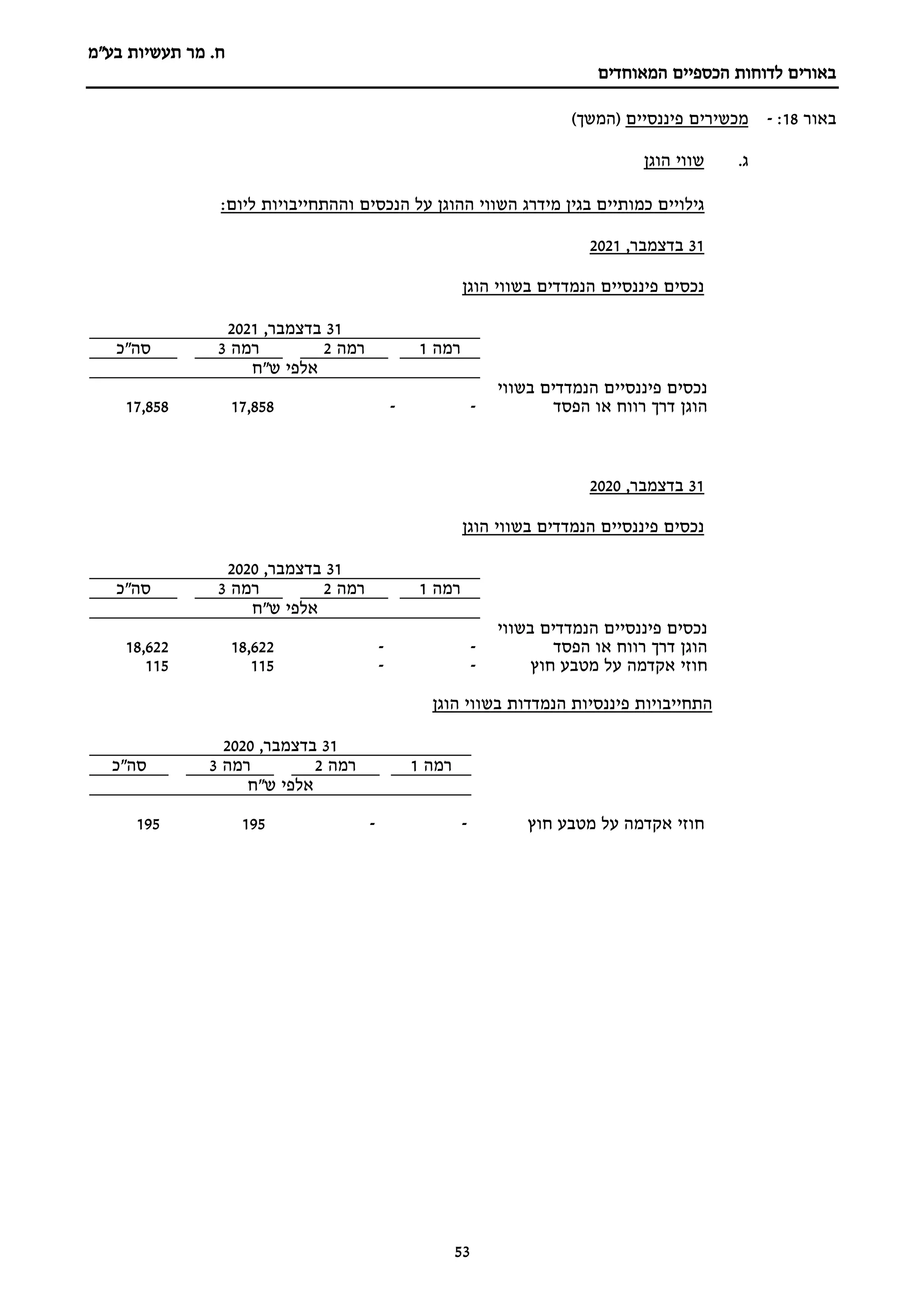 ‫מר‬ .‫ח‬
‫בע"מ‬ ‫תעשיות‬
‫הכספיים‬ ‫לדוחות‬ ‫באורים‬
‫המאוחדים‬
53
‫באור‬
18
:
-
‫פיננסיים‬ ‫מכשירים‬
)‫(המשך‬
‫ג‬
.
‫הוגן‬ ‫שווי‬
:‫ליום‬ ‫וההתחייבויות‬ ‫הנכסים‬ ‫על‬ ‫ההוגן‬ ‫השווי‬ ‫מידרג‬ ‫בגין‬ ‫כמותיים‬ ‫גילויים‬
31
,‫בדצמבר‬
2021
‫הוגן‬ ‫בשווי‬ ‫הנמדדים‬ ‫פיננסיים‬ ‫נכסים‬
31
,‫בדצמבר‬
2020
‫הוגן‬ ‫בשווי‬ ‫הנמדדים‬ ‫פיננסיים‬ ‫נכסים‬
‫התחייבויו‬
‫הוגן‬ ‫בשווי‬ ‫הנמדדות‬ ‫פיננסיות‬ ‫ת‬
31
,‫בדצמבר‬
2021
‫רמה‬
1
‫רמה‬
2
‫רמה‬
3
‫סה"כ‬
‫ש"ח‬ ‫אלפי‬
‫בשווי‬ ‫הנמדדים‬ ‫פיננסיים‬ ‫נכסים‬
‫הוגן‬
‫הפסד‬ ‫או‬ ‫רווח‬ ‫דרך‬
-
-
858
17,
858
17,
31
,‫בדצמבר‬
2020
‫רמה‬
1
‫רמה‬
2
‫רמה‬
3
‫סה"כ‬
‫ש"ח‬ ‫אלפי‬
‫בשווי‬ ‫הנמדדים‬ ‫פיננסיים‬ ‫נכסים‬
‫הפסד‬ ‫או‬ ‫רווח‬ ‫דרך‬ ‫הוגן‬
-
-
18,622
18,622
‫על‬ ‫אקדמה‬ ‫חוזי‬
‫חוץ‬ ‫מטבע‬
-
-
115
115
31
,‫בדצמבר‬
2020
‫רמה‬
1
‫רמה‬
2
‫רמה‬
3
‫סה"כ‬
‫ש"ח‬ ‫אלפי‬
‫חוץ‬ ‫מטבע‬ ‫על‬ ‫אקדמה‬ ‫חוזי‬
-
-
195
195
 