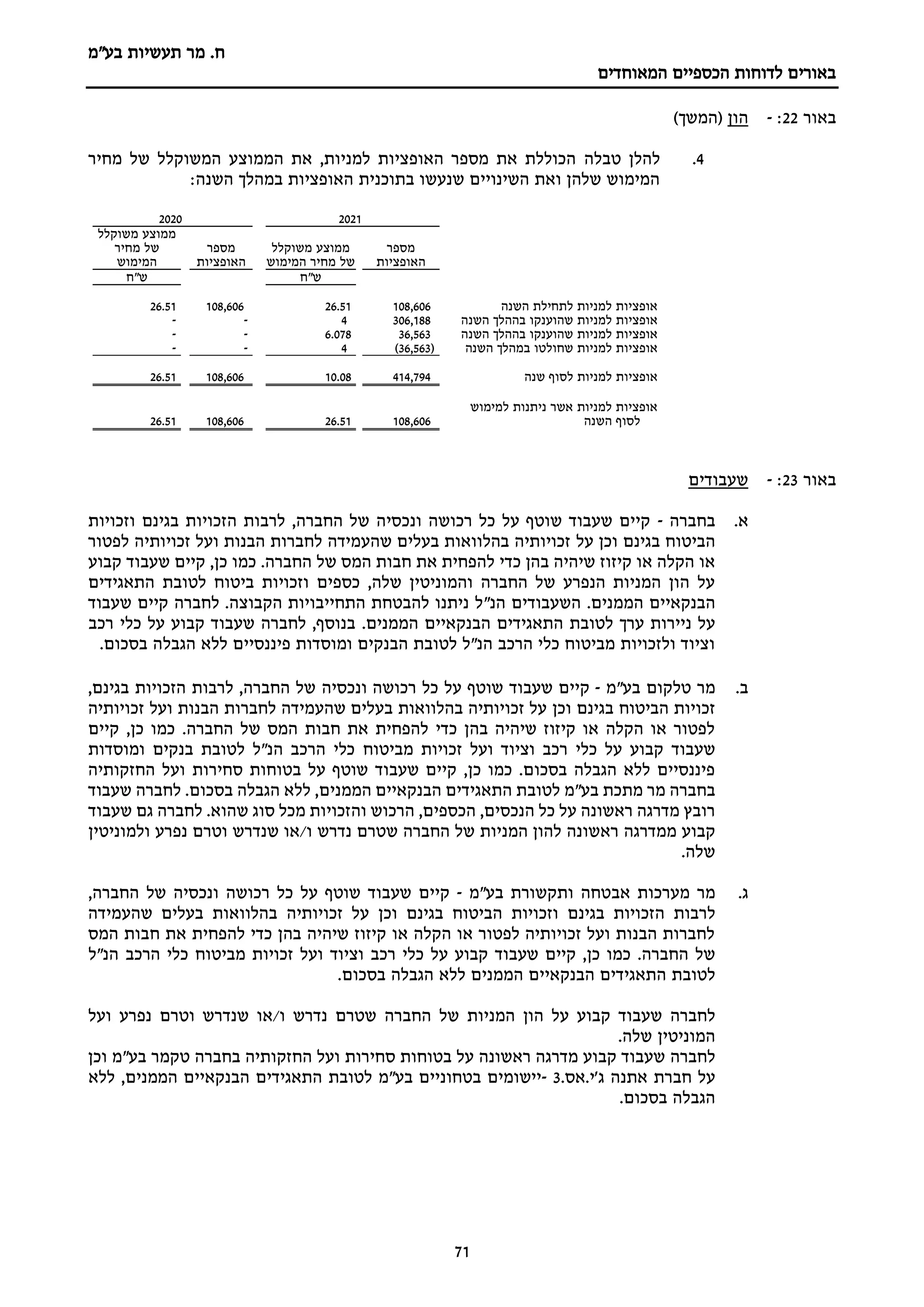 ‫מר‬ .‫ח‬
‫בע"מ‬ ‫תעשיות‬
‫הכספיים‬ ‫לדוחות‬ ‫באורים‬
‫המאוחדים‬
71
‫באור‬
22
:
-
‫הון‬
)‫(המשך‬
4
.
‫טבלה‬ ‫להלן‬
‫מחיר‬ ‫של‬ ‫המשוקלל‬ ‫הממוצע‬ ‫את‬ ,‫למניות‬ ‫האופציות‬ ‫מספר‬ ‫את‬ ‫הכוללת‬
:‫השנה‬ ‫במהלך‬ ‫האופציות‬ ‫בתוכנית‬ ‫שנעשו‬ ‫השינויים‬ ‫ואת‬ ‫שלהן‬ ‫המימוש‬
2021
2020
‫מספר‬
‫האופציות‬
‫משוקלל‬ ‫ממוצע‬
‫של‬
‫מחיר‬
‫המימוש‬
‫מספר‬
‫האופציות‬
‫משוקלל‬ ‫ממוצע‬
‫מחיר‬ ‫של‬
‫המימוש‬
‫ש"ח‬
‫ש"ח‬
‫השנה‬ ‫לתחילת‬ ‫למניות‬ ‫אופציות‬
108,606
26.51
108,606
26.51
‫למניות‬ ‫אופציות‬
‫השנה‬ ‫בההלך‬ ‫שהוענקו‬
306,188
4
-
-
‫למניות‬ ‫אופציות‬
‫השנה‬ ‫בההלך‬ ‫שהוענקו‬
36,563
6.078
-
-
‫למניות‬ ‫אופציות‬
‫שחולטו‬
‫השנה‬ ‫במהלך‬
(
36,563
)
4
-
-
‫לסוף‬ ‫למניות‬ ‫אופציות‬
‫שנה‬
414,794
08
10.
108,606
26.51
‫למימוש‬ ‫ניתנות‬ ‫אשר‬ ‫למניות‬ ‫אופציות‬
‫השנה‬ ‫לסוף‬
108,606
26.51
108,606
26.51
‫באור‬
3
2
:
-
‫שעבודים‬
‫א‬
.
‫בחברה‬
-
‫וזכויות‬ ‫בגינם‬ ‫הזכויות‬ ‫לרבות‬ ,‫החברה‬ ‫של‬ ‫ונכסיה‬ ‫רכושה‬ ‫כל‬ ‫על‬ ‫שוטף‬ ‫שעבוד‬ ‫קיים‬
‫בגינם‬ ‫הביטוח‬
‫וכן‬
‫על‬
‫לפטור‬ ‫זכויותיה‬ ‫ועל‬ ‫הבנות‬ ‫לחברות‬ ‫שהעמידה‬ ‫בעלים‬ ‫בהלוואות‬ ‫זכויותיה‬
‫החברה‬ ‫של‬ ‫המס‬ ‫חבות‬ ‫את‬ ‫להפחית‬ ‫כדי‬ ‫בהן‬ ‫שיהיה‬ ‫קיזוז‬ ‫או‬ ‫הקלה‬ ‫או‬
.
‫קבוע‬ ‫שעבוד‬ ‫קיים‬ ,‫כן‬ ‫כמו‬
‫ביטוח‬ ‫וזכויות‬ ‫כספים‬ ,‫שלה‬ ‫והמוניטין‬ ‫החברה‬ ‫של‬ ‫הנפרע‬ ‫המניות‬ ‫הון‬ ‫על‬
‫לטובת‬
‫התאגידים‬
.‫הממנים‬ ‫הבנקאיים‬
"‫הנ‬ ‫השעבודים‬
‫שעבוד‬ ‫קיים‬ ‫לחברה‬ .‫הקבוצה‬ ‫התחייבויות‬ ‫להבטחת‬ ‫ניתנו‬ ‫ל‬
‫ערך‬ ‫ניירות‬ ‫על‬
‫לטובת‬
.‫הממנים‬ ‫הבנקאיים‬ ‫התאגידים‬
‫כלי‬ ‫על‬ ‫קבוע‬ ‫שעבוד‬ ‫לחברה‬ ,‫בנוסף‬
‫רכב‬
.‫בסכום‬ ‫הגבלה‬ ‫ללא‬ ‫פיננסיים‬ ‫ומוסדות‬ ‫הבנקים‬ ‫לטובת‬ ‫הנ"ל‬ ‫הרכב‬ ‫כלי‬ ‫מביטוח‬ ‫ולזכויות‬ ‫וציוד‬
‫ב‬
.
‫מר‬
‫טלקום‬
‫בע‬
‫"מ‬
-
‫קיים‬
‫שעבוד‬
‫שוטף‬
‫על‬
‫כל‬
‫רכושה‬
‫ונכסיה‬
‫של‬
‫החברה‬
,
‫לרבות‬
‫הזכויות‬
‫בגינם‬
,
‫זכויות‬
‫הביטוח‬
‫בגינם‬
‫וכן‬
‫זכויותיה‬ ‫ועל‬ ‫הבנות‬ ‫לחברות‬ ‫שהעמידה‬ ‫בעלים‬ ‫בהלוואות‬ ‫זכויותיה‬ ‫על‬
‫החברה‬ ‫של‬ ‫המס‬ ‫חבות‬ ‫את‬ ‫להפחית‬ ‫כדי‬ ‫בהן‬ ‫שיהיה‬ ‫קיזוז‬ ‫או‬ ‫הקלה‬ ‫או‬ ‫לפטור‬
.
‫קיים‬ ,‫כן‬ ‫כמו‬
‫שעבוד‬
‫מביטוח‬ ‫זכויות‬ ‫ועל‬ ‫וציוד‬ ‫רכב‬ ‫כלי‬ ‫על‬ ‫קבוע‬
‫ומוסדות‬ ‫בנקים‬ ‫לטובת‬ ‫הנ"ל‬ ‫הרכב‬ ‫כלי‬
‫סחירות‬ ‫בטוחות‬ ‫על‬ ‫שוטף‬ ‫שעבוד‬ ‫קיים‬ ,‫כן‬ ‫כמו‬ .‫בסכום‬ ‫הגבלה‬ ‫ללא‬ ‫פיננסיים‬
‫החזקותיה‬ ‫ועל‬
‫בע"מ‬ ‫מתכת‬ ‫מר‬ ‫בחברה‬
‫לטובת‬
‫הממנים‬ ‫הבנקאיים‬ ‫התאגידים‬
‫שעבוד‬ ‫לחברה‬ .‫בסכום‬ ‫הגבלה‬ ‫ללא‬ ,
‫סו‬ ‫מכל‬ ‫והזכויות‬ ‫הרכוש‬ ,‫הכספים‬ ,‫הנכסים‬ ‫כל‬ ‫על‬ ‫ראשונה‬ ‫מדרגה‬ ‫רובץ‬
‫שעבוד‬ ‫גם‬ ‫לחברה‬ .‫שהוא‬ ‫ג‬
‫קבוע‬
‫מ‬
‫מדרגה‬
‫ראשונה‬
‫להון‬
‫המניות‬
‫של‬
‫החברה‬
‫שטרם‬
‫נדרש‬
‫ו‬
/
‫או‬
‫שנדרש‬
‫וטרם‬
‫נפרע‬
‫ולמוניטין‬
‫שלה‬
.
‫ג‬
.
‫מר‬
‫מערכות‬
‫אבטחה‬
‫ותקשורת‬
‫בע‬
‫"מ‬
-
‫קיים‬
‫שעבוד‬
‫שוטף‬
‫על‬
‫כל‬
‫רכושה‬
‫ונכסיה‬
‫של‬
‫החברה‬
,
‫לרבות‬
‫הזכויות‬
‫בגינם‬
‫וזכויות‬
‫הביטוח‬
‫בגינם‬
‫וכן‬
‫זכויותיה‬ ‫על‬
‫שהעמידה‬ ‫בעלים‬ ‫בהלוואות‬
‫המס‬ ‫חבות‬ ‫את‬ ‫להפחית‬ ‫כדי‬ ‫בהן‬ ‫שיהיה‬ ‫קיזוז‬ ‫או‬ ‫הקלה‬ ‫או‬ ‫לפטור‬ ‫זכויותיה‬ ‫ועל‬ ‫הבנות‬ ‫לחברות‬
‫החברה‬ ‫של‬
.
‫קיים‬ ,‫כן‬ ‫כמו‬
‫שעבוד‬
‫קבוע‬
‫על‬
‫כלי‬
‫רכב‬
‫וציוד‬
‫ועל‬
‫זכויות‬
‫מביטוח‬
‫כלי‬
‫הרכב‬
‫הנ‬
‫"ל‬
‫לטובת‬
‫הממנים‬ ‫הבנקאיים‬ ‫התאגידים‬
‫ללא‬
‫הגבלה‬
‫בסכום‬
.
‫לחברה‬
‫שעבוד‬
‫קבוע‬
‫על‬
‫הון‬
‫המניות‬
‫של‬
‫החברה‬
‫שטרם‬
‫נדרש‬
‫ו‬
/
‫או‬
‫שנדרש‬
‫וטרם‬
‫נפרע‬
‫ועל‬
‫המוניטין‬
‫שלה‬
.
‫לחברה‬
‫שעבוד‬
‫קבוע‬
‫ראשונה‬ ‫מדרגה‬
‫סחירות‬ ‫בטוחות‬ ‫על‬
‫וכן‬ ‫בע"מ‬ ‫טקמר‬ ‫בחברה‬ ‫החזקותיה‬ ‫ועל‬
‫חברת‬ ‫על‬
.‫אס‬.‫ג'י‬ ‫אתנה‬
3
-
‫בע"מ‬ ‫בטחוניים‬ ‫יישומים‬
‫לטובת‬
‫הממנים‬ ‫הבנקאיים‬ ‫התאגידים‬
‫ללא‬ ,
.‫בסכום‬ ‫הגבלה‬
 