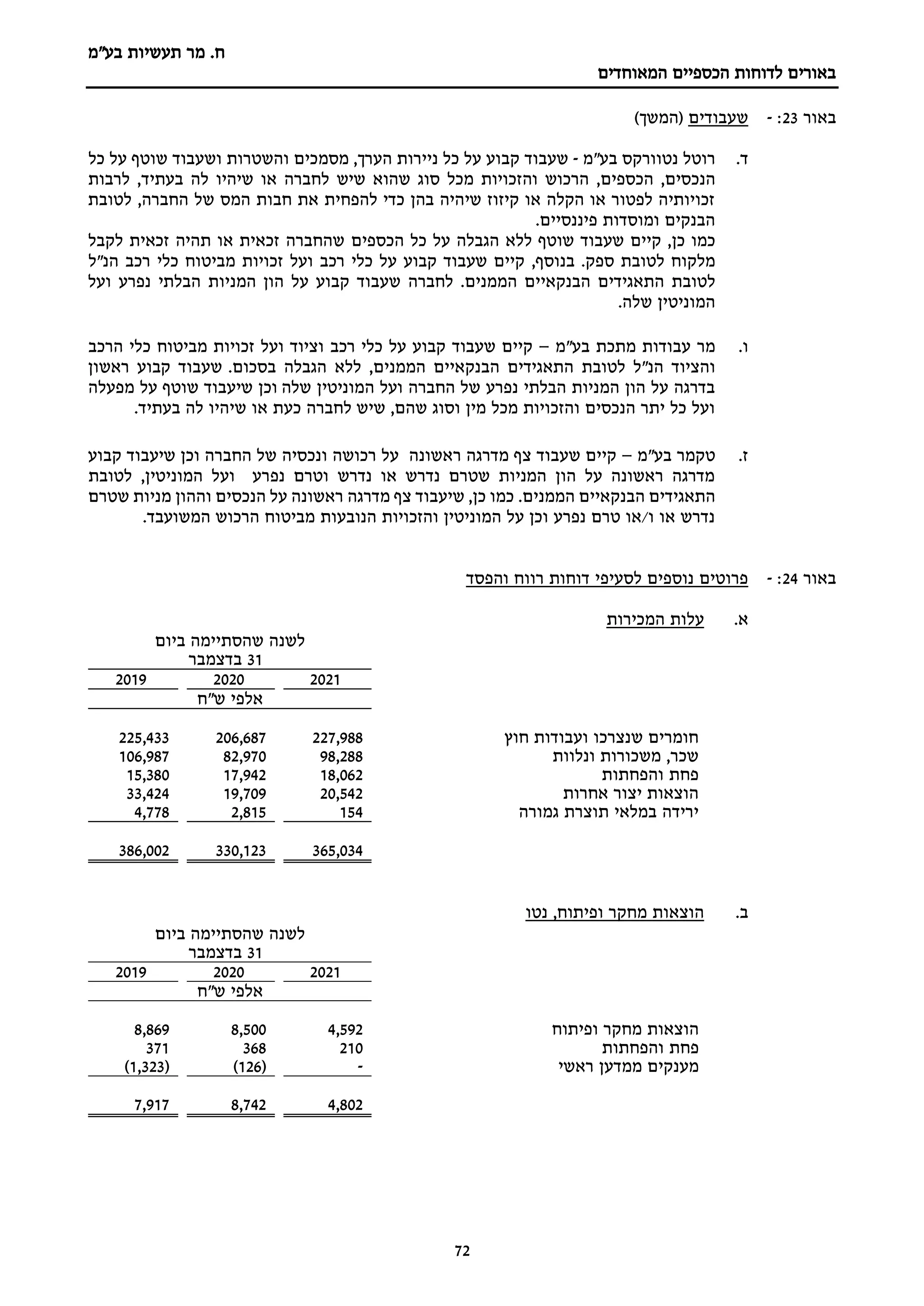 ‫מר‬ .‫ח‬
‫בע"מ‬ ‫תעשיות‬
‫הכספיים‬ ‫לדוחות‬ ‫באורים‬
‫המאוחדים‬
72
‫באור‬
23
:
-
‫שעבודים‬
)‫(המשך‬
‫ד‬
.
‫רוטל‬
‫נטוורקס‬
‫בע‬
‫"מ‬
-
‫שעבוד‬
‫קבוע‬
‫על‬
‫כל‬
‫ניירות‬
‫הערך‬
,
‫מסמכים‬
‫והשטרות‬
‫ושעבוד‬
‫שוטף‬
‫על‬
‫כל‬
‫הנכסים‬
,
‫הכספים‬
,
‫הרכוש‬
‫והזכויות‬
‫מכל‬
‫סוג‬
‫שהוא‬
‫שיש‬
‫לחברה‬
‫או‬
‫שיהיו‬
‫לה‬
‫בעתיד‬
‫לרבות‬ ,
‫החברה‬ ‫של‬ ‫המס‬ ‫חבות‬ ‫את‬ ‫להפחית‬ ‫כדי‬ ‫בהן‬ ‫שיהיה‬ ‫קיזוז‬ ‫או‬ ‫הקלה‬ ‫או‬ ‫לפטור‬ ‫זכויותיה‬
,
‫לטובת‬
.‫פיננסיים‬ ‫ומוסדות‬ ‫הבנקים‬
‫כמו‬
‫כן‬
,
‫קיים‬
‫שעבוד‬
‫שוטף‬
‫ללא‬
‫הגבלה‬
‫על‬
‫כל‬
‫הכספים‬
‫שהחברה‬
‫זכאית‬
‫או‬
‫תהיה‬
‫זכאית‬
‫לקבל‬
‫מלקוח‬
‫לטובת‬
‫ספק‬
.
‫בנוסף‬
,
‫קיים‬
‫שעבוד‬
‫קבוע‬
‫על‬
‫כלי‬
‫רכב‬
‫ועל‬
‫זכויות‬
‫מביטוח‬
‫כלי‬
‫רכב‬
‫הנ‬
‫"ל‬
‫לטובת‬
.‫הממנים‬ ‫הבנקאיים‬ ‫התאגידים‬
‫לחברה‬
‫שעבוד‬
‫קבוע‬
‫על‬
‫הון‬
‫המניות‬
‫הבלתי‬
‫נפרע‬
‫ועל‬
‫המוניטין‬
‫שלה‬
.
‫ו‬
.
‫מר‬
‫מתכת‬ ‫עבודות‬
‫בע‬
‫"מ‬
–
‫קיים‬
‫שעבוד‬
‫קבוע‬
‫על‬
‫כלי‬
‫רכב‬
‫וציוד‬
‫ועל‬
‫זכויות‬
‫מביטוח‬
‫כלי‬
‫הרכב‬
‫והציוד‬
‫הנ‬
‫"ל‬
‫לטובת‬
‫הממנים‬ ‫הבנקאיים‬ ‫התאגידים‬
,
‫ללא‬
‫הגבלה‬
‫בסכום‬
.
‫ראשון‬ ‫קבוע‬ ‫שעבוד‬
‫שלה‬ ‫המוניטין‬ ‫ועל‬ ‫החברה‬ ‫של‬ ‫נפרע‬ ‫הבלתי‬ ‫המניות‬ ‫הון‬ ‫על‬ ‫בדרגה‬
‫מפעלה‬ ‫על‬ ‫שוטף‬ ‫שיעבוד‬ ‫וכן‬
‫בעתיד‬ ‫לה‬ ‫שיהיו‬ ‫או‬ ‫כעת‬ ‫לחברה‬ ‫שיש‬ ,‫שהם‬ ‫וסוג‬ ‫מין‬ ‫מכל‬ ‫והזכויות‬ ‫הנכסים‬ ‫יתר‬ ‫כל‬ ‫ועל‬
.
‫ז‬
.
‫טקמר‬
‫בע"מ‬
–
‫קיים‬
‫שעבוד‬
‫ראשונה‬ ‫מדרגה‬ ‫צף‬
‫על‬
‫רכושה‬
‫ונכסיה‬
‫קב‬ ‫שיעבוד‬ ‫וכן‬ ‫החברה‬ ‫של‬
‫וע‬
,‫המוניטין‬ ‫ועל‬ ‫נפרע‬ ‫וטרם‬ ‫נדרש‬ ‫או‬ ‫נדרש‬ ‫שטרם‬ ‫המניות‬ ‫הון‬ ‫על‬ ‫ראשונה‬ ‫מדרגה‬
‫לטובת‬
‫הממנים‬ ‫הבנקאיים‬ ‫התאגידים‬
.
‫שטרם‬ ‫מניות‬ ‫וההון‬ ‫הנכסים‬ ‫על‬ ‫ראשונה‬ ‫מדרגה‬ ‫צף‬ ‫שיעבוד‬ ,‫כן‬ ‫כמו‬
.‫המשועבד‬ ‫הרכוש‬ ‫מביטוח‬ ‫הנובעות‬ ‫והזכויות‬ ‫המוניטין‬ ‫על‬ ‫וכן‬ ‫נפרע‬ ‫טרם‬ ‫או‬/‫ו‬ ‫או‬ ‫נדרש‬
‫באור‬
4
2
:
-
‫והפסד‬ ‫רווח‬ ‫דוחות‬ ‫לסעיפי‬ ‫נוספים‬ ‫פרוטים‬
‫א‬
.
‫המכירות‬ ‫עלות‬
‫ביום‬ ‫שהסתיימה‬ ‫לשנה‬
31
‫בדצמבר‬
2021
2020
2019
‫אלפי‬
‫ש‬
"
‫ח‬
‫חוץ‬ ‫ועבודות‬ ‫שנצרכו‬ ‫חומרים‬
227,988
206,687
225,433
‫ונלוות‬ ‫משכורות‬ ,‫שכר‬
98,288
82,970
106,987
‫פחת‬
‫והפחתות‬
18,062
17,942
15,380
‫אחרות‬ ‫יצור‬ ‫הוצאות‬
20,542
19,709
33,424
‫ירידה‬
‫גמורה‬ ‫תוצרת‬ ‫במלאי‬
154
2,815
4,778
365,034
330,123
386,002
‫ב‬
.
‫הוצאות‬
‫נטו‬ ,‫ופיתוח‬ ‫מחקר‬
‫ביום‬ ‫שהסתיימה‬ ‫לשנה‬
31
‫בדצמבר‬
2021
2020
2019
‫אלפי‬
‫ש‬
"
‫ח‬
‫הוצאות‬
‫מחקר‬
‫ופיתוח‬
4,592
8,500
8,869
‫פחת‬
‫והפחתות‬
210
368
371
‫ראשי‬ ‫ממדען‬ ‫מענקים‬
-
(
126
)
(
1,323
)
4,802
8,742
7,917
 