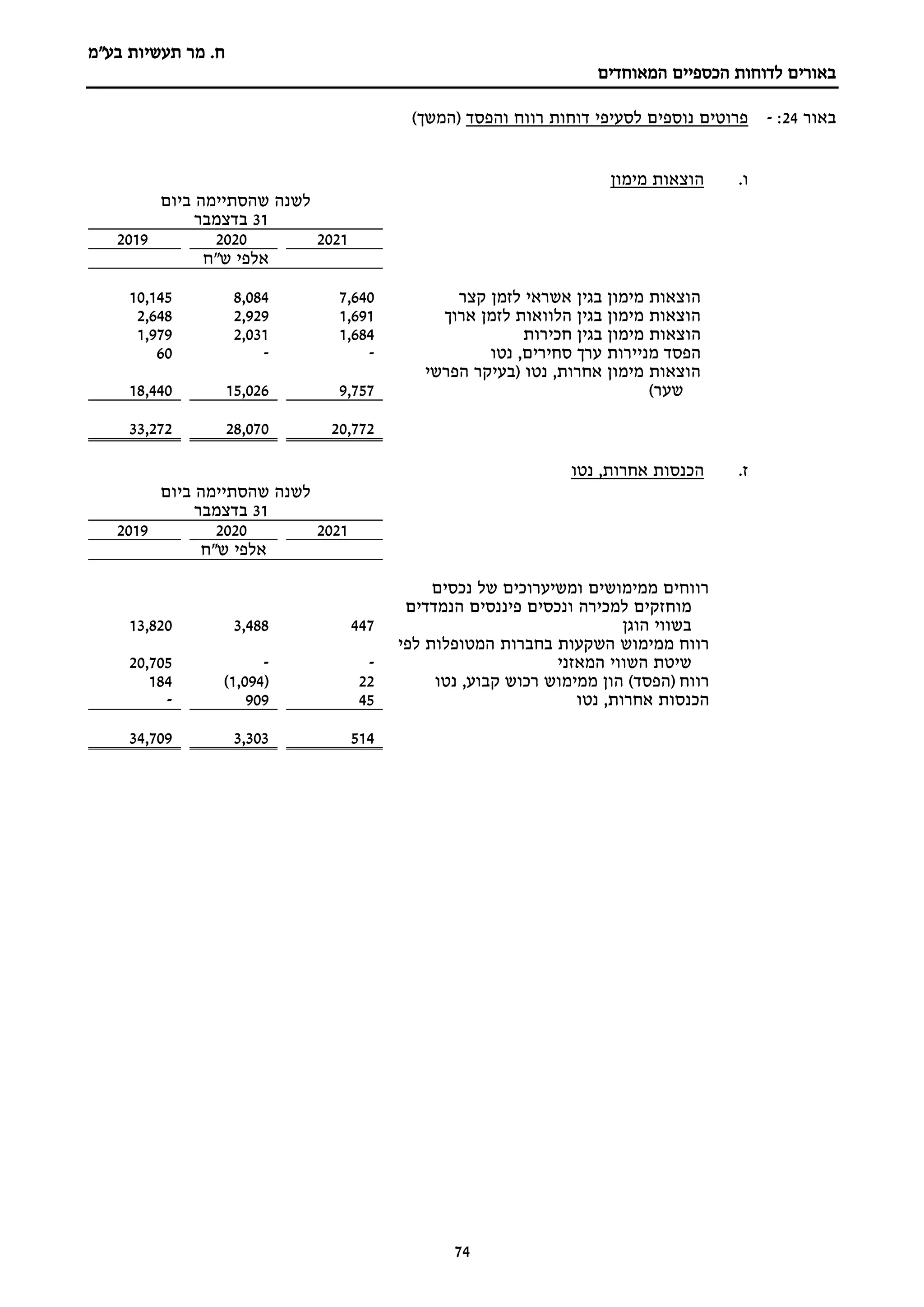 ‫מר‬ .‫ח‬
‫בע"מ‬ ‫תעשיות‬
‫הכספיים‬ ‫לדוחות‬ ‫באורים‬
‫המאוחדים‬
74
‫באור‬
24
:
-
‫והפסד‬ ‫רווח‬ ‫דוחות‬ ‫לסעיפי‬ ‫נוספים‬ ‫פרוטים‬
)‫(המשך‬
‫ו‬
.
‫מימון‬ ‫הוצאות‬
‫ביום‬ ‫שהסתיימה‬ ‫לשנה‬
31
‫בדצמבר‬
2021
2020
2019
‫ש"ח‬ ‫אלפי‬
‫קצר‬ ‫לזמן‬ ‫אשראי‬ ‫בגין‬ ‫מימון‬ ‫הוצאות‬
7,640
8,084
10,145
‫ארוך‬ ‫לזמן‬ ‫הלוואות‬ ‫בגין‬ ‫מימון‬ ‫הוצאות‬
1,691
2,929
2,648
‫חכירות‬ ‫בגין‬ ‫מימון‬ ‫הוצאות‬
1,684
2,031
1,979
‫נטו‬ ,‫סחירים‬ ‫ערך‬ ‫מניירות‬ ‫הפסד‬
-
-
60
‫מימון‬ ‫הוצאות‬
‫נטו‬ ,‫אחרות‬
‫הפרשי‬ ‫(בעיקר‬
)‫שער‬
9,757
15,026
18,440
20,772
28,070
33,272
.‫ז‬
‫נטו‬ ,‫אחרות‬ ‫הכנסות‬
‫ביום‬ ‫שהסתיימה‬ ‫לשנה‬
31
‫בדצמבר‬
2021
2020
2019
‫ש"ח‬ ‫אלפי‬
‫נכסים‬ ‫של‬ ‫ומשיערוכים‬ ‫ממימושים‬ ‫רווחים‬
‫פיננסים‬ ‫ונכסים‬ ‫למכירה‬ ‫מוחזקים‬
‫הנמדדים‬
‫הוגן‬ ‫בשווי‬
447
3,488
13,820
‫ממימוש‬ ‫רווח‬
‫בחברות‬ ‫השקעות‬
‫לפי‬ ‫המטופלות‬
‫המאזני‬ ‫השווי‬ ‫שיטת‬
-
-
20,705
‫רווח‬
)‫(הפסד‬
‫נטו‬ ,‫קבוע‬ ‫רכוש‬ ‫ממימוש‬ ‫הון‬
22
(
1,094
)
184
‫נטו‬ ,‫אחרות‬ ‫הכנסות‬
45
909
-
514
3,303
34,709
 