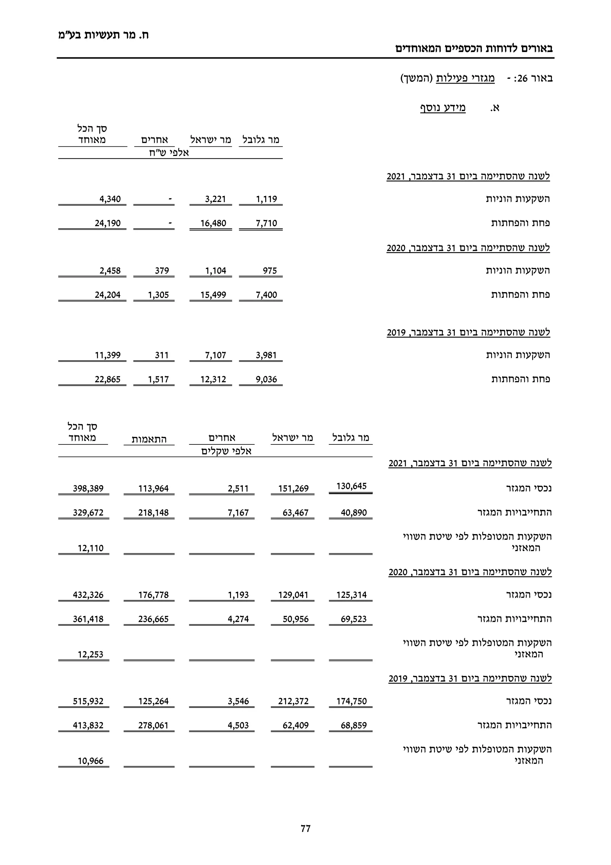 ‫מר‬ .‫ח‬
‫בע"מ‬ ‫תעשיות‬
‫הכספיים‬ ‫לדוחות‬ ‫באורים‬
‫המאוחדים‬
77
‫באור‬
26
:
-
‫מגזרי‬
‫פעילות‬
)‫(המשך‬
‫א‬
.
‫נוסף‬ ‫מידע‬
‫גלובל‬ ‫מר‬
‫ישראל‬ ‫מר‬
‫אחרים‬
‫הכל‬ ‫סך‬
‫מאוחד‬
‫ש"ח‬ ‫אלפי‬
‫ביום‬ ‫שהסתיימה‬ ‫לשנה‬
31
,‫בדצמבר‬
2021
‫הוניות‬ ‫השקעות‬
1,119
3,221
-
4,340
‫והפחתות‬ ‫פחת‬
710
7,
480
16,
-
190
,
24
‫ביום‬ ‫שהסתיימה‬ ‫לשנה‬
31
‫בד‬
‫צמ‬
,‫בר‬
2020
‫הוניות‬ ‫השקעות‬
975
104
1,
379
2,458
‫והפחתות‬ ‫פחת‬
7,400
15,499
1,305
24,204
‫ביום‬ ‫שהסתיימה‬ ‫לשנה‬
31
‫בד‬
‫צמ‬
,‫בר‬
2019
‫הוניות‬ ‫השקעות‬
3,981
7,107
311
11,399
‫והפחתות‬ ‫פחת‬
9,036
12,312
1,517
22,865
‫גלובל‬ ‫מר‬
‫ישראל‬ ‫מר‬
‫אחרים‬
‫התאמות‬
‫הכל‬ ‫סך‬
‫מאוחד‬
‫שקלים‬ ‫אלפי‬
‫ביום‬ ‫שהסתיימה‬ ‫לשנה‬
31
,‫בדצמבר‬
2021
‫המגזר‬ ‫נכסי‬
130,645
151,269
2,511
964
,
113
389
,
398
‫המגזר‬ ‫התחייבויות‬
890
,
40
467
,
63
167
7,
218,148
672
,
329
‫השווי‬ ‫שיטת‬ ‫לפי‬ ‫המטופלות‬ ‫השקעות‬
‫המאזני‬
,110
12
‫ביום‬ ‫שהסתיימה‬ ‫לשנה‬
31
‫בד‬
‫צמ‬
,‫בר‬
2020
‫המגזר‬ ‫נכסי‬
125,314
129,041
1,193
176,778
432,326
‫המגזר‬ ‫התחייבויות‬
69,523
50,956
4,274
236,665
361,418
‫השווי‬ ‫שיטת‬ ‫לפי‬ ‫המטופלות‬ ‫השקעות‬
‫המאזני‬
12,253
‫ביום‬ ‫שהסתיימה‬ ‫לשנה‬
31
‫בד‬
‫צמ‬
,‫בר‬
2019
‫המגזר‬ ‫נכסי‬
174,750
212,372
3,546
125,264
515,932
‫המגזר‬ ‫התחייבויות‬
68,859
62,409
4,503
278,061
413,832
‫השווי‬ ‫שיטת‬ ‫לפי‬ ‫המטופלות‬ ‫השקעות‬
‫המאזני‬
10,966
 