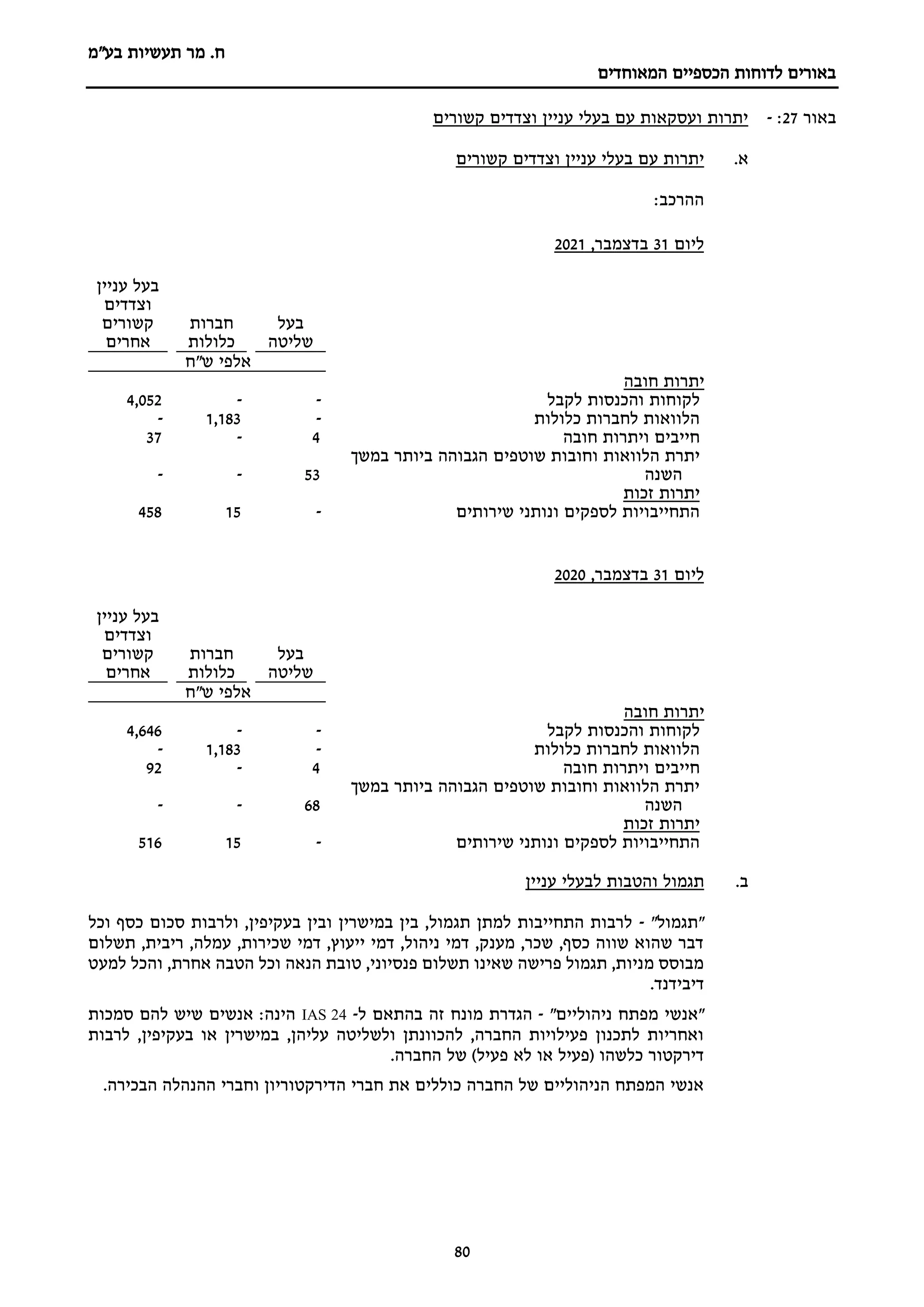 ‫מר‬ .‫ח‬
‫בע"מ‬ ‫תעשיות‬
‫הכספיים‬ ‫לדוחות‬ ‫באורים‬
‫המאוחדים‬
80
‫ב‬
‫אור‬
7
2
:
-
‫קשורים‬ ‫וצדדים‬ ‫עניין‬ ‫בעלי‬ ‫עם‬ ‫ועסקאות‬ ‫יתרות‬
.‫א‬
‫עניין‬ ‫בעלי‬ ‫עם‬ ‫יתרות‬
‫קשורים‬ ‫וצדדים‬
:‫ההרכב‬
‫ליום‬
31
,‫בדצמבר‬
2021
‫בעל‬
‫שליטה‬
‫חברות‬
‫כלולות‬
‫עניין‬ ‫בעל‬
‫וצדדים‬
‫קשורים‬
‫אחרים‬
‫אלפי‬
‫ש‬
"
‫ח‬
‫חובה‬ ‫יתרות‬
‫לקוחות‬
‫והכנסות‬
‫לקבל‬
-
-
4,052
‫כלולות‬ ‫לחברות‬ ‫הלוואות‬
-
1,183
-
‫חובה‬ ‫ויתרות‬ ‫חייבים‬
4
-
37
‫הלוואות‬ ‫יתרת‬
‫במשך‬ ‫ביותר‬ ‫הגבוהה‬ ‫שוטפים‬ ‫וחובות‬
‫השנה‬
53
-
-
‫זכות‬ ‫יתרות‬
‫שירותים‬ ‫ונותני‬ ‫לספקים‬ ‫התחייבויות‬
-
15
458
‫ליום‬
31
,‫בדצמבר‬
2020
‫בעל‬
‫שליטה‬
‫חברות‬
‫כלולות‬
‫עניין‬ ‫בעל‬
‫וצדדים‬
‫קשורים‬
‫אחרים‬
‫אלפי‬
‫ש‬
"
‫ח‬
‫חובה‬ ‫יתרות‬
‫לקוחות‬
‫והכנסות‬
‫לקבל‬
-
-
4,646
‫כלולות‬ ‫לחברות‬ ‫הלוואות‬
-
1,183
-
‫חובה‬ ‫ויתרות‬ ‫חייבים‬
4
-
92
‫במשך‬ ‫ביותר‬ ‫הגבוהה‬ ‫שוטפים‬ ‫וחובות‬ ‫הלוואות‬ ‫יתרת‬
‫השנה‬
68
-
-
‫זכות‬ ‫יתרות‬
‫שירותים‬ ‫ונותני‬ ‫לספקים‬ ‫התחייבויות‬
-
15
516
.‫ב‬
‫ו‬ ‫תגמול‬
‫הטבות‬
‫ל‬
‫עניין‬ ‫בעלי‬
"‫"תגמול‬
-
‫וכל‬ ‫כסף‬ ‫סכום‬ ‫ולרבות‬ ,‫בעקיפין‬ ‫ובין‬ ‫במישרין‬ ‫בין‬ ,‫תגמול‬ ‫למתן‬ ‫התחייבות‬ ‫לרבות‬
‫תשלום‬ ,‫ריבית‬ ,‫עמלה‬ ,‫שכירות‬ ‫דמי‬ ,‫ייעוץ‬ ‫דמי‬ ,‫ניהול‬ ‫דמי‬ ,‫מענק‬ ,‫שכר‬ ,‫כסף‬ ‫שווה‬ ‫שהוא‬ ‫דבר‬
‫למעט‬ ‫והכל‬ ,‫אחרת‬ ‫הטבה‬ ‫וכל‬ ‫הנאה‬ ‫טובת‬ ,‫פנסיוני‬ ‫תשלום‬ ‫שאינו‬ ‫פרישה‬ ‫תגמול‬ ,‫מניות‬ ‫מבוסס‬
.‫דיבידנד‬
‫מפ‬ ‫"אנשי‬
"‫ניהוליים‬ ‫תח‬
-
‫ל‬ ‫בהתאם‬ ‫זה‬ ‫מונח‬ ‫הגדרת‬
-
IAS 24
‫סמכות‬ ‫להם‬ ‫שיש‬ ‫אנשים‬ :‫הינה‬
‫לרבות‬ ,‫בעקיפין‬ ‫או‬ ‫במישרין‬ ,‫עליהן‬ ‫ולשליטה‬ ‫להכוונתן‬ ,‫החברה‬ ‫פעילויות‬ ‫לתכנון‬ ‫ואחריות‬
‫(פעיל‬ ‫כלשהו‬ ‫דירקטור‬
‫או‬
‫לא‬
‫פעיל‬
)
‫של‬
‫החברה‬
.
.‫הבכירה‬ ‫ההנהלה‬ ‫וחברי‬ ‫הדירקטוריון‬ ‫חברי‬ ‫את‬ ‫כוללים‬ ‫החברה‬ ‫של‬ ‫הניהוליים‬ ‫המפתח‬ ‫אנשי‬
 