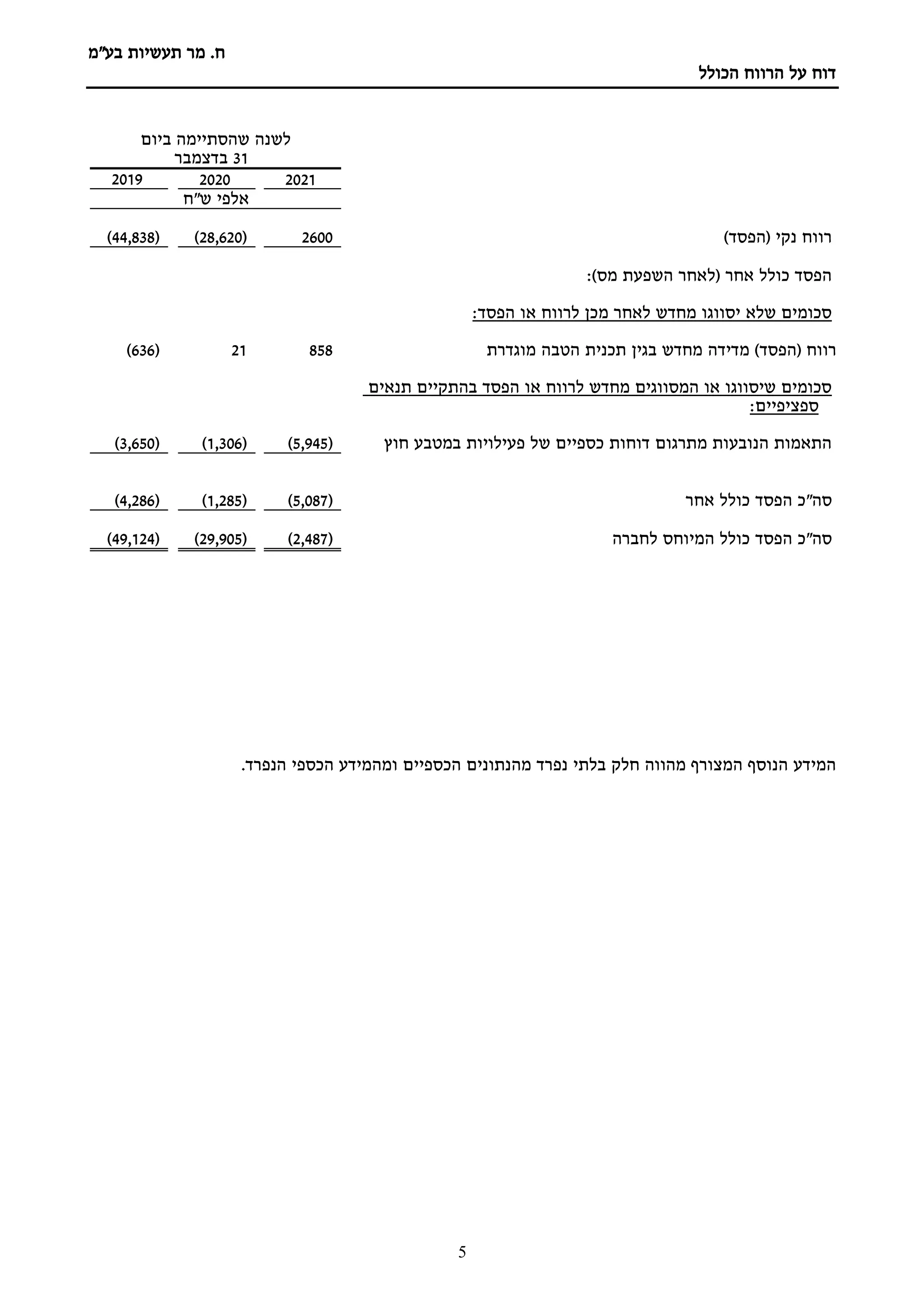 ‫תעשיות‬ ‫מר‬ .‫ח‬
‫בע"מ‬
‫הכולל‬ ‫הרווח‬ ‫על‬ ‫דוח‬
5
‫ביום‬ ‫שהסתיימה‬ ‫לשנה‬
31
‫בדצמבר‬
2021
2020
2019
‫ש"ח‬ ‫אלפי‬
‫רווח‬
‫נקי‬
(
‫הפסד‬
)
2600
(
28,620
)
(
44,838
)
:)‫מס‬ ‫השפעת‬ ‫(לאחר‬ ‫אחר‬ ‫כולל‬ ‫הפסד‬
:‫הפסד‬ ‫או‬ ‫לרווח‬ ‫מכן‬ ‫לאחר‬ ‫מחדש‬ ‫יסווגו‬ ‫שלא‬ ‫סכומים‬
( ‫רווח‬
‫הפסד‬
)
‫מוגדרת‬ ‫הטבה‬ ‫תכנית‬ ‫בגין‬ ‫מחדש‬ ‫מדידה‬
858
21
(
636
)
‫תנאים‬ ‫בהתקיים‬ ‫הפסד‬ ‫או‬ ‫לרווח‬ ‫מחדש‬ ‫המסווגים‬ ‫או‬ ‫שיסווגו‬ ‫סכומים‬
:‫ספציפיים‬
‫חוץ‬ ‫במטבע‬ ‫פעילויות‬ ‫של‬ ‫כספיים‬ ‫דוחות‬ ‫מתרגום‬ ‫הנובעות‬ ‫התאמות‬
(
5,945
)
(
1,306
)
(
3,650
)
‫סה"כ‬
‫הפסד‬
‫אחר‬ ‫כולל‬
(
5,087
)
(
1,285
)
(
4,286
)
‫סה"כ‬
‫הפסד‬
‫ל‬ ‫המיוחס‬ ‫כולל‬
‫חברה‬
(
2,487
)
(
29,905
)
(
49,124
)
.‫הנפרד‬ ‫הכספי‬ ‫ומהמידע‬ ‫הכספיים‬ ‫מהנתונים‬ ‫נפרד‬ ‫בלתי‬ ‫חלק‬ ‫מהווה‬ ‫המצורף‬ ‫הנוסף‬ ‫המידע‬
 