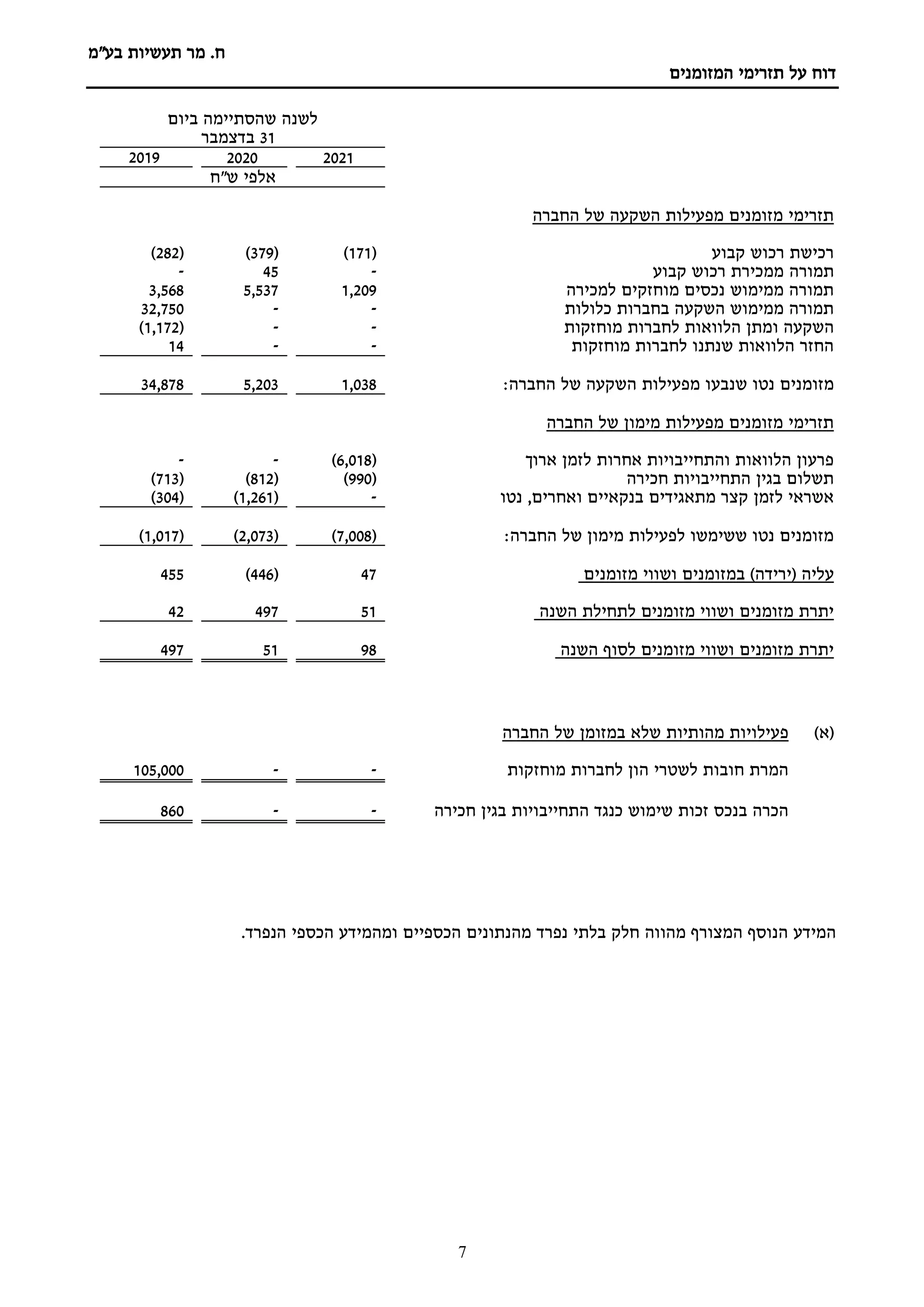 ‫תעשיות‬ ‫מר‬ .‫ח‬
‫בע"מ‬
‫המזומנים‬ ‫תזרימי‬ ‫על‬ ‫דוח‬
7
‫ביום‬ ‫שהסתיימה‬ ‫לשנה‬
31
‫בדצמבר‬
2021
2020
2019
‫ש"ח‬ ‫אלפי‬
‫החברה‬ ‫של‬ ‫השקעה‬ ‫מפעילות‬ ‫מזומנים‬ ‫תזרימי‬
‫קבוע‬ ‫רכוש‬ ‫רכישת‬
(
171
)
(
379
)
(
282
)
‫תמורה‬
‫קבוע‬ ‫רכוש‬ ‫ממכירת‬
-
45
-
‫למכירה‬ ‫מוחזקים‬ ‫נכסים‬ ‫ממימוש‬ ‫תמורה‬
1,209
5,537
3,568
‫כלולות‬ ‫בחברות‬ ‫השקעה‬ ‫ממימוש‬ ‫תמורה‬
-
-
32,750
‫ו‬ ‫השקעה‬
‫מוחזקות‬ ‫לחברות‬ ‫הלוואות‬ ‫מתן‬
-
-
(
1,172
)
‫מוחזקות‬ ‫לחברות‬ ‫שנתנו‬ ‫הלוואות‬ ‫החזר‬
-
-
14
‫ש‬ ‫נטו‬ ‫מזומנים‬
‫מפעילות‬ ‫נבעו‬
‫החברה‬ ‫של‬ ‫השקעה‬
:
1,038
5,203
34,878
‫החברה‬ ‫של‬ ‫מימון‬ ‫מפעילות‬ ‫מזומנים‬ ‫תזרימי‬
‫ארוך‬ ‫לזמן‬ ‫אחרות‬ ‫והתחייבויות‬ ‫הלוואות‬ ‫פרעון‬
(
6,018
)
-
-
‫חכירה‬ ‫התחייבויות‬ ‫בגין‬ ‫תשלום‬
(
990
)
(
812
)
(
713
)
‫מתאגידים‬ ‫קצר‬ ‫לזמן‬ ‫אשראי‬
‫נטו‬ ,‫ואחרים‬ ‫בנקאיים‬
-
(
1,261
)
(
304
)
‫החברה‬ ‫של‬ ‫מימון‬ ‫לפעילות‬ ‫ששימשו‬ ‫נטו‬ ‫מזומנים‬
:
(
7,008
)
(
2,073
)
(
1,017
)
( ‫עליה‬
‫ירידה‬
)
‫מזומנים‬ ‫ושווי‬ ‫במזומנים‬
47
(
446
)
455
‫השנה‬ ‫לתחילת‬ ‫מזומנים‬ ‫ושווי‬ ‫מזומנים‬ ‫יתרת‬
51
497
42
‫השנה‬ ‫לסוף‬ ‫מזומנים‬ ‫ושווי‬ ‫מזומנים‬ ‫יתרת‬
98
51
497
)‫(א‬
‫החברה‬ ‫של‬ ‫במזומן‬ ‫שלא‬ ‫מהותיות‬ ‫פעילויות‬
‫מוחזקות‬ ‫לחברות‬ ‫הון‬ ‫לשטרי‬ ‫חובות‬ ‫המרת‬
-
-
105,000
‫חכירה‬ ‫בגין‬ ‫התחייבויות‬ ‫כנגד‬ ‫שימוש‬ ‫זכות‬ ‫בנכס‬ ‫הכרה‬
-
-
860
.‫הנפרד‬ ‫הכספי‬ ‫ומהמידע‬ ‫הכספיים‬ ‫מהנתונים‬ ‫נפרד‬ ‫בלתי‬ ‫חלק‬ ‫מהווה‬ ‫המצורף‬ ‫הנוסף‬ ‫המידע‬
 