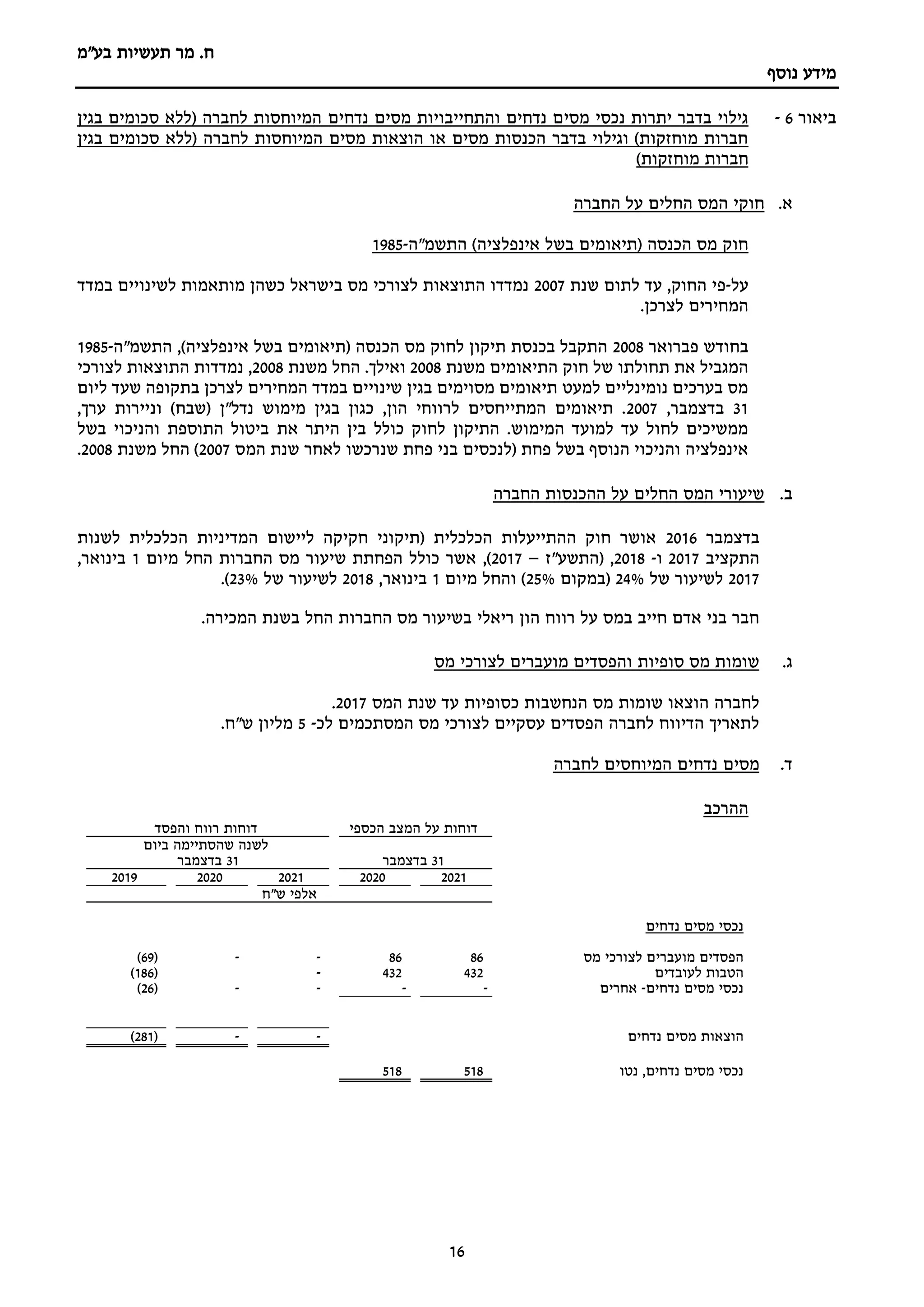 ‫מר‬ .‫ח‬
‫תעשיות‬
‫בע"מ‬
‫נוסף‬ ‫מידע‬
16
‫ביאור‬
6
-
‫נדחים‬ ‫מסים‬ ‫והתחייבויות‬ ‫נדחים‬ ‫מסים‬ ‫נכסי‬ ‫יתרות‬ ‫בדבר‬ ‫גילוי‬
‫בגין‬ ‫סכומים‬ ‫(ללא‬ ‫לחברה‬ ‫המיוחסות‬
‫בגין‬ ‫סכומים‬ ‫(ללא‬ ‫לחברה‬ ‫המיוחסות‬ ‫מסים‬ ‫הוצאות‬ ‫או‬ ‫מסים‬ ‫הכנסות‬ ‫בדבר‬ ‫וגילוי‬ )‫מוחזקות‬ ‫חברות‬
)‫מוחזקות‬ ‫חברות‬
‫א‬
.
‫על‬ ‫החלים‬ ‫המס‬ ‫חוקי‬
‫החברה‬
‫התשמ"ה‬ )‫אינפלציה‬ ‫בשל‬ ‫(תיאומים‬ ‫הכנסה‬ ‫מס‬ ‫חוק‬
-
1985
‫על‬
-
‫שנת‬ ‫לתום‬ ‫עד‬ ,‫החוק‬ ‫פי‬
2007
‫במדד‬ ‫לשינויים‬ ‫מותאמות‬ ‫כשהן‬ ‫בישראל‬ ‫מס‬ ‫לצורכי‬ ‫התוצאות‬ ‫נמדדו‬
.‫לצרכן‬ ‫המחירים‬
‫פברואר‬ ‫בחודש‬
2008
‫התשמ"ה‬ ,)‫אינפלציה‬ ‫בשל‬ ‫(תיאומים‬ ‫הכנסה‬ ‫מס‬ ‫לחוק‬ ‫תיקון‬ ‫בכנסת‬ ‫התקבל‬
-
1985
‫משנת‬ ‫התיאומים‬ ‫חוק‬ ‫של‬ ‫תחולתו‬ ‫את‬ ‫המגביל‬
2008
‫משנת‬ ‫החל‬ .‫ואילך‬
2008
‫נ‬ ,
‫לצורכי‬ ‫התוצאות‬ ‫מדדות‬
‫ליום‬ ‫שעד‬ ‫בתקופה‬ ‫לצרכן‬ ‫המחירים‬ ‫במדד‬ ‫שינויים‬ ‫בגין‬ ‫מסוימים‬ ‫תיאומים‬ ‫למעט‬ ‫נומינליים‬ ‫בערכים‬ ‫מס‬
31
,‫בדצמבר‬
2007
,‫ערך‬ ‫וניירות‬ )‫(שבח‬ ‫נדל"ן‬ ‫מימוש‬ ‫בגין‬ ‫כגון‬ ,‫הון‬ ‫לרווחי‬ ‫המתייחסים‬ ‫תיאומים‬ .
‫את‬ ‫היתר‬ ‫בין‬ ‫כולל‬ ‫לחוק‬ ‫התיקון‬ .‫המימוש‬ ‫למועד‬ ‫עד‬ ‫לחול‬ ‫ממשיכים‬
‫בשל‬ ‫והניכוי‬ ‫התוספת‬ ‫ביטול‬
‫המס‬ ‫שנת‬ ‫לאחר‬ ‫שנרכשו‬ ‫פחת‬ ‫בני‬ ‫(לנכסים‬ ‫פחת‬ ‫בשל‬ ‫הנוסף‬ ‫והניכוי‬ ‫אינפלציה‬
2007
‫משנת‬ ‫החל‬ )
2008
.
‫ב‬
.
‫החברה‬ ‫ההכנסות‬ ‫על‬ ‫החלים‬ ‫המס‬ ‫שיעורי‬
‫בדצמבר‬
2016
‫לשנות‬ ‫הכלכלית‬ ‫המדיניות‬ ‫ליישום‬ ‫חקיקה‬ ‫(תיקוני‬ ‫הכלכלית‬ ‫ההתייעלות‬ ‫חוק‬ ‫אושר‬
‫התקציב‬
2017
‫ו‬
-
2018
,
‫(ה‬
‫תשע"ז‬
–
2017
)
,
‫מיום‬ ‫החל‬ ‫החברות‬ ‫מס‬ ‫שיעור‬ ‫הפחתת‬ ‫כולל‬ ‫אשר‬
1
,‫בינואר‬
2017
‫של‬ ‫לשיעור‬
24%
(
‫במקום‬
25%
)
‫מיום‬ ‫והחל‬
1
,‫בינואר‬
2018
‫של‬ ‫לשיעור‬
23%
.)
‫החל‬ ‫החברות‬ ‫מס‬ ‫בשיעור‬ ‫ריאלי‬ ‫הון‬ ‫רווח‬ ‫על‬ ‫במס‬ ‫חייב‬ ‫אדם‬ ‫בני‬ ‫חבר‬
‫המכיר‬ ‫בשנת‬
.‫ה‬
‫ג‬
.
‫סופיות‬ ‫מס‬ ‫שומות‬
‫מס‬ ‫לצורכי‬ ‫מועברים‬ ‫והפסדים‬
‫מס‬ ‫שומות‬ ‫הוצאו‬ ‫לחברה‬
‫כסופיות‬ ‫הנחשבות‬
‫המס‬ ‫שנת‬ ‫עד‬
2017
.
‫לכ‬ ‫המסתכמים‬ ‫מס‬ ‫לצורכי‬ ‫עסקיים‬ ‫הפסדים‬ ‫לחברה‬ ‫הדיווח‬ ‫לתאריך‬
-
5
‫מליון‬
.‫ש"ח‬
‫ד‬
.
‫המיוחסים‬ ‫נדחים‬ ‫מסים‬
‫לחברה‬
‫ההרכב‬
‫הכספי‬ ‫המצב‬ ‫על‬ ‫דוחות‬
‫והפסד‬ ‫רווח‬ ‫דוחות‬
31
‫בדצמבר‬
‫לשנה‬
‫ביום‬ ‫שהסתיימה‬
31
‫בדצמבר‬
2021
2020
2021
2020
2019
‫ש"ח‬ ‫אלפי‬
‫נדחים‬ ‫מסים‬ ‫נכסי‬
‫מס‬ ‫לצורכי‬ ‫מועברים‬ ‫הפסדים‬
86
86
-
-
(
69
)
‫לעובדים‬ ‫הטבות‬
432
432
-
(
186
)
‫נדחים‬ ‫מסים‬ ‫נכסי‬
-
‫אחרים‬
-
-
-
-
(
26
)
‫הוצאות‬
‫נדחים‬ ‫מסים‬
-
-
(
281
)
‫נטו‬ ,‫נדחים‬ ‫מסים‬ ‫נכסי‬
518
518
 