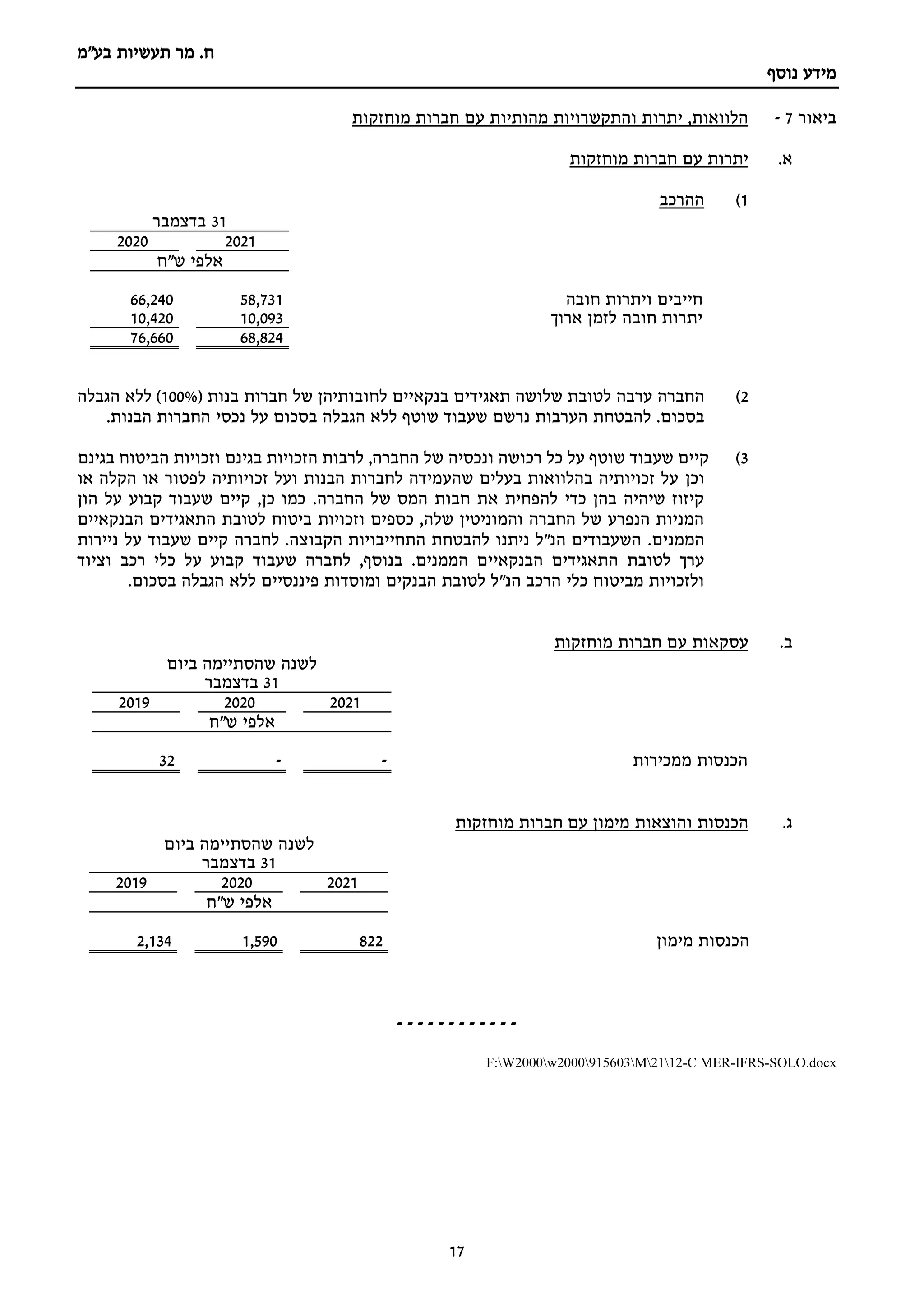‫מר‬ .‫ח‬
‫תעשיות‬
‫בע"מ‬
‫נוסף‬ ‫מידע‬
17
‫ביאור‬
7
-
‫מוחזקות‬ ‫חברות‬ ‫עם‬ ‫מהותיות‬ ‫והתקשרויות‬ ‫יתרות‬ ,‫הלוואות‬
‫א‬
.
‫מוחזקות‬ ‫חברות‬ ‫עם‬ ‫יתרות‬
1
)
‫ההרכב‬
31
‫בדצמבר‬
2021
2020
‫ש"ח‬ ‫אלפי‬
‫חובה‬ ‫ויתרות‬ ‫חייבים‬
58,731
66,240
‫ארוך‬ ‫לזמן‬ ‫חובה‬ ‫יתרות‬
10,093
10,420
68,824
76,660
2
)
‫ערבה‬ ‫החברה‬
‫לטובת‬
‫תאגידים‬ ‫שלושה‬
‫בנק‬
‫אי‬
‫ים‬
‫לחוב‬
‫של‬ ‫ותיהן‬
‫חברות‬
‫בנות‬
(
100%
‫הגבלה‬ ‫ללא‬ )
‫בסכום‬
‫שעבוד‬ ‫נרשם‬ ‫הערבות‬ ‫להבטחת‬ .
‫שוטף‬
‫נכס‬ ‫על‬ ‫בסכום‬ ‫הגבלה‬ ‫ללא‬
‫י‬
‫הבנות‬ ‫החברות‬
.
3
)
‫בגינם‬ ‫הביטוח‬ ‫וזכויות‬ ‫בגינם‬ ‫הזכויות‬ ‫לרבות‬ ,‫החברה‬ ‫של‬ ‫ונכסיה‬ ‫רכושה‬ ‫כל‬ ‫על‬ ‫שוטף‬ ‫שעבוד‬ ‫קיים‬
‫וכן‬
‫או‬ ‫הקלה‬ ‫או‬ ‫לפטור‬ ‫זכויותיה‬ ‫ועל‬ ‫הבנות‬ ‫לחברות‬ ‫שהעמידה‬ ‫בעלים‬ ‫בהלוואות‬ ‫זכויותיה‬ ‫על‬
‫ש‬ ‫המס‬ ‫חבות‬ ‫את‬ ‫להפחית‬ ‫כדי‬ ‫בהן‬ ‫שיהיה‬ ‫קיזוז‬
‫החברה‬ ‫ל‬
.
‫הון‬ ‫על‬ ‫קבוע‬ ‫שעבוד‬ ‫קיים‬ ,‫כן‬ ‫כמו‬
‫לטובת‬ ‫ביטוח‬ ‫וזכויות‬ ‫כספים‬ ,‫שלה‬ ‫והמוניטין‬ ‫החברה‬ ‫של‬ ‫הנפרע‬ ‫המניות‬
‫הבנקאיים‬ ‫התאגידים‬
.‫הממנים‬
‫ניירות‬ ‫על‬ ‫שעבוד‬ ‫קיים‬ ‫לחברה‬ .‫הקבוצה‬ ‫התחייבויות‬ ‫להבטחת‬ ‫ניתנו‬ ‫הנ"ל‬ ‫השעבודים‬
‫לטובת‬ ‫ערך‬
.‫הממנים‬ ‫הבנקאיים‬ ‫התאגידים‬
‫שעבוד‬ ‫לחברה‬ ,‫בנוסף‬
‫כלי‬ ‫על‬ ‫קבוע‬
‫רכב‬
‫וציוד‬
.‫בסכום‬ ‫הגבלה‬ ‫ללא‬ ‫פיננסיים‬ ‫ומוסדות‬ ‫הבנקים‬ ‫לטובת‬ ‫הנ"ל‬ ‫הרכב‬ ‫כלי‬ ‫מביטוח‬ ‫ולזכויות‬
‫ב‬
.
‫מוחזקות‬ ‫חברות‬ ‫עם‬ ‫עסקאות‬
‫ביום‬ ‫שהסתיימה‬ ‫לשנה‬
31
‫בדצמבר‬
2021
2020
2019
‫ש"ח‬ ‫אלפי‬
‫הכנסות‬
‫ממכירות‬
-
-
32
‫ג‬
.
‫והוצאות‬ ‫הכנסות‬
‫מוחזקות‬ ‫חברות‬ ‫עם‬ ‫מימון‬
‫ביום‬ ‫שהסתיימה‬ ‫לשנה‬
31
‫בדצמבר‬
2021
2020
2019
‫ש"ח‬ ‫אלפי‬
‫מימון‬ ‫הכנסות‬
822
1,590
2,134
-
-
-
-
-
-
-
-
-
-
-
-
F:W2000w2000915603M2112-C MER-IFRS-SOLO.docx
 
