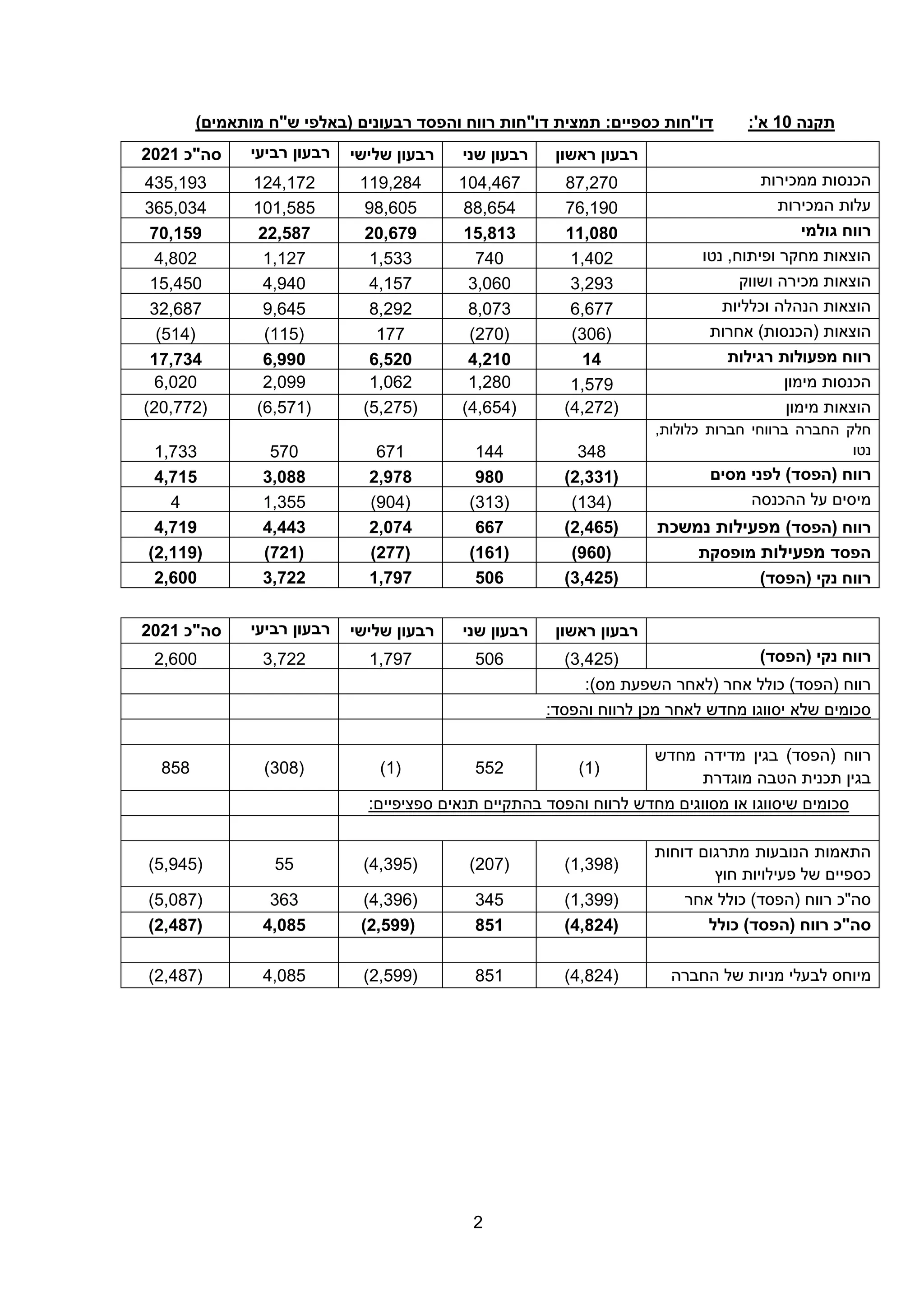2
‫תקנה‬
10
:'‫א‬
)‫מותאמים‬ ‫ש"ח‬ ‫(באלפי‬ ‫רבעונים‬ ‫והפסד‬ ‫רווח‬ ‫דו"חות‬ ‫תמצית‬ :‫כספיים‬ ‫דו"חות‬
‫ראשון‬ ‫רבעון‬
‫שני‬ ‫רבעון‬
‫רבעון‬
‫שלישי‬
‫רביעי‬ ‫רבעון‬
‫סה"כ‬
2021
‫ממכירות‬ ‫הכנסות‬
87,270
104,467
119,284
124,172
435,193
‫המכירות‬ ‫עלות‬
76,190
88,654
98,605
101,585
365,034
‫ג‬ ‫רווח‬
‫ו‬
‫למי‬
11,080
15,813
20,679
22,587
70,159
‫נטו‬ ,‫ופיתוח‬ ‫מחקר‬ ‫הוצאות‬
1,402
740
1,533
1,127
4,802
‫ושווק‬ ‫מכירה‬ ‫הוצאות‬
3,293
3,060
4,157
4,940
15,450
‫וכלליות‬ ‫הנהלה‬ ‫הוצאות‬
6,677
8,073
8,292
9,645
32,687
‫הוצאות‬
(
‫הכנסות‬
)
‫אחרות‬
(
306
)
(
270
)
177
(
115
)
(
514
)
‫רווח‬
‫רגילות‬ ‫מפעולות‬
14
4,210
6,520
6,990
17,734
‫מימון‬ ‫הכנסות‬
1,579
1,280
1,062
2,099
6,020
‫מימון‬ ‫הוצאות‬
(
4,272
)
(
4,654
)
(
5,275
)
(
6,571
)
(
20,772
)
‫ב‬ ‫החברה‬ ‫חלק‬
‫רווחי‬
,‫כלולות‬ ‫חברות‬
‫נטו‬
348
144
671
570
1,733
‫רווח‬
‫מסים‬ ‫לפני‬ )‫(הפסד‬
(
2,331
)
980
2,978
3,088
4,715
‫ההכנסה‬ ‫על‬ ‫מיסים‬
(
134
)
(
313
)
(
904
)
1,355
4
( ‫רווח‬
‫הפסד‬
)
‫נמשכת‬ ‫מפעילות‬
(
2,465
)
667
2,074
4,443
4,719
‫הפסד‬
‫מפעילות‬
‫מופסקת‬
(
960
)
(
161
)
(
277
)
(
721
)
(
2,119
)
( ‫נקי‬ ‫רווח‬
‫הפסד‬
)
(
3,425
)
506
1,797
3,722
2,600
‫ראשון‬ ‫רבעון‬
‫שני‬ ‫רבעון‬
‫רבעון‬
‫שלישי‬
‫רביעי‬ ‫רבעון‬
‫סה"כ‬
2021
‫רווח‬
‫נקי‬
)‫(הפסד‬
(
3,425
)
506
1,797
3,722
2,600
( ‫רווח‬
‫הפסד‬
)
:)‫מס‬ ‫השפעת‬ ‫(לאחר‬ ‫אחר‬ ‫כולל‬
:‫והפסד‬ ‫לרווח‬ ‫מכן‬ ‫לאחר‬ ‫מחדש‬ ‫יסווגו‬ ‫שלא‬ ‫סכומים‬
( ‫רווח‬
‫הפסד‬
)
‫מחדש‬ ‫מדידה‬ ‫בגין‬
‫מוגדרת‬ ‫הטבה‬ ‫תכנית‬ ‫בגין‬
(
1
)
552
(
1
)
(
308
)
858
:‫ספציפיים‬ ‫תנאים‬ ‫בהתקיים‬ ‫והפסד‬ ‫לרווח‬ ‫מחדש‬ ‫מסווגים‬ ‫או‬ ‫שיסווגו‬ ‫סכומים‬
‫דוחות‬ ‫מתרגום‬ ‫הנובעות‬ ‫התאמות‬
‫חוץ‬ ‫פעילויות‬ ‫של‬ ‫כספיים‬
(
1,398
)
(
207
)
(
4,395
)
55
(
5,945
)
)‫(הפסד‬ ‫רווח‬ ‫סה"כ‬
‫אחר‬ ‫כולל‬
(
1,399
)
345
(
4,396
)
363
(
5,087
)
‫סה"כ‬
( ‫רווח‬
‫הפסד‬
)
‫כולל‬
(
4,824
)
851
(
2,599
)
4,085
(
2,487
)
‫ל‬ ‫מיוחס‬
‫החברה‬ ‫של‬ ‫מניות‬ ‫בעלי‬
(
4,824
)
851
(
2,599
)
4,085
(
2,487
)
 