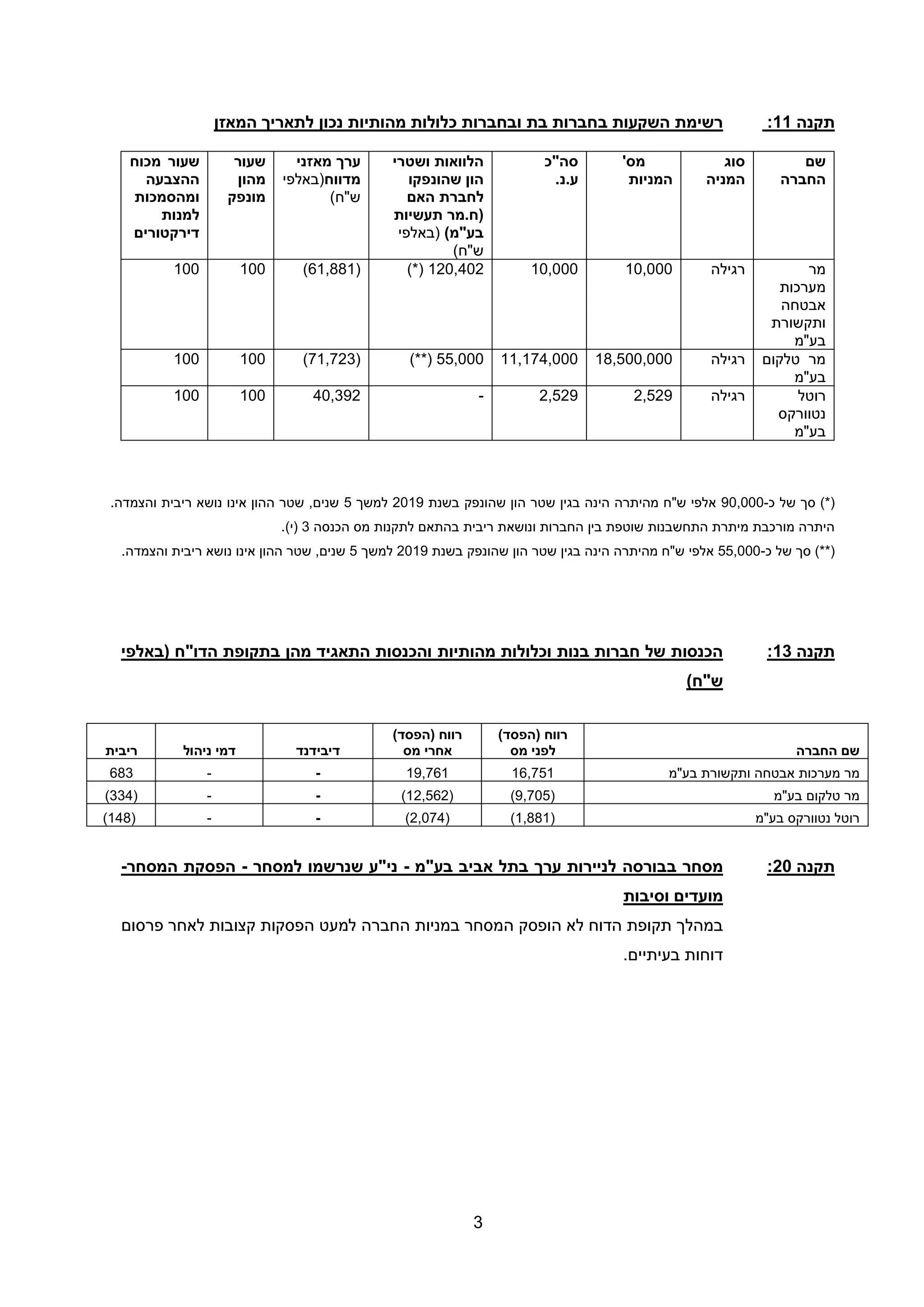 3
‫תקנה‬
11
:
‫ובחברות‬ ‫בת‬ ‫בחברות‬ ‫השקעות‬ ‫רשימת‬
‫כלולות‬
‫מהותיות‬
‫לתאריך‬ ‫נכון‬
‫המאזן‬
‫שם‬
‫החברה‬
‫סוג‬
‫המניה‬
'‫מס‬
‫המניות‬
‫סה"כ‬
.‫נ‬.‫ע‬
‫ושטרי‬ ‫הלוואות‬
‫שהונפקו‬ ‫הון‬
‫האם‬ ‫לחברת‬
‫תעשיות‬ ‫מר‬.‫(ח‬
)‫בע"מ‬
‫(באלפי‬
)‫ש"ח‬
‫מאזני‬ ‫ערך‬
‫מדווח‬
‫(באלפי‬
)‫ש"ח‬
‫שעור‬
‫מהון‬
‫מונפק‬
‫מכוח‬ ‫שעור‬
‫ההצבעה‬
‫ומהסמכות‬
‫למנות‬
‫דירקטורים‬
‫מר‬
‫מערכות‬
‫אבטחה‬
‫ותקשורת‬
‫בע"מ‬
‫רגילה‬
10,000
10,000
120,402
)*(
(
61,881
)
100
100
‫טלקום‬ ‫מר‬
‫בע"מ‬
‫רגילה‬
18,500,000
11,174,000
55,000
)**(
(
71,723
)
100
100
‫רוטל‬
‫נטוורקס‬
‫בע"מ‬
‫רגילה‬
2,529
2,529
-
40,392
100
100
‫כ‬ ‫של‬ ‫סך‬ )*(
-
90,000
‫בשנת‬ ‫שהונפק‬ ‫הון‬ ‫שטר‬ ‫בגין‬ ‫הינה‬ ‫מהיתרה‬ ‫ש"ח‬ ‫אלפי‬
2019
‫למשך‬
5
.‫והצמדה‬ ‫ריבית‬ ‫נושא‬ ‫אינו‬ ‫ההון‬ ‫שטר‬ ,‫שנים‬
‫לת‬ ‫בהתאם‬ ‫ריבית‬ ‫ונושאת‬ ‫החברות‬ ‫בין‬ ‫שוטפת‬ ‫התחשבנות‬ ‫מיתרת‬ ‫מורכבת‬ ‫היתרה‬
‫ק‬
‫הכנסה‬ ‫מס‬ ‫נות‬
3
.)‫(י‬
‫כ‬ ‫של‬ ‫סך‬ )**(
-
55,000
‫הו‬ ‫שטר‬ ‫בגין‬ ‫הינה‬ ‫מהיתרה‬ ‫ש"ח‬ ‫אלפי‬
‫בשנת‬ ‫שהונפק‬ ‫ן‬
2019
‫למשך‬
5
.‫והצמדה‬ ‫ריבית‬ ‫נושא‬ ‫אינו‬ ‫ההון‬ ‫שטר‬ ,‫שנים‬
‫תקנה‬
13
:
‫ו‬ ‫בנות‬ ‫חברות‬ ‫של‬ ‫הכנסות‬
‫כלולות‬
‫מהותיות‬
‫(באלפי‬ ‫הדו"ח‬ ‫בתקופת‬ ‫מהן‬ ‫התאגיד‬ ‫והכנסות‬
‫ש"ח‬
)
‫תקנה‬
20
:
‫בבורסה‬ ‫מסחר‬
‫בע"מ‬ ‫אביב‬ ‫בתל‬ ‫ערך‬ ‫לניירות‬
-
‫למסחר‬ ‫שנרשמו‬ ‫ני"ע‬
-
‫המסחר‬ ‫הפסקת‬
-
‫וסיבות‬ ‫מועדים‬
‫במניות‬ ‫המסחר‬ ‫הופסק‬ ‫לא‬ ‫הדוח‬ ‫תקופת‬ ‫במהלך‬
‫החברה‬
‫פרסום‬ ‫לאחר‬ ‫קצובות‬ ‫הפסקות‬ ‫למעט‬
.‫בעיתיים‬ ‫דוחות‬
‫החברה‬ ‫שם‬
( ‫רווח‬
‫הפסד‬
)
‫מס‬ ‫לפני‬
( ‫רווח‬
‫הפסד‬
)
‫מס‬ ‫אחרי‬
‫דיבידנד‬
‫ניהול‬ ‫דמי‬
‫ריבית‬
‫אבטחה‬ ‫מערכות‬ ‫מר‬
‫בע"מ‬ ‫ותקשורת‬
16,751
19,761
-
-
683
‫בע"מ‬ ‫טלקום‬ ‫מר‬
(
9,705
)
(
12,562
)
-
-
(
334
)
‫בע"מ‬ ‫נטוורקס‬ ‫רוטל‬
(
1,881
)
(
2,074
)
-
-
(
148
)
 