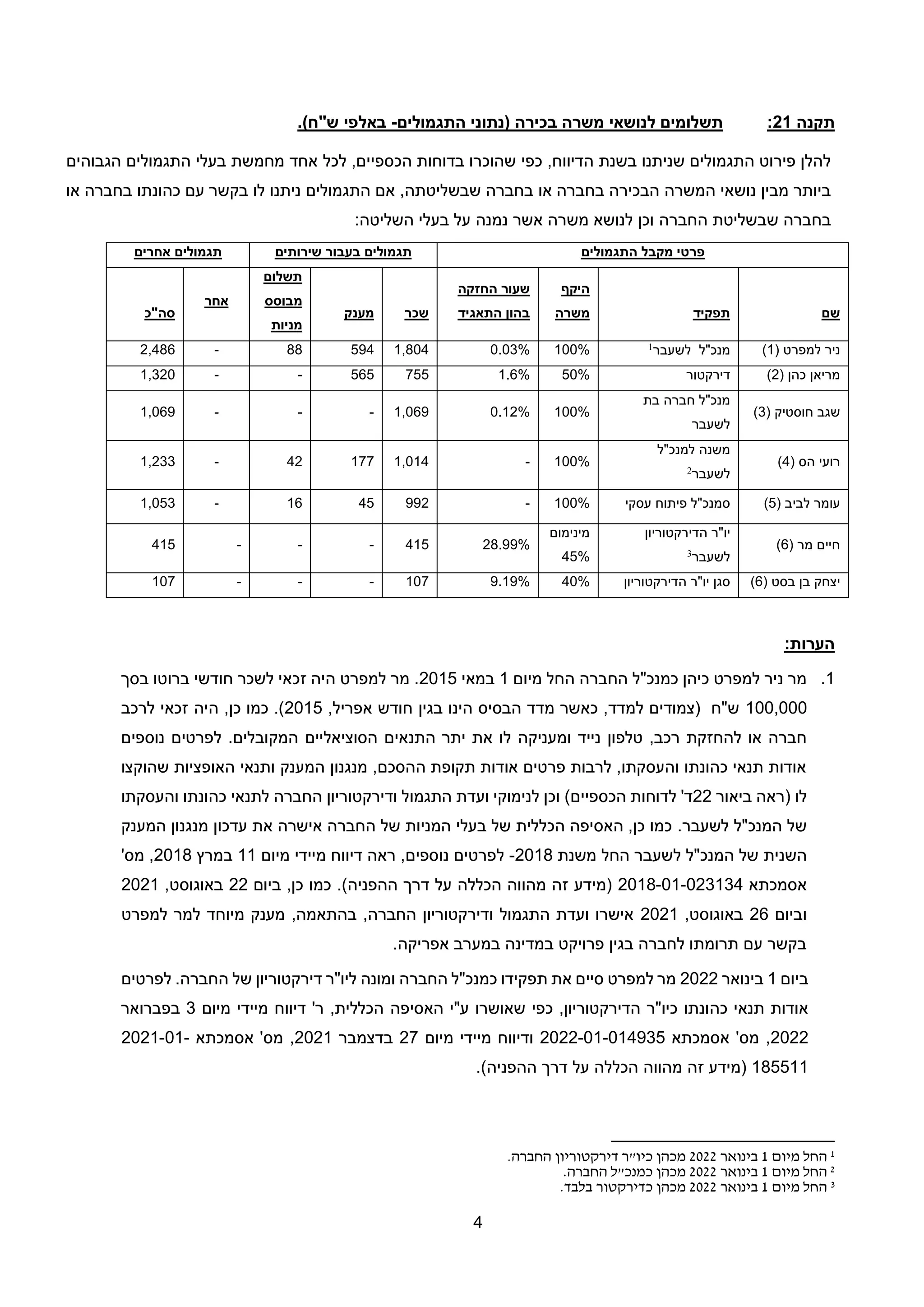 4
‫תקנה‬
21
:
‫בכירה‬ ‫משרה‬ ‫לנושאי‬ ‫תשלומים‬
‫התגמולים‬ ‫(נתוני‬
-
‫באלפי‬
‫ש"ח‬
)
.
,‫הדיווח‬ ‫בשנת‬ ‫שניתנו‬ ‫התגמולים‬ ‫פירוט‬ ‫להלן‬
,‫הכספיים‬ ‫בדוחות‬ ‫שהוכרו‬ ‫כפי‬
‫לכל‬
‫הגבוהים‬ ‫התגמולים‬ ‫בעלי‬ ‫מחמשת‬ ‫אחד‬
‫שבשליטת‬ ‫בחברה‬ ‫או‬ ‫בחברה‬ ‫הבכירה‬ ‫המשרה‬ ‫נושאי‬ ‫מבין‬ ‫ביותר‬
‫ה‬
‫או‬ ‫בחברה‬ ‫כהונתו‬ ‫עם‬ ‫בקשר‬ ‫לו‬ ‫ניתנו‬ ‫התגמולים‬ ‫אם‬ ,
‫החברה‬ ‫שבשליטת‬ ‫בחברה‬
‫השליטה‬ ‫בעלי‬ ‫על‬ ‫נמנה‬ ‫אשר‬ ‫משרה‬ ‫לנושא‬ ‫וכן‬
:
:‫הערות‬
1
.
‫מיום‬ ‫החל‬ ‫החברה‬ ‫כמנכ"ל‬ ‫כיהן‬ ‫למפרט‬ ‫ניר‬ ‫מר‬
1
‫במאי‬
2015
‫בסך‬ ‫ברוטו‬ ‫חודשי‬ ‫לשכר‬ ‫זכאי‬ ‫היה‬ ‫למפרט‬ ‫מר‬ .
100,000
‫בגין‬ ‫הינו‬ ‫הבסיס‬ ‫מדד‬ ‫כאשר‬ ,‫למדד‬ ‫(צמודים‬ ‫ש"ח‬
‫חודש‬
‫אפריל‬
,
2015
‫לרכב‬ ‫זכאי‬ ‫היה‬ ,‫כן‬ ‫כמו‬ .)
‫נייד‬ ‫טלפון‬ ,‫רכב‬ ‫להחזקת‬ ‫או‬ ‫חברה‬
‫ומעניקה‬
.‫המקובלים‬ ‫הסוציאליים‬ ‫התנאים‬ ‫יתר‬ ‫את‬ ‫לו‬
‫נוספים‬ ‫לפרטים‬
‫שהוקצו‬ ‫האופציות‬ ‫ותנאי‬ ‫המענק‬ ‫מנגנון‬ ,‫ההסכם‬ ‫תקופת‬ ‫אודות‬ ‫פרטים‬ ‫לרבות‬ ,‫והעסקתו‬ ‫כהונתו‬ ‫תנאי‬ ‫אודות‬
‫לו‬
(
‫ביאור‬ ‫ראה‬
22
‫הכספיים‬ ‫לדוחות‬ '‫ד‬
)
‫והעסקתו‬ ‫כהונתו‬ ‫לתנאי‬ ‫החברה‬ ‫ודירקטוריון‬ ‫התגמול‬ ‫ועדת‬ ‫לנימוקי‬ ‫וכן‬
‫לש‬ ‫המנכ"ל‬ ‫של‬
‫עבר‬
.
‫המענק‬ ‫מנגנון‬ ‫עדכון‬ ‫את‬ ‫אישרה‬ ‫החברה‬ ‫של‬ ‫המניות‬ ‫בעלי‬ ‫של‬ ‫הכללית‬ ‫האסיפה‬ ,‫כן‬ ‫כמו‬
‫השנית‬
‫משנת‬ ‫החל‬ ‫לשעבר‬ ‫המנכ"ל‬ ‫של‬
2018
-
‫מיום‬ ‫מיידי‬ ‫דיווח‬ ‫ראה‬ ,‫נוספים‬ ‫לפרטים‬
11
‫במרץ‬
2018
'‫מס‬ ,
‫אסמכתא‬
2018-01-023134
.)‫ההפניה‬ ‫דרך‬ ‫על‬ ‫הכללה‬ ‫מהווה‬ ‫זה‬ ‫(מידע‬
‫ביום‬ ,‫כן‬ ‫כמו‬
22
,‫באוגוסט‬
2021
‫וביום‬
26
,‫באוגוסט‬
2021
‫למפרט‬ ‫למר‬ ‫מיוחד‬ ‫מענק‬ ,‫בהתאמה‬ ,‫החברה‬ ‫ודירקטוריון‬ ‫התגמול‬ ‫ועדת‬ ‫אישרו‬
.‫אפריקה‬ ‫במערב‬ ‫במדינה‬ ‫פרויקט‬ ‫בגין‬ ‫לחברה‬ ‫תרומתו‬ ‫עם‬ ‫בקשר‬
‫ביום‬
1
‫בינואר‬
2022
‫לפרטים‬ .‫החברה‬ ‫של‬ ‫דירקטוריון‬ ‫ליו"ר‬ ‫ומונה‬ ‫החברה‬ ‫כמנכ"ל‬ ‫תפקידו‬ ‫את‬ ‫סיים‬ ‫למפרט‬ ‫מר‬
‫כה‬ ‫תנאי‬ ‫אודות‬
‫ע"י‬ ‫שאושרו‬ ‫כפי‬ ,‫הדירקטוריון‬ ‫כיו"ר‬ ‫ונתו‬
‫האסיפה‬
‫דיווח‬ '‫ר‬ ,‫הכללית‬
‫מיידי‬
‫מיום‬
3
‫בפברואר‬
2022
‫אסמכתא‬ '‫מס‬ ,
2022-01-014935
‫מיום‬ ‫מיידי‬ ‫ודיווח‬
27
‫בדצמבר‬
2021
‫אסמכתא‬ '‫מס‬ ,
2021-01-
185511
‫(מידע‬
‫זה‬
‫מהווה‬
‫הכללה‬
‫על‬
‫דרך‬
‫ההפניה‬
.)
1
‫מיום‬ ‫החל‬
1
‫בינואר‬
2022
.‫החברה‬ ‫דירקטוריון‬ ‫כיו"ר‬ ‫מכהן‬
2
‫מיום‬ ‫החל‬
1
‫בינואר‬
2022
.‫החברה‬ ‫כמנכ"ל‬ ‫מכהן‬
3
‫מיום‬ ‫החל‬
1
‫בינואר‬
2022
.‫בלבד‬ ‫כדירקטור‬ ‫מכהן‬
‫התגמולים‬ ‫מקבל‬ ‫פרטי‬
‫ש‬ ‫בעבור‬ ‫תגמולים‬
‫י‬
‫רותים‬
‫אחרים‬ ‫תגמולים‬
‫שם‬
‫תפקיד‬
‫היקף‬
‫משרה‬
‫החזקה‬ ‫שעור‬
‫התאגיד‬ ‫בהון‬
‫שכר‬
‫מענק‬
‫תשלום‬
‫מבוסס‬
‫מניות‬
‫אחר‬
‫סה"כ‬
( ‫למפרט‬ ‫ניר‬
1
)
‫מנכ"ל‬
‫לשעבר‬
1
100%
%
03
0.
1,804
594
88
-
2,486
( ‫כהן‬ ‫מריאן‬
2
)
‫דירקטור‬
50%
1.6%
755
565
-
-
1,320
( ‫חוסטיק‬ ‫שגב‬
3
)
‫בת‬ ‫חברה‬ ‫מנכ"ל‬
‫לשעבר‬
100%
0.12%
1,069
-
-
-
1,069
‫הס‬ ‫רועי‬
(
4
)
‫למנכ"ל‬ ‫משנה‬
‫לשעבר‬
2
100%
-
1,014
177
42
-
1,233
( ‫לביב‬ ‫עומר‬
5
)
‫עסקי‬ ‫פיתוח‬ ‫סמנכ"ל‬
100%
-
992
45
16
-
1,053
‫מר‬ ‫חיים‬
(
6
)
‫יו"ר‬
‫ה‬
‫דירקטוריון‬
‫לשעבר‬
3
‫מינימום‬
45%
28.99%
415
-
-
-
415
‫בסט‬ ‫בן‬ ‫יצחק‬
(
6
)
‫יו"ר‬ ‫סגן‬
‫ה‬
‫דירקטוריון‬
40%
9.19%
107
-
-
-
107
 