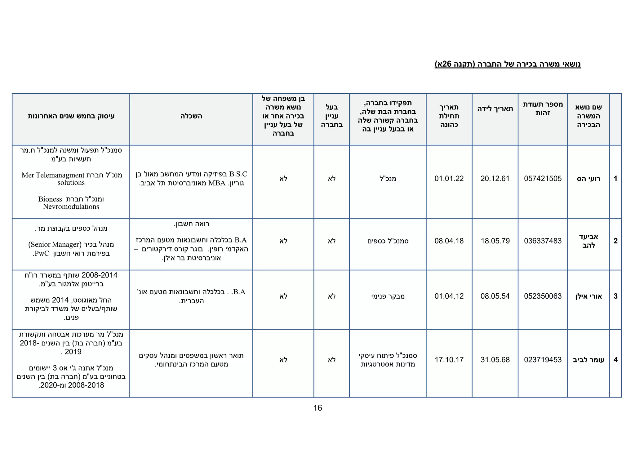 16
‫נושאי‬
‫משרה‬
‫בכירה‬
‫של‬
‫החברה‬
(
‫תקנה‬
26
‫א‬
)
‫נושא‬ ‫שם‬
‫המשרה‬
‫הבכירה‬
‫תעודת‬ ‫מספר‬
‫זהות‬
‫לידה‬ ‫תאריך‬
‫תאריך‬
‫תחילת‬
‫כהונה‬
,‫בחברה‬ ‫תפקידו‬
,‫שלה‬ ‫הבת‬ ‫בחברת‬
‫שלה‬ ‫קשורה‬ ‫בחברה‬
‫או‬
‫בה‬ ‫עניין‬ ‫בבעל‬
‫בעל‬
‫עניין‬
‫בחברה‬
‫של‬ ‫משפחה‬ ‫בן‬
‫משרה‬ ‫נושא‬
‫או‬ ‫אחר‬ ‫בכירה‬
‫עניין‬ ‫בעל‬ ‫של‬
‫בחברה‬
‫השכלה‬
‫האחרונות‬ ‫שנים‬ ‫בחמש‬ ‫עיסוק‬
1
‫הס‬ ‫רועי‬
057421505
20.12.61
01.01.22
‫מנכ"ל‬
‫לא‬
‫לא‬
B.S.C
‫בן‬ '‫מאונ‬ ‫המחשב‬ ‫ומדעי‬ ‫בפיזיקה‬
.‫גוריון‬
MBA
.‫אביב‬ ‫תל‬ ‫מאוניברסיטת‬
‫תפעול‬ ‫סמנכ"ל‬
‫למנכ"ל‬ ‫ומשנה‬
‫מר‬.‫ח‬
‫בע"מ‬ ‫תעשיות‬
‫חברת‬ ‫מנכ"ל‬
Mer Telemanagment
solutions
‫חברת‬ ‫ומנכ"ל‬
Bioness
Nevromodulations
2
‫אביעד‬
‫להב‬
036337483
18.05.79
08.04.18
‫כספים‬ ‫סמנכ"ל‬
‫לא‬
‫לא‬
.‫חשבון‬ ‫רואה‬
B.A
‫המרכז‬ ‫מטעם‬ ‫וחשבונאות‬ ‫בכלכלה‬
.‫רופין‬ ‫האקדמי‬
‫דירקטורים‬ ‫קורס‬ ‫בוגר‬
–
‫אילן‬ ‫בר‬ ‫אוניברסיטת‬
.
.‫מר‬ ‫בקבוצת‬ ‫כספים‬ ‫מנהל‬
( ‫בכיר‬ ‫מנהל‬
Senior Manager
)
‫חשבון‬ ‫רואי‬ ‫בפירמת‬
PwC
.
3
‫אילן‬ ‫אורי‬
052350063
08.05.54
01.04.12
‫פנימי‬ ‫מבקר‬
‫לא‬
‫לא‬
B.A
.
'‫אונ‬ ‫מטעם‬ ‫וחשבונאות‬ ‫בכלכלה‬ .
.‫העברית‬
2008-2014
‫רו"ח‬ ‫במשרד‬ ‫שותף‬
.‫בע"מ‬ ‫אלמגור‬ ‫ברייטמן‬
,‫מאוגוסט‬ ‫החל‬
2014
‫משמש‬
‫לביקורת‬ ‫משרד‬ ‫של‬ ‫בעלים‬/‫שותף‬
.‫פנים‬
4
‫לביב‬ ‫עומר‬
023719453
31.05.68
17.10.17
‫עיסקי‬ ‫פיתוח‬ ‫סמנכ"ל‬
‫אסטרטגיות‬ ‫מדינות‬
‫לא‬
‫לא‬
‫עסקים‬ ‫ומנהל‬ ‫במשפטים‬ ‫ראשון‬ ‫תואר‬
‫המרכז‬ ‫מטעם‬
.‫הבינתחומי‬
‫ותקשורת‬ ‫אבטחה‬ ‫מערכות‬ ‫מר‬ ‫מנכ"ל‬
‫השנים‬ ‫בין‬ )‫בת‬ ‫(חברה‬ ‫בע"מ‬
2018-
2019
.
‫אס‬ ‫ג'י‬ ‫אתנה‬ ‫מנכ"ל‬
3
‫יישומים‬
‫השנים‬ ‫בין‬ )‫בת‬ ‫(חברה‬ ‫בע"מ‬ ‫בטחוניים‬
2008-2018
‫ומ‬
-
2020
.
 