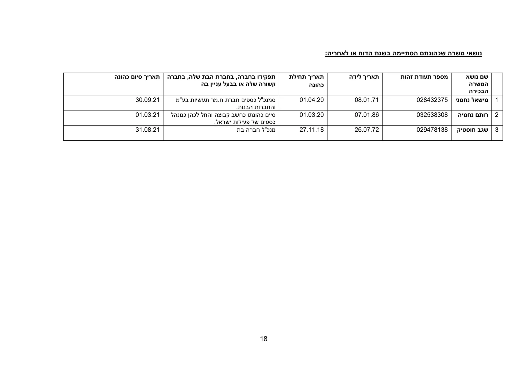 18
‫הדוח‬ ‫בשנת‬ ‫הסתיימה‬ ‫שכהונתם‬ ‫משרה‬ ‫נושאי‬
‫לאחריה‬ ‫או‬
:
‫שם‬
‫נושא‬
‫המשרה‬
‫הבכירה‬
‫מספר‬
‫תעודת‬
‫זהות‬
‫תאריך‬
‫ליד‬
‫ה‬
‫תאריך‬
‫תחילת‬
‫כהונה‬
‫תפקידו‬
‫בחברה‬
,
‫בחברת‬
‫הבת‬
‫שלה‬
,
‫בחברה‬
‫קשורה‬
‫שלה‬
‫או‬
‫בבעל‬
‫עניין‬
‫בה‬
‫כהונה‬ ‫סיום‬ ‫תאריך‬
1
‫נחמני‬ ‫מישאל‬
028432375
08.01.71
01.04.20
‫כספים‬ ‫סמנכ"ל‬
‫בע"מ‬ ‫תעשיות‬ ‫מר‬.‫ח‬ ‫חברת‬
.‫הבנות‬ ‫והחברות‬
30.09.21
2
‫נחמיה‬ ‫רותם‬
032538308
07.01.86
01.03.20
‫קבוצה‬ ‫כחשב‬ ‫כהונתו‬ ‫סיים‬
‫כמנהל‬ ‫לכהן‬ ‫והחל‬
.‫ישראל‬ ‫פעילות‬ ‫של‬ ‫כספים‬
01.03.21
3
‫חוסטיק‬ ‫שגב‬
029478138
26.07.72
27.11.18
‫בת‬ ‫חברה‬ ‫מנכ"ל‬
31.08.21
 