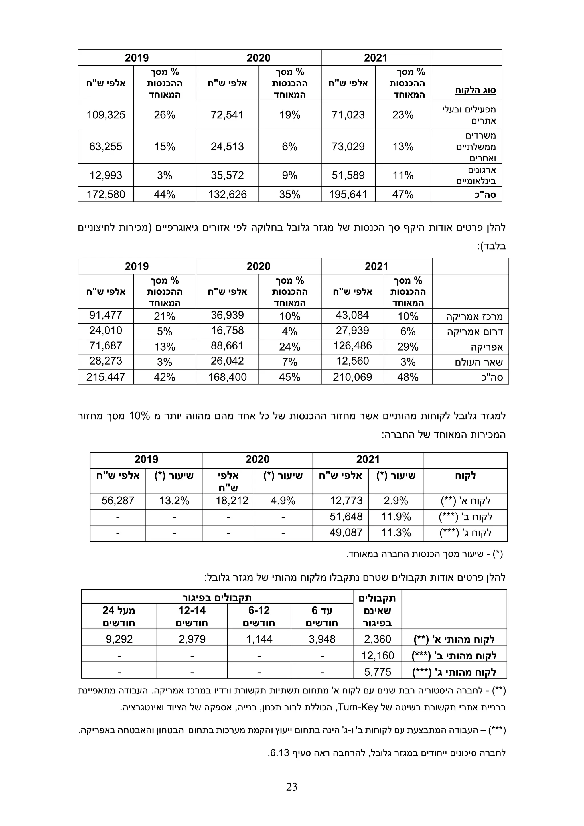 23
‫היקף‬ ‫אודות‬ ‫פרטים‬ ‫להלן‬
‫סך‬
‫הכנסות‬
‫של‬
‫מגזר‬
‫גלובל‬
‫בחלוקה‬
‫גיאוגרפיי‬ ‫אזורים‬ ‫לפי‬
‫ם‬
‫לחיצוניים‬ ‫(מכירות‬
:)‫בלבד‬
2019 2020 2021
‫אלפי‬
‫ש‬
"
‫ח‬
‫מסך‬ %
‫ההכנסות‬
‫המאוחד‬
‫אלפי‬
‫ש‬
"
‫ח‬
‫מסך‬ %
‫ההכנסות‬
‫המאוחד‬
‫אלפי‬
‫ש‬
"
‫ח‬
%
‫מסך‬
‫ההכנסות‬
‫המאוחד‬
91,477 21% 36,939 10% 43,084 10% ‫אמריקה‬ ‫מרכז‬
24,010 5% 16,758 4% 27,939 6% ‫אמריקה‬ ‫דרום‬
71,687 13% 88,661 24% 126,486 29% ‫אפריקה‬
28,273 3% 26,042 7% 12,560 3% ‫העולם‬ ‫שאר‬
215,447 42% 168,400 45% 210,069 48% ‫סה"כ‬
‫למגזר‬
‫גלובל‬
‫מהותיים‬ ‫לקוחות‬
‫אשר‬
‫מחזור‬
‫ה‬
‫של‬ ‫הכנסות‬
‫כל‬
‫מהם‬ ‫אחד‬
‫מהווה‬
‫יותר‬
‫מ‬
10%
‫מסך‬
‫מחזור‬
‫המכירות‬
‫המאוחד‬
‫של‬
‫ה‬
‫חברה‬
:
2019 2020 2021
‫אלפי‬
‫ש"ח‬ ‫שיעור‬
)*( ‫אלפי‬
‫ש"ח‬
‫שיעור‬
)*( ‫אלפי‬
‫ש‬
"
‫ח‬ ‫שיעור‬
)*( ‫לקוח‬
56,287 13.2% 18,212 4.9% 12,773 2.9% ‫לקוח‬
‫א‬
'
)**(
- - - - 51,648 11.9% )***( '‫ב‬ ‫לקוח‬
- - - - 49,087 11.3% )***( '‫ג‬ ‫לקוח‬
)*(
-
‫ה‬ ‫הכנסות‬ ‫מסך‬ ‫שיעור‬
‫חברה‬
.‫במאוחד‬
‫מהותי‬ ‫מלקוח‬ ‫נתקבלו‬ ‫שטרם‬ ‫תקבולים‬ ‫אודות‬ ‫פרטים‬ ‫להלן‬
‫גלובל‬ ‫מגזר‬ ‫של‬
:
‫תקבולים‬
‫שאינם‬
‫בפיגור‬
‫בפיגור‬ ‫תקבולים‬
‫עד‬
6
‫חודשים‬
6-12
‫חודשים‬
12-14
‫חודשים‬
‫מעל‬
24
‫חודשים‬
'‫א‬ ‫מהותי‬ ‫לקוח‬
)**(
2,360
3,948
1,144
2,979
9,292
)***( '‫ב‬ ‫מהותי‬ ‫לקוח‬
12,160
-
-
-
-
)***( '‫ג‬ ‫מהותי‬ ‫לקוח‬
5,775
-
-
-
-
)**(
-
‫לקוח‬ ‫עם‬ ‫שנים‬ ‫רבת‬ ‫היסטוריה‬ ‫לחברה‬
'‫א‬
‫ורדיו‬ ‫תקשורת‬ ‫תשתיות‬ ‫מתחום‬
.‫אמריקה‬ ‫במרכז‬
‫מתאפיינת‬ ‫העבודה‬
‫בבניית‬
‫של‬ ‫בשיטה‬ ‫תקשורת‬ ‫אתרי‬
Turn-Key
,
‫הכוללת‬
‫לרוב‬
,‫תכנון‬
,‫בנייה‬
‫אספקה‬
‫של‬
‫הציוד‬
‫ו‬
‫אינטגרציה‬
.
)***(
–
‫ו‬ '‫ב‬ ‫לקוחות‬ ‫עם‬ ‫המתבצעת‬ ‫העבודה‬
-
‫בתחום‬ ‫הינה‬ '‫ג‬
‫והאבטחה‬ ‫הבטחון‬ ‫בתחום‬ ‫מערכות‬ ‫והקמת‬ ‫ייעוץ‬
.‫באפריקה‬
‫סעיף‬ ‫ראה‬ ‫להרחבה‬ ,‫גלובל‬ ‫במגזר‬ ‫ייחודים‬ ‫סיכונים‬ ‫לחברה‬
6.13
.
2019 2020 2021
‫אלפי‬
‫ש‬
"
‫ח‬
‫מסך‬ %
‫ההכנסות‬
‫המאוחד‬
‫אלפי‬
‫ש‬
"
‫ח‬
‫מסך‬ %
‫ההכנסות‬
‫המאוחד‬
‫אלפי‬
‫ש‬
"
‫ח‬
‫מסך‬ %
‫ההכנסות‬
‫המאוחד‬ ‫הלקוח‬ ‫סוג‬
109,325 26% 72,541 19% 71,023 23%
‫ובעלי‬ ‫מפעילים‬
‫אתרים‬
63,255 15% 24,513 6% 73,029 13%
‫משרדים‬
‫ממשלתיים‬
‫ואחרים‬
12,993 3% 35,572 9% 51,589 11%
‫ארגונים‬
‫בינלאומיים‬
172,580 44% 132,626 35% 195,641 47% ‫סה"כ‬
 