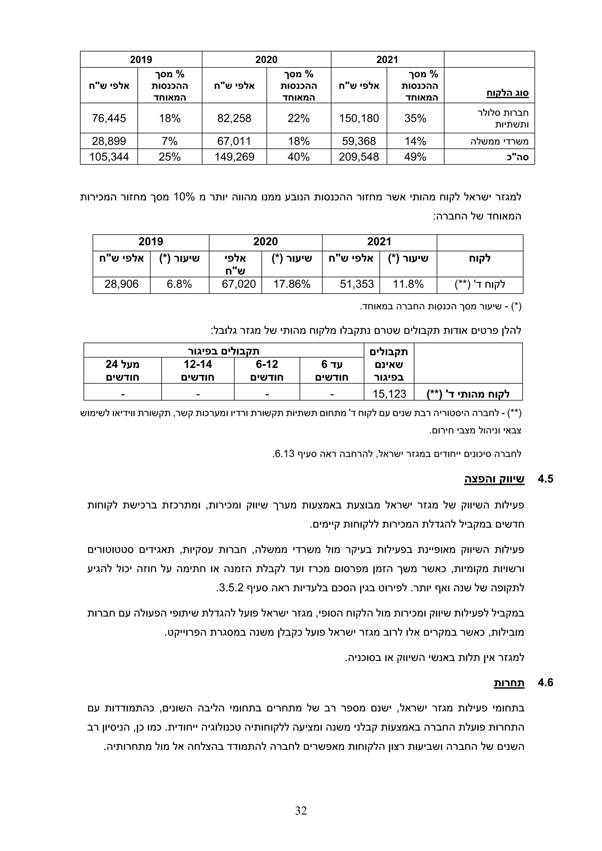 32
‫למגזר‬
‫ישראל‬
‫ההכנסות‬ ‫מחזור‬ ‫אשר‬ ‫מהותי‬ ‫לקוח‬
‫ממנו‬ ‫הנובע‬
‫מ‬ ‫יותר‬ ‫מהווה‬
10%
‫המכירות‬ ‫מחזור‬ ‫מסך‬
:‫החברה‬ ‫של‬ ‫המאוחד‬
2019 2020 2021
‫אלפי‬
‫ש"ח‬ ‫שיעור‬
)*( ‫אלפי‬
‫ש"ח‬
‫שיעור‬
)*( ‫אלפי‬
‫ש‬
"
‫ח‬ ‫שיעור‬
)*( ‫לקוח‬
28,906 6.8% 67,020 17.86% 51,353 11.8% ‫לקוח‬
‫ד‬
'
)**(
)*(
-
‫מסך‬ ‫שיעור‬
.‫במאוחד‬ ‫החברה‬ ‫הכנסות‬
:‫גלובל‬ ‫מגזר‬ ‫של‬ ‫מהותי‬ ‫מלקוח‬ ‫נתקבלו‬ ‫שטרם‬ ‫תקבולים‬ ‫אודות‬ ‫פרטים‬ ‫להלן‬
‫תקבולים‬
‫שאינם‬
‫בפיגור‬
‫בפיגור‬ ‫תקבולים‬
‫עד‬
6
‫חודשים‬
6-12
‫חודשים‬
12-14
‫חודשים‬
‫מעל‬
24
‫חודשים‬
‫מהותי‬ ‫לקוח‬
‫ד‬
'
)**(
15,123
-
-
-
-
)**(
-
‫לקוח‬ ‫עם‬ ‫שנים‬ ‫רבת‬ ‫היסטוריה‬ ‫לחברה‬
'‫ד‬
‫ורדיו‬ ‫תקשורת‬ ‫תשתיות‬ ‫מתחום‬
‫ו‬
‫לשימוש‬ ‫ווידיאו‬ ‫תקשורת‬ ,‫קשר‬ ‫מערכות‬
‫חירום‬ ‫מצבי‬ ‫וניהול‬ ‫צבאי‬
.
‫סעיף‬ ‫ראה‬ ‫להרחבה‬ ,‫ישראל‬ ‫במגזר‬ ‫ייחודים‬ ‫סיכונים‬ ‫לחברה‬
6.13
.
4.5
‫והפצה‬ ‫שיווק‬
‫לקוחות‬ ‫ברכישת‬ ‫ומתרכזת‬ ,‫ומכירות‬ ‫שיווק‬ ‫מערך‬ ‫באמצעות‬ ‫מבוצעת‬ ‫ישראל‬ ‫מגזר‬ ‫של‬ ‫השיווק‬ ‫פעילות‬
‫חדשים‬
.‫קיימים‬ ‫ללקוחות‬ ‫המכירות‬ ‫להגדלת‬ ‫במקביל‬
‫סטטוטורים‬ ‫תאגידים‬ ,‫עסקיות‬ ‫חברות‬ ,‫ממשלה‬ ‫משרדי‬ ‫מול‬ ‫בעיקר‬ ‫בפעילות‬ ‫מאופיינת‬ ‫השיווק‬ ‫פעילות‬
,‫מקומיות‬ ‫ורשויות‬
‫להגיע‬ ‫יכול‬ ‫חוזה‬ ‫על‬ ‫חתימה‬ ‫או‬ ‫הזמנה‬ ‫לקבלת‬ ‫ועד‬ ‫מכרז‬ ‫מפרסום‬ ‫הזמן‬ ‫משך‬ ‫כאשר‬
.‫יותר‬ ‫ואף‬ ‫שנה‬ ‫של‬ ‫לתקופה‬
‫בלעד‬ ‫הסכם‬ ‫בגין‬ ‫לפירוט‬
‫סעיף‬ ‫ראה‬ ‫יות‬
3.5.2
.
‫חברות‬ ‫עם‬ ‫הפעולה‬ ‫שיתופי‬ ‫להגדלת‬ ‫פועל‬ ‫ישראל‬ ‫מגזר‬ ,‫הסופי‬ ‫הלקוח‬ ‫מול‬ ‫ומכירות‬ ‫שיווק‬ ‫לפעילות‬ ‫במקביל‬
.‫הפרוייקט‬ ‫במסגרת‬ ‫משנה‬ ‫כקבלן‬ ‫פועל‬ ‫ישראל‬ ‫מגזר‬ ‫לרוב‬ ‫אלו‬ ‫במקרים‬ ‫כאשר‬ ,‫מובילות‬
.‫בסוכניה‬ ‫או‬ ‫השיווק‬ ‫באנשי‬ ‫תלות‬ ‫אין‬ ‫למגזר‬
4.6
‫תחרות‬
‫מגזר‬ ‫פעילות‬ ‫בתחומי‬
‫ישראל‬
‫השונים‬ ‫הליבה‬ ‫בתחומי‬ ‫מתחרים‬ ‫של‬ ‫רב‬ ‫מספר‬ ‫ישנם‬ ,
,
‫עם‬ ‫כהתמודדות‬
‫קבלנ‬ ‫באמצעות‬ ‫החברה‬ ‫פועלת‬ ‫התחרות‬
‫י‬
‫משנה‬
‫ללקוחותיה‬ ‫ומציעה‬
‫ייחודית‬ ‫טכנולוגיה‬
‫כן‬ ‫כמו‬ .
,
‫ה‬
‫רב‬ ‫ניסיון‬
‫ה‬
‫שנים‬
‫החברה‬ ‫של‬
‫הלקוחות‬ ‫רצון‬ ‫ושביעות‬
‫ב‬ ‫להתמודד‬ ‫לחברה‬ ‫מאפשרים‬
‫מול‬ ‫אל‬ ‫הצלחה‬
.‫מתחרותיה‬
2019 2020 2021
‫ש‬ ‫אלפי‬
"
‫ח‬
‫מסך‬ %
‫ההכנסות‬
‫המאוחד‬
‫ש‬ ‫אלפי‬
"
‫ח‬
‫מסך‬ %
‫ההכנסות‬
‫המאוחד‬
‫ש‬ ‫אלפי‬
"
‫ח‬
‫מסך‬ %
‫ההכנסות‬
‫המאוחד‬ ‫הלקוח‬ ‫סוג‬
76,445 18% 82,258 22% 150,180 35%
‫סלולר‬ ‫חברות‬
‫ותשתיות‬
28,899 7% 67,011 18% 59,368 14% ‫ממשלה‬ ‫משרדי‬
105,344 25% 149,269 40% 209,548 49% ‫סה"כ‬
 