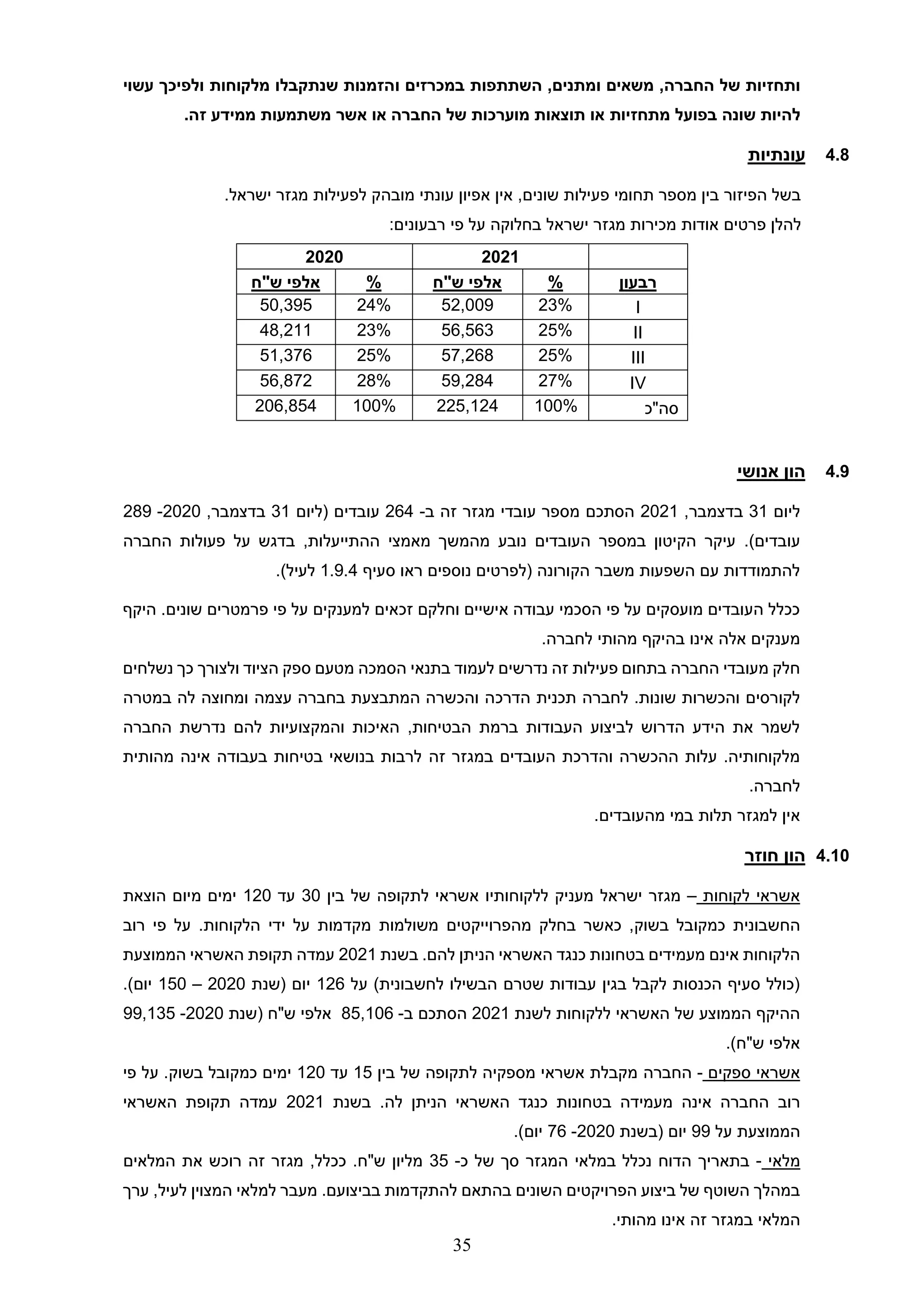 35
‫ו‬ ‫במכרזים‬ ‫השתתפות‬ ,‫ומתנים‬ ‫משאים‬ ,‫החברה‬ ‫של‬ ‫ותחזיות‬
‫מלקוחות‬ ‫שנתקבלו‬ ‫הזמנות‬
‫ו‬
‫עשוי‬ ‫לפיכך‬
‫מתחזיות‬ ‫בפועל‬ ‫שונה‬ ‫להיות‬
‫משתמעות‬ ‫אשר‬ ‫או‬ ‫החברה‬ ‫של‬ ‫מוערכות‬ ‫תוצאות‬ ‫או‬
‫זה‬ ‫ממידע‬
.
4.8
‫עונתיות‬
.‫ישראל‬ ‫מגזר‬ ‫לפעילות‬ ‫מובהק‬ ‫עונתי‬ ‫אפיון‬ ‫אין‬ ,‫שונים‬ ‫פעילות‬ ‫תחומי‬ ‫מספר‬ ‫בין‬ ‫הפיזור‬ ‫בשל‬
‫מכירות‬ ‫אודות‬ ‫פרטים‬ ‫להלן‬
‫ישראל‬ ‫מגזר‬
:‫רבעונים‬ ‫פי‬ ‫על‬ ‫בחלוקה‬
2020 2021
‫ש‬ ‫אלפי‬
"
‫ח‬ % ‫ש‬ ‫אלפי‬
"
‫ח‬ % ‫רבעון‬
50,395 24% 52,009 23% I
48,211 23% 56,563 25% II
51,376 25% 57,268 25% III
56,872 28% 59,284 27% IV
206,854 100% 225,124 100% ‫סה"כ‬
4.9
‫אנושי‬ ‫הון‬
‫ליום‬
31
‫בדצמבר‬
,
2021
‫עובדי‬ ‫מספר‬ ‫הסתכם‬
‫מגזר‬
‫ז‬
‫ה‬
‫ב‬
-
264
‫עובדים‬
(
‫ל‬
‫יום‬
31
‫בדצמבר‬
,
2020
-
289
.)‫עובדים‬
‫נובע‬ ‫העובדים‬ ‫במספר‬ ‫הקיטון‬ ‫עיקר‬
‫החברה‬ ‫פעולות‬ ‫על‬ ‫בדגש‬ ,‫ההתייעלות‬ ‫מאמצי‬ ‫מהמשך‬
‫סעיף‬ ‫ראו‬ ‫נוספים‬ ‫(לפרטים‬ ‫הקורונה‬ ‫משבר‬ ‫השפעות‬ ‫עם‬ ‫להתמודדות‬
1.9.4
.)‫לעיל‬
‫היקף‬ .‫שונים‬ ‫פרמטרים‬ ‫פי‬ ‫על‬ ‫למענקים‬ ‫זכאים‬ ‫וחלקם‬ ‫אישיים‬ ‫עבודה‬ ‫הסכמי‬ ‫פי‬ ‫על‬ ‫מועסקים‬ ‫העובדים‬ ‫ככלל‬
‫אינו‬ ‫אלה‬ ‫מענקים‬
‫בהיקף‬
‫מהותי‬
‫לחברה‬
.
‫ה‬ ‫מעובדי‬ ‫חלק‬
‫חברה‬
‫נשלחים‬ ‫כך‬ ‫ולצורך‬ ‫הציוד‬ ‫ספק‬ ‫מטעם‬ ‫הסמכה‬ ‫בתנאי‬ ‫לעמוד‬ ‫נדרשים‬ ‫זה‬ ‫פעילות‬ ‫בתחום‬
.‫שונות‬ ‫והכשרות‬ ‫לקורסים‬
‫לחברה‬
‫הדרכ‬ ‫תכנית‬
‫במטרה‬ ‫לה‬ ‫ומחוצה‬ ‫עצמה‬ ‫בחברה‬ ‫המתבצעת‬ ‫והכשרה‬ ‫ה‬
‫החברה‬ ‫נדרשת‬ ‫להם‬ ‫והמקצועיות‬ ‫האיכות‬ ,‫הבטיחות‬ ‫ברמת‬ ‫העבודות‬ ‫לביצוע‬ ‫הדרוש‬ ‫הידע‬ ‫את‬ ‫לשמר‬
‫העובדים‬ ‫והדרכת‬ ‫ההכשרה‬ ‫עלות‬ .‫מלקוחותיה‬
‫במגזר‬
‫ז‬
‫ה‬
‫מהותית‬ ‫אינה‬ ‫בעבודה‬ ‫בטיחות‬ ‫בנושאי‬ ‫לרבות‬
.‫לחברה‬
‫אין‬
‫למגזר‬
‫ב‬ ‫תלות‬
‫מי‬
‫מה‬
‫עובד‬
‫ים‬
.
4.10
‫חוזר‬ ‫הון‬
‫לקוחות‬ ‫אשראי‬
–
‫ישראל‬ ‫מגזר‬
‫ללקוחות‬ ‫מעניק‬
‫יו‬
‫ב‬ ‫של‬ ‫לתקופה‬ ‫אשראי‬
‫ין‬
30
‫עד‬
120
‫ימים‬
‫הוצאת‬ ‫מיום‬
‫החשבונית‬
‫בשוק‬ ‫כמקובל‬
‫מהפרוייקטים‬ ‫בחלק‬ ‫כאשר‬ ,
‫הלקוחות‬ ‫ידי‬ ‫על‬ ‫מקדמות‬ ‫משולמות‬
.
‫רוב‬ ‫פי‬ ‫על‬
.‫להם‬ ‫הניתן‬ ‫האשראי‬ ‫כנגד‬ ‫בטחונות‬ ‫מעמידים‬ ‫אינם‬ ‫הלקוחות‬
‫בשנת‬
2021
‫הממוצעת‬ ‫האשראי‬ ‫תקופת‬ ‫עמדה‬
)‫לחשבונית‬ ‫הבשילו‬ ‫שטרם‬ ‫עבודות‬ ‫בגין‬ ‫לקבל‬ ‫הכנסות‬ ‫סעיף‬ ‫(כולל‬
‫על‬
126
‫(שנת‬ ‫יום‬
2020
–
150
‫יו‬
.)‫ם‬
‫לשנת‬ ‫ללקוחות‬ ‫האשראי‬ ‫של‬ ‫הממוצע‬ ‫ההיקף‬
2021
‫הסתכם‬
‫ב‬
-
85,106
‫(שנת‬ ‫ש"ח‬ ‫אלפי‬
2020
-
99,135
.)‫ש"ח‬ ‫אלפי‬
‫ספקים‬ ‫אשראי‬
-
‫ה‬
‫חברה‬
‫בין‬ ‫של‬ ‫לתקופה‬ ‫מספקיה‬ ‫אשראי‬ ‫מקבלת‬
15
‫עד‬
120
.‫בשוק‬ ‫כמקובל‬ ‫ימים‬
‫פי‬ ‫על‬
‫רוב‬
‫לה‬ ‫הניתן‬ ‫האשראי‬ ‫כנגד‬ ‫בטחונות‬ ‫מעמידה‬ ‫אינה‬ ‫החברה‬
‫בשנת‬ .
2021
‫האשראי‬ ‫תקופת‬ ‫עמדה‬
‫הממוצעת‬
‫על‬
99
‫(בשנת‬ ‫יום‬
2020
-
76
.)‫יום‬
‫מלאי‬
-
‫במלאי‬ ‫נכלל‬ ‫הדוח‬ ‫בתאריך‬
‫של‬ ‫סך‬ ‫המגזר‬
‫כ‬
-
35
‫מליון‬
‫ש‬
"
.‫ח‬
‫מגזר‬ ,‫ככלל‬
‫ז‬
‫ה‬
‫המלאים‬ ‫את‬ ‫רוכש‬
.‫בביצועם‬ ‫להתקדמות‬ ‫בהתאם‬ ‫השונים‬ ‫הפרויקטים‬ ‫ביצוע‬ ‫של‬ ‫השוטף‬ ‫במהלך‬
,‫לעיל‬ ‫המצוין‬ ‫למלאי‬ ‫מעבר‬
‫ערך‬
‫המלאי‬
‫במגזר‬
‫ז‬
‫ה‬
.‫מהותי‬ ‫אינו‬
 