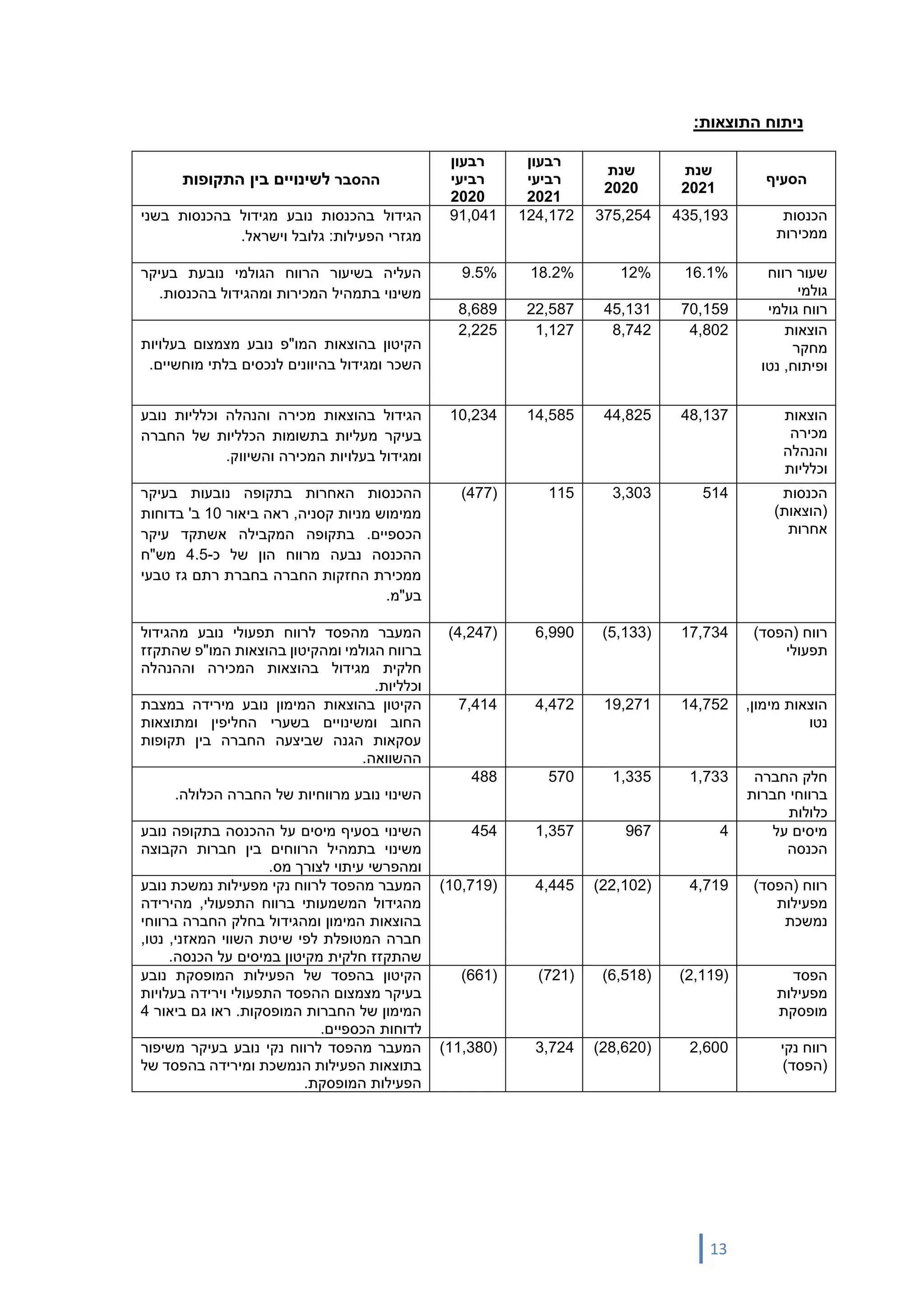 13
‫ניתוח‬
‫התוצאות‬
:
‫הסעיף‬
‫שנת‬
2021
‫שנת‬
2020
‫רבעון‬
‫רביעי‬
2021
‫רבעון‬
‫רביעי‬
2020
‫ההסבר‬
‫בין‬ ‫לשינויים‬
‫התקופות‬
‫הכנסות‬
‫ממכירות‬
435,193
375,254
124,172
91,041
‫הגידול‬
‫בהכנסות‬
‫נובע‬
‫בהכנסות‬ ‫מגידול‬
‫ב‬
‫שני‬
.‫וישראל‬ ‫גלובל‬ :‫הפעילות‬ ‫מגזרי‬
‫רווח‬ ‫שעור‬
‫גולמי‬
16.1%
12%
18.2%
9.5%
‫בעיקר‬ ‫נובעת‬ ‫הגולמי‬ ‫הרווח‬ ‫בשיעור‬ ‫העליה‬
‫בהכנסות‬ ‫ומהגידול‬ ‫המכירות‬ ‫בתמהיל‬ ‫משינוי‬
.
‫גולמי‬ ‫רווח‬
70,159
45,131
22,587
8,689
‫הוצאות‬
‫מחקר‬
‫נטו‬ ,‫ופיתוח‬
4,802
8,742
1,127
2,225
‫הקיטון‬
‫בהוצאות‬
‫המו‬
‫"פ‬
‫מ‬ ‫נובע‬
‫צמצום‬
‫ב‬
‫עלויות‬
‫ה‬
‫שכר‬
‫ו‬
‫מגידול‬
.‫מוחשיים‬ ‫בלתי‬ ‫לנכסים‬ ‫בהיוונים‬
‫הוצאות‬
‫מכירה‬
‫והנה‬
‫לה‬
‫וכלליות‬
48,137
44,825
14,585
10,234
‫הגידול‬
‫בהוצאות‬
‫מכירה‬
‫והנהלה‬
‫וכלליות‬
‫נובע‬
‫בעיקר‬
‫החברה‬ ‫של‬ ‫הכלליות‬ ‫בתשומות‬ ‫מעליות‬
‫ומגידול‬
‫בעלויות‬
.‫והשיווק‬ ‫המכירה‬
‫הכנסות‬
)‫(הוצאות‬
‫אחרות‬
514
3,303
115
(
477
)
‫ההכנסות‬
‫האחרות‬
‫בתקופה‬
‫נובעות‬
‫בעיקר‬
‫ביאור‬ ‫ראה‬ ,‫קסניה‬ ‫מניות‬ ‫ממימוש‬
10
'‫ב‬
‫בדוחות‬
.‫הכספיים‬
‫עיקר‬ ‫אשתקד‬ ‫המקבילה‬ ‫בתקופה‬
‫כ‬ ‫של‬ ‫הון‬ ‫מרווח‬ ‫נבעה‬ ‫ההכנסה‬
-
4.5
‫מש"ח‬
‫טבעי‬ ‫גז‬ ‫רתם‬ ‫בחברת‬ ‫החברה‬ ‫החזקות‬ ‫ממכירת‬
.‫בע"מ‬
)‫(הפסד‬ ‫רווח‬
‫תפעולי‬
17,734
(
5,133
)
6,990
(
4,247
)
‫תפעולי‬ ‫לרווח‬ ‫מהפסד‬ ‫המעבר‬
‫נובע‬
‫מהגידול‬
‫המו"פ‬ ‫בהוצאות‬ ‫ומהקיטון‬ ‫הגולמי‬ ‫ברווח‬
‫שהתקזז‬
‫מגידול‬ ‫חלקית‬
‫וההנהלה‬ ‫המכירה‬ ‫בהוצאות‬
.‫וכלליות‬
,‫מימון‬ ‫הוצאות‬
‫נטו‬
14,752
19,271
4,472
7,414
‫הקיטון‬
‫בהוצאות‬
‫נובע‬ ‫המימון‬
‫במצבת‬ ‫מירידה‬
‫ו‬ ‫החליפין‬ ‫בשערי‬ ‫ומשינויים‬ ‫החוב‬
‫מ‬
‫תוצאות‬
‫תקופות‬ ‫בין‬ ‫החברה‬ ‫שביצעה‬ ‫הגנה‬ ‫עסקאות‬
.‫ההשוואה‬
‫חלק‬
‫החברה‬
‫ברווחי‬
‫חברות‬
‫כלולות‬
1,733
1,335
570
488
‫השינוי‬
‫נובע‬
‫מרווחיות‬
‫של‬
‫החבר‬
‫ה‬
‫הכלולה‬
.
‫מיסים‬
‫על‬
‫הכנסה‬
4
967
1,357
454
‫השינוי‬
‫ההכנסה‬ ‫על‬ ‫מיסים‬ ‫בסעיף‬
‫בתקופה‬
‫נובע‬
‫משינוי‬
‫בתמהיל‬
‫הרווחים‬
‫בין‬
‫חברות‬
‫הקבוצה‬
‫ומהפרשי‬
‫עיתוי‬
‫לצורך‬
‫מס‬
.
)‫(הפסד‬ ‫רווח‬
‫מפעילות‬
‫נמשכת‬
4,719
(
22,102
)
4,445
(
10,719
)
‫נובע‬ ‫נמשכת‬ ‫מפעילות‬ ‫נקי‬ ‫לרווח‬ ‫מהפסד‬ ‫המעבר‬
‫מהירידה‬ ,‫התפעולי‬ ‫ברווח‬ ‫המשמעותי‬ ‫מהגידול‬
‫ברווחי‬ ‫החברה‬ ‫בחלק‬ ‫ומהגידול‬ ‫המימון‬ ‫בהוצאות‬
,‫נטו‬ ,‫המאזני‬ ‫השווי‬ ‫שיטת‬ ‫לפי‬ ‫המטופלת‬ ‫חברה‬
‫חלקית‬ ‫שהתקזז‬
.‫הכנסה‬ ‫על‬ ‫במיסים‬ ‫מקיטון‬
‫הפסד‬
‫מפעילות‬
‫מופסקת‬
(
2,119
)
(
6,518
)
(
721
)
(
661
)
‫הקיטון‬
‫בהפסד‬
‫של‬
‫הפעילות‬
‫המופסקת‬
‫נובע‬
‫בעיקר‬
‫מצמצום‬
‫ההפסד‬
‫התפעולי‬
‫בעלויות‬ ‫וירידה‬
‫המימון‬
‫של‬
‫החברות‬
‫המופסקות‬
.
‫ראו‬
‫גם‬
‫ביאור‬
4
‫לדוחות‬
‫הכספיים‬
.
‫רווח‬
‫נקי‬
)‫(הפסד‬
2,600
(
28,620
)
3,724
(
11,380
)
‫משיפור‬ ‫בעיקר‬ ‫נובע‬ ‫נקי‬ ‫לרווח‬ ‫מהפסד‬ ‫המעבר‬
‫הנמשכת‬ ‫הפעילות‬ ‫בתוצאות‬
‫של‬ ‫בהפסד‬ ‫ומירידה‬
.‫המופסקת‬ ‫הפעילות‬
 
