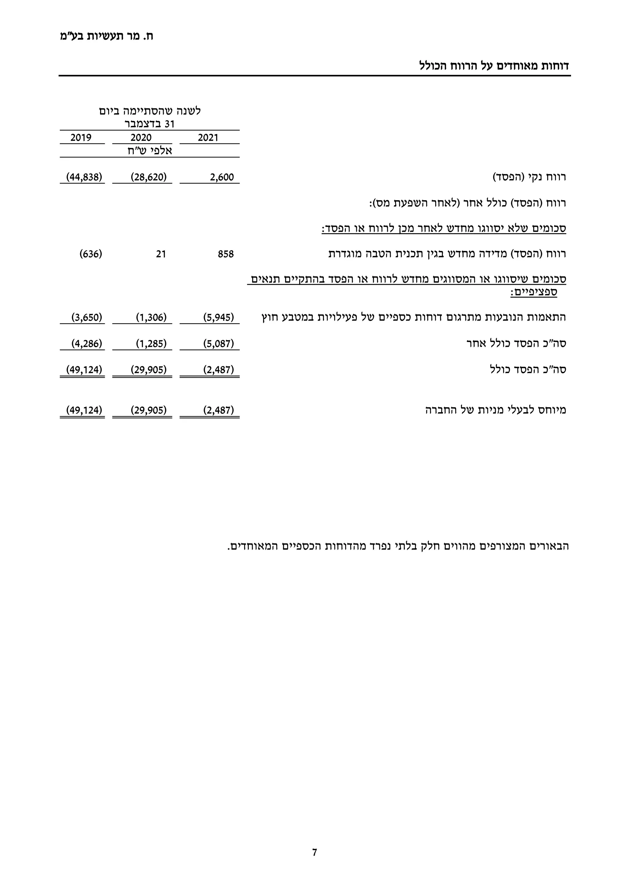‫מר‬ .‫ח‬
‫בע"מ‬ ‫תעשיות‬
7
‫הכולל‬ ‫הרווח‬ ‫על‬ ‫מאוחדים‬ ‫דוחות‬
‫ביום‬ ‫שהסתיימה‬ ‫לשנה‬
31
‫בדצמבר‬
2021
2020
2019
‫ש"ח‬ ‫אלפי‬
‫רווח‬
‫נקי‬
(
‫הפסד‬
)
2,600
(
28,620
)
(
44,838
)
( ‫רווח‬
‫הפסד‬
)
:)‫מס‬ ‫השפעת‬ ‫(לאחר‬ ‫אחר‬ ‫כולל‬
:‫הפסד‬ ‫או‬ ‫לרווח‬ ‫מכן‬ ‫לאחר‬ ‫מחדש‬ ‫יסווגו‬ ‫שלא‬ ‫סכומים‬
( ‫רווח‬
‫הפסד‬
)
‫מוגדרת‬ ‫הטבה‬ ‫תכנית‬ ‫בגין‬ ‫מחדש‬ ‫מדידה‬
858
21
(
636
)
‫סכומים‬
‫שיסווגו‬
‫המסווגים‬ ‫או‬
‫מחדש‬
‫לרווח‬
‫או‬
‫הפסד‬
‫בהתקיים‬
‫תנאים‬
‫ספציפיים‬
:
‫חוץ‬ ‫במטבע‬ ‫פעילויות‬ ‫של‬ ‫כספיים‬ ‫דוחות‬ ‫מתרגום‬ ‫הנובעות‬ ‫התאמות‬
(
5,945
)
(
1,306
)
(
3,650
)
‫סה"כ‬
‫הפסד‬
‫אחר‬ ‫כולל‬
(
5,087
)
(
1,285
)
(
4,286
)
‫סה"כ‬
‫הפסד‬
‫כולל‬
(
2,487
)
(
29,905
)
(
49,124
)
‫ל‬ ‫מיוחס‬
‫החברה‬ ‫של‬ ‫מניות‬ ‫בעלי‬
(
2,487
)
(
29,905
)
(
49,124
)
.‫המאוחדים‬ ‫הכספיים‬ ‫מהדוחות‬ ‫נפרד‬ ‫בלתי‬ ‫חלק‬ ‫מהווים‬ ‫המצורפים‬ ‫הבאורים‬
 