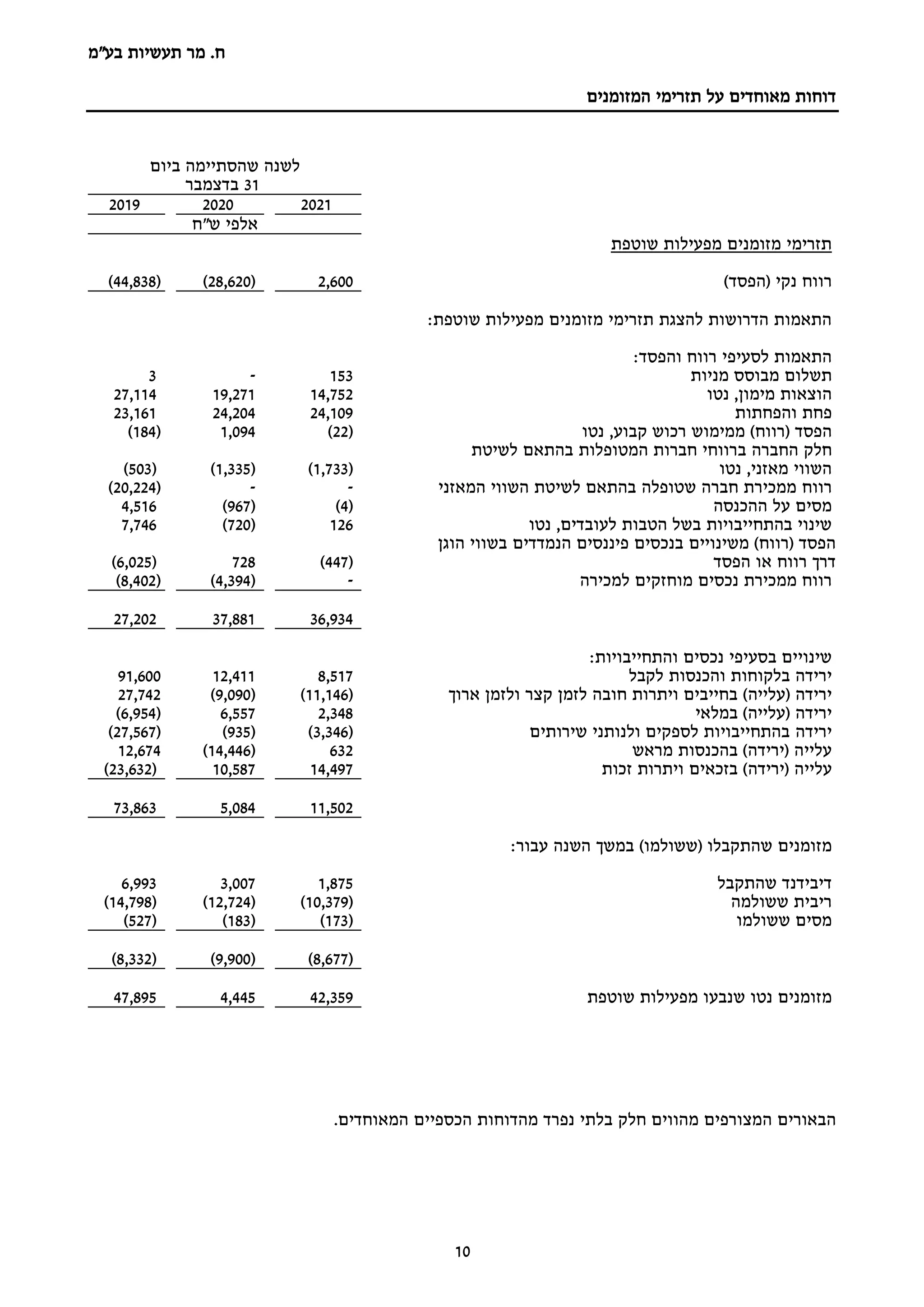 ‫מר‬ .‫ח‬
‫בע"מ‬ ‫תעשיות‬
10
‫המזומנים‬ ‫תזרימי‬ ‫על‬ ‫מאוחדים‬ ‫דוחות‬
‫ביום‬ ‫שהסתיימה‬ ‫לשנה‬
31
‫בדצמבר‬
2021
2020
2019
‫ש"ח‬ ‫אלפי‬
‫שוטפת‬ ‫מפעילות‬ ‫מזומנים‬ ‫תזרימי‬
‫רווח‬
‫נקי‬
(
‫הפסד‬
)
2,600
(
28,620
)
(
44,838
)
:‫שוטפת‬ ‫מפעילות‬ ‫מזומנים‬ ‫תזרימי‬ ‫להצגת‬ ‫הדרושות‬ ‫התאמות‬
:‫והפסד‬ ‫רווח‬ ‫לסעיפי‬ ‫התאמות‬
‫תשלום‬
‫מניות‬ ‫מבוסס‬
153
-
3
‫הוצאות‬
‫מימון‬
‫נטו‬ ,
14,752
19,271
27,114
‫פחת‬
‫והפחתות‬
24,109
24,204
23,161
( ‫הפסד‬
‫רווח‬
)
‫נטו‬ ,‫קבוע‬ ‫רכוש‬ ‫ממימוש‬
(
22
)
1,094
(
184
)
‫החברה‬ ‫חלק‬
‫ב‬
‫רווחי‬
‫חברות‬
‫לשיטת‬ ‫בהתאם‬ ‫המטופלות‬
‫מאזני‬ ‫השווי‬
‫נטו‬ ,
(
1,733
)
(
1,335
)
(
503
)
‫רווח‬
‫המאזני‬ ‫השווי‬ ‫לשיטת‬ ‫בהתאם‬ ‫שטופלה‬ ‫חברה‬ ‫ממכירת‬
-
-
(
20,224
)
‫ההכנסה‬ ‫על‬ ‫מסים‬
(
4
)
(
967
)
4,516
‫נטו‬ ,‫לעובדים‬ ‫הטבות‬ ‫בשל‬ ‫בהתחייבויות‬ ‫שינוי‬
126
(
720
)
7,746
( ‫הפסד‬
‫רווח‬
)
‫משינויים‬
‫ב‬
‫הנמדדי‬ ‫פיננסים‬ ‫נכסים‬
‫ם‬
‫הוגן‬ ‫בשווי‬
‫רווח‬ ‫דרך‬
‫הפסד‬ ‫או‬
(
447
)
728
(
6,025
)
‫נכסים‬ ‫ממכירת‬ ‫רווח‬
‫למכירה‬ ‫מוחזקים‬
-
(
4,394
)
(
8,402
)
36,934
37,881
27,202
:‫והתחייבויות‬ ‫נכסים‬ ‫בסעיפי‬ ‫שינויים‬
‫ירידה‬
‫בלקוחות‬
‫לקבל‬ ‫והכנסות‬
8,517
12,411
91,600
( ‫ירידה‬
‫עלייה‬
)
‫ארוך‬ ‫ולזמן‬ ‫קצר‬ ‫לזמן‬ ‫חובה‬ ‫ויתרות‬ ‫בחייבים‬
(
11,146
)
(
9,090
)
27,742
‫ירידה‬
‫במלאי‬ )‫(עלייה‬
2,348
6,557
(
6,954
)
‫ירידה‬
‫שירותים‬ ‫ולנותני‬ ‫לספקים‬ ‫בהתחייבויות‬
(
3,346
)
(
935
)
(
27,567
)
‫מראש‬ ‫בהכנסות‬ )‫(ירידה‬ ‫עלייה‬
632
(
14,446
)
12,674
‫עלייה‬
)‫(ירידה‬
‫זכות‬ ‫ויתרות‬ ‫בזכאים‬
14,497
10,587
(
23,632
)
11,502
5,084
73,863
‫מזומנים‬
‫(ש‬ ‫שהתקבלו‬
‫שולמו‬
)
:‫עבור‬ ‫השנה‬ ‫במשך‬
‫שהתקבל‬ ‫דיבידנד‬
1,875
3,007
6,993
‫ששולמה‬ ‫ריבית‬
(
10,379
)
(
12,724
)
(
14,798
)
‫ששולמו‬ ‫מסים‬
(
173
)
(
183
)
(
527
)
(
8,677
)
(
9,900
)
(
8,332
)
‫ש‬ ‫נטו‬ ‫מזומנים‬
‫מפעילות‬ ‫נבעו‬
‫שוטפת‬
42,359
4,445
47,895
.‫המאוחדים‬ ‫הכספיים‬ ‫מהדוחות‬ ‫נפרד‬ ‫בלתי‬ ‫חלק‬ ‫מהווים‬ ‫המצורפים‬ ‫הבאורים‬
 