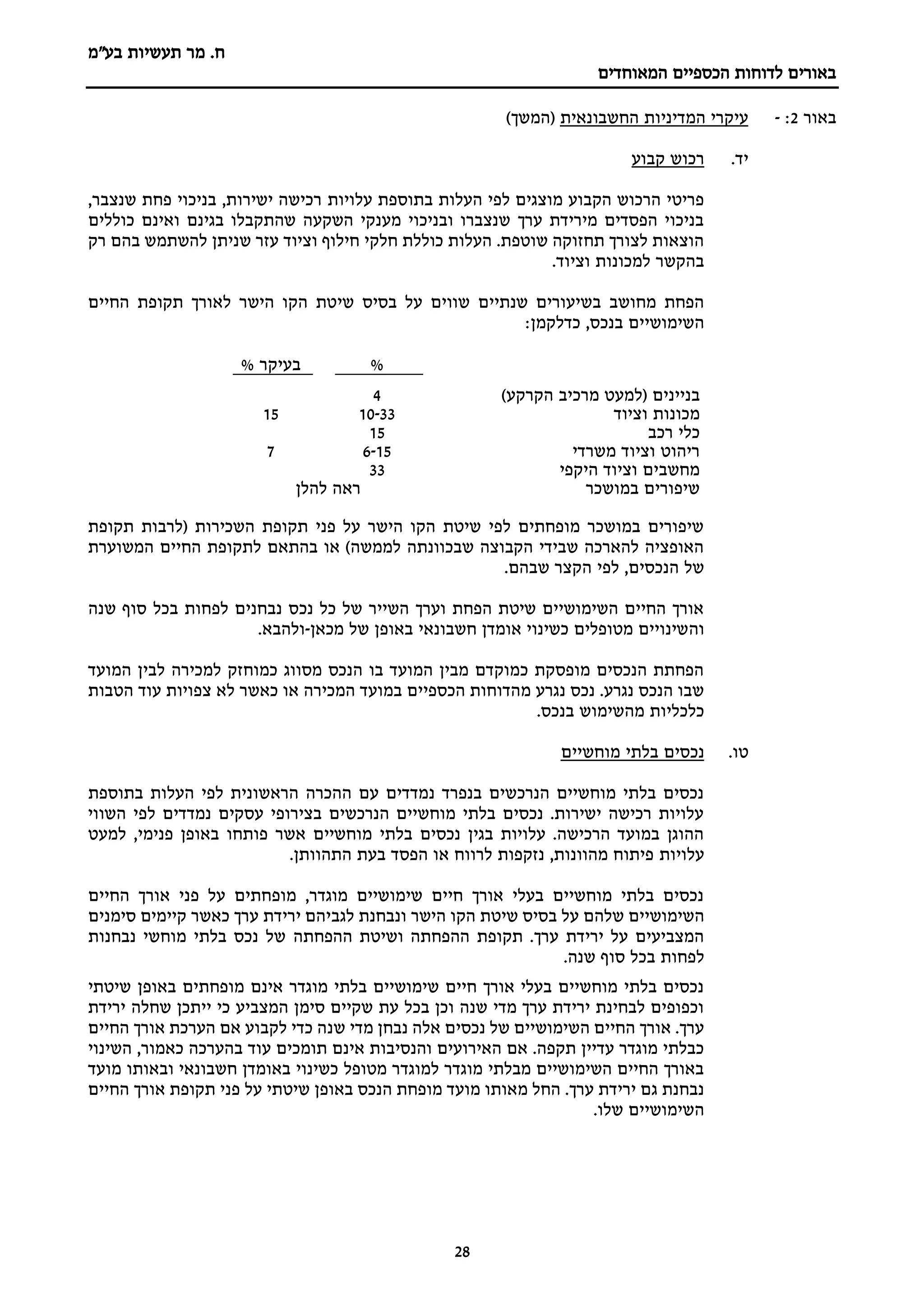 ‫מר‬ .‫ח‬
‫בע"מ‬ ‫תעשיות‬
‫הכספיים‬ ‫לדוחות‬ ‫באורים‬
‫המאוחדים‬
28
‫באור‬
2
:
-
‫החשבונאית‬ ‫המדיניות‬ ‫עיקרי‬
)‫(המשך‬
‫יד‬
.
‫קבוע‬ ‫רכוש‬
‫עלויות‬ ‫בתוספת‬ ‫העלות‬ ‫לפי‬ ‫מוצגים‬ ‫הקבוע‬ ‫הרכוש‬ ‫פריטי‬
,‫שנצבר‬ ‫פחת‬ ‫בניכוי‬ ,‫ישירות‬ ‫רכישה‬
‫כוללים‬ ‫ואינם‬ ‫בגינם‬ ‫שהתקבלו‬ ‫השקעה‬ ‫מענקי‬ ‫ובניכוי‬ ‫שנצברו‬ ‫ערך‬ ‫מירידת‬ ‫הפסדים‬ ‫בניכוי‬
‫רק‬ ‫בהם‬ ‫להשתמש‬ ‫שניתן‬ ‫עזר‬ ‫וציוד‬ ‫חילוף‬ ‫חלקי‬ ‫כוללת‬ ‫העלות‬ .‫שוטפת‬ ‫תחזוקה‬ ‫לצורך‬ ‫הוצאות‬
.‫וציוד‬ ‫למכונות‬ ‫בהקשר‬
‫שי‬ ‫בסיס‬ ‫על‬ ‫שווים‬ ‫שנתיים‬ ‫בשיעורים‬ ‫מחושב‬ ‫הפחת‬
‫החיים‬ ‫תקופת‬ ‫לאורך‬ ‫הישר‬ ‫הקו‬ ‫טת‬
:‫כדלקמן‬ ,‫בנכס‬ ‫השימושיים‬
%
% ‫בעיקר‬
‫בניינים‬
‫הקרקע‬ ‫מרכיב‬ ‫(למעט‬
)
4
‫וציוד‬ ‫מכונות‬
10-33
15
‫רכב‬ ‫כלי‬
15
‫משרדי‬ ‫וציוד‬ ‫ריהוט‬
6-15
7
‫היקפי‬ ‫וציוד‬ ‫מחשבים‬
33
‫במושכר‬ ‫שיפורים‬
‫להלן‬ ‫ראה‬
‫תקופת‬ ‫(לרבות‬ ‫השכירות‬ ‫תקופת‬ ‫פני‬ ‫על‬ ‫הישר‬ ‫הקו‬ ‫שיטת‬ ‫לפי‬ ‫מופחתים‬ ‫במושכר‬ ‫שיפורים‬
‫המשוערת‬ ‫החיים‬ ‫לתקופת‬ ‫בהתאם‬ ‫או‬ )‫לממשה‬ ‫שבכוונתה‬ ‫הקבוצה‬ ‫שבידי‬ ‫להארכה‬ ‫האופציה‬
.‫שבהם‬ ‫הקצר‬ ‫לפי‬ ,‫הנכסים‬ ‫של‬
‫שנה‬ ‫סוף‬ ‫בכל‬ ‫לפחות‬ ‫נבחנים‬ ‫נכס‬ ‫כל‬ ‫של‬ ‫השייר‬ ‫וערך‬ ‫הפחת‬ ‫שיטת‬ ‫השימושיים‬ ‫החיים‬ ‫אורך‬
‫וה‬
‫מכאן‬ ‫של‬ ‫באופן‬ ‫חשבונאי‬ ‫אומדן‬ ‫כשינוי‬ ‫מטופלים‬ ‫שינויים‬
-
.‫ולהבא‬
‫המועד‬ ‫לבין‬ ‫למכירה‬ ‫כמוחזק‬ ‫מסווג‬ ‫הנכס‬ ‫בו‬ ‫המועד‬ ‫מבין‬ ‫כמוקדם‬ ‫מופסקת‬ ‫הנכסים‬ ‫הפחתת‬
‫צפויות‬ ‫לא‬ ‫כאשר‬ ‫או‬ ‫המכירה‬ ‫במועד‬ ‫הכספיים‬ ‫מהדוחות‬ ‫נגרע‬ ‫נכס‬ .‫נגרע‬ ‫הנכס‬ ‫שבו‬
‫הטבות‬ ‫עוד‬
‫בנכס‬ ‫מהשימוש‬ ‫כלכליות‬
.
‫טו‬
.
‫בלתי‬ ‫נכסים‬
‫מוחשיים‬
‫בתוספת‬ ‫העלות‬ ‫לפי‬ ‫הראשונית‬ ‫ההכרה‬ ‫עם‬ ‫נמדדים‬ ‫בנפרד‬ ‫הנרכשים‬ ‫מוחשיים‬ ‫בלתי‬ ‫נכסים‬
‫השווי‬ ‫לפי‬ ‫נמדדים‬ ‫עסקים‬ ‫בצירופי‬ ‫הנרכשים‬ ‫מוחשיים‬ ‫בלתי‬ ‫נכסים‬ .‫ישירות‬ ‫רכישה‬ ‫עלויות‬
‫למעט‬ ,‫פנימי‬ ‫באופן‬ ‫פותחו‬ ‫אשר‬ ‫מוחשיים‬ ‫בלתי‬ ‫נכסים‬ ‫בגין‬ ‫עלויות‬ .‫הרכישה‬ ‫במועד‬ ‫ההוגן‬
‫עלויות‬
.‫התהוותן‬ ‫בעת‬ ‫הפסד‬ ‫או‬ ‫לרווח‬ ‫נזקפות‬ ,‫מהוונות‬ ‫פיתוח‬
‫החיים‬ ‫אורך‬ ‫פני‬ ‫על‬ ‫מופחתים‬ ,‫מוגדר‬ ‫שימושיים‬ ‫חיים‬ ‫אורך‬ ‫בעלי‬ ‫מוחשיים‬ ‫בלתי‬ ‫נכסים‬
‫שלהם‬ ‫השימושיים‬
‫הישר‬ ‫הקו‬ ‫שיטת‬ ‫בסיס‬ ‫על‬
‫סימנים‬ ‫קיימים‬ ‫כאשר‬ ‫ערך‬ ‫ירידת‬ ‫לגביהם‬ ‫ונבחנת‬
‫ההפחתה‬ ‫ושיטת‬ ‫ההפחתה‬ ‫תקופת‬ .‫ערך‬ ‫ירידת‬ ‫על‬ ‫המצביעים‬
‫נבחנות‬ ‫מוחשי‬ ‫בלתי‬ ‫נכס‬ ‫של‬
.‫שנה‬ ‫סוף‬ ‫בכל‬ ‫לפחות‬
‫שיטתי‬ ‫באופן‬ ‫מופחתים‬ ‫אינם‬ ‫מוגדר‬ ‫בלתי‬ ‫שימושיים‬ ‫חיים‬ ‫אורך‬ ‫בעלי‬ ‫מוחשיים‬ ‫בלתי‬ ‫נכסים‬
‫ירידת‬ ‫שחלה‬ ‫ייתכן‬ ‫כי‬ ‫המצביע‬ ‫סימן‬ ‫שקיים‬ ‫עת‬ ‫בכל‬ ‫וכן‬ ‫שנה‬ ‫מדי‬ ‫ערך‬ ‫ירידת‬ ‫לבחינת‬ ‫וכפופים‬
‫ש‬ ‫מדי‬ ‫נבחן‬ ‫אלה‬ ‫נכסים‬ ‫של‬ ‫השימושיים‬ ‫החיים‬ ‫אורך‬ .‫ערך‬
‫החיים‬ ‫אורך‬ ‫הערכת‬ ‫אם‬ ‫לקבוע‬ ‫כדי‬ ‫נה‬
‫השינוי‬ ,‫כאמור‬ ‫בהערכה‬ ‫עוד‬ ‫תומכים‬ ‫אינם‬ ‫והנסיבות‬ ‫האירועים‬ ‫אם‬ .‫תקפה‬ ‫עדיין‬ ‫מוגדר‬ ‫כבלתי‬
‫מועד‬ ‫ובאותו‬ ‫חשבונאי‬ ‫באומדן‬ ‫כשינוי‬ ‫מטופל‬ ‫למוגדר‬ ‫מוגדר‬ ‫מבלתי‬ ‫השימושיים‬ ‫החיים‬ ‫באורך‬
‫על‬ ‫שיטתי‬ ‫באופן‬ ‫הנכס‬ ‫מופחת‬ ‫מועד‬ ‫מאותו‬ ‫החל‬ .‫ערך‬ ‫ירידת‬ ‫גם‬ ‫נבחנת‬
‫החיים‬ ‫אורך‬ ‫תקופת‬ ‫פני‬
.‫שלו‬ ‫השימושיים‬
 