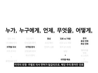 모든 의사
1차 병원 의사
항상
초진/재진
판데믹 상황
진료 w/ 처방
진료 w/o 처방
원격 모니터링
상담
문자

음성 전화

화상 전화
웨어러블

챗봇

AI 스피커
+
인공지능
+
누가, 누구에게, 무엇을,
언제, 어떻게,
원격의료 자격
+
지역 주치의
지역별 의사
모든 환자
만성질환 환자
감염질환 환자
지역별 환자
미국의 유형: 주별로 의사 면허가 발급되므로, 해당 주의 환자만 진료
격오지 환자
의약품 배송
+
 
