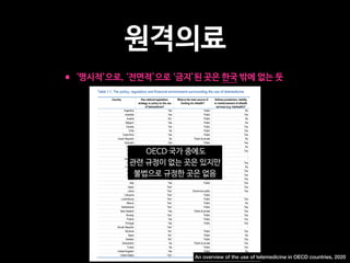 원격의료
•‘명시적’으로, ‘전면적’으로 ‘금지’된 곳은 한국 밖에 없는 듯

•세부적 기술, 서비스 유형에 따라 상당히 다양한 모델로 구현

•해외에서는 새로운 서비스의 상당수가 원격의료 기능 포함 

•글로벌 100대 헬스케어 서비스 중 39개가 원격의료 포함

•다른 모델과 결합하여 갈수록 새로운 모델이 만들어지는 중

•스마트폰, 웨어러블, IoT, 인공지능, 챗봇 등과 결합
12 DELSA/HEA/WD/HWP(2020)1
delivering health care (a “telemedicine is medicine” approach), thus regulated by general health care
legislation.
Table 1.1. The policy, regulatory and financial environment surrounding the use of telemedicine
Country Has national legislation,
strategy or policy on the use
of telemedicine?
What is the main source of
funding for eHealth?
Defines jurisdiction, liability
or reimbursement of eHealth
services (e.g. telehealth)?
Argentina Yes Public No
Australia Yes Public Yes
Austria No1 Public No
Belgium Yes Public No
Canada Yes Public Yes
Chile No Public Yes
Costa Rica Yes Public Yes
Czech Republic No Public & private No
Denmark Yes Public Yes
Estonia No Public No
Finland Yes1 Public Yes
France Yes - -
Germany Yes - -
Greece Yes Public Yes
Hungary Yes2 Public No
Iceland Yes1 Public Yes
Ireland Yes Public Yes
Israel Yes Public Yes
Italy Yes Public Yes
Japan Yes2 - Yes
Latvia Yes1 Donor/non-public Yes
Lithuania Yes2 Public -
Luxembourg Yes1 Public Yes
Mexico Yes1 Public No
Netherlands Yes1 Public Yes
New Zealand Yes Public & private Yes
Norway Yes1 Public Yes
Poland Yes Public Yes
Portugal Yes Public Yes
Slovak Republic Yes2 - -
Slovenia No1 Public Yes
Spain No1 Public No
Sweden No1 Public Yes
Switzerland No Public & private Yes
Turkey No Public Yes
United Kingdom Yes Public No
United States Yes1 - Yes
Note: 1no specific legislation on telemedicine but use is allowed; 2use of telemedicine is allowed but with restrictions; private funding includes
An overview of the use of telemedicine in OECD countries, 2020
OECD 국가 중에도 

관련 규정이 없는 곳은 있지만

불법으로 규정한 곳은 없음
 