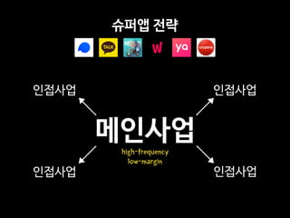 슈퍼앱 전략
메인사업
인접사업
인접사업
인접사업
인접사업
high-frequency
low-margin
 