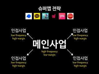 슈퍼앱 전략
메인사업
high-frequency
low-margin
low-frequency
high-margin
low-frequency
high-margin
low-frequency
high-margin
low-frequency
high-margin
인접사업
인접사업
인접사업
인접사업
 