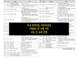 연도 지역 수행기관 내용
1988
경기
강원
경북
3개 대학병원(서울대병원,
춘천한림대병원, 경북대병원),
3개 보건의료원(연천, 화천, 울진
보건의료원
원격영상진단 시범사업
- 우리나라 u-Health 최초 시범사업임. 대학병원과
보건의료원간 원격의료 시범사업 실시
1996 서울 서울대병원 치매센터
원격치매진료 시범사업
- T1급 전용회선을 연결하여 치매환자 대상으로
상담, 재활교육 및 치매 전문인력양성 교육 등 실시
22 ❚ 디지털헬스케어 진출 지원 사업
연도 지역 수행기관 내용
2002 서울 신촌세브란스 병원
상암동 주경기장과 신촌세브란스 응급진료센터와
화상을 통한 원격진료 실시
- 신촌세브란스병원이 한국통신과 정보통신부에서
지원받아 개발한 HMRET5)을 활용하여 응급상황
지원
2003 서울 강남구 보건소
강남구 원격영상진료 사업
- 의료취약계층 등 보건소 내원이 힘든 지역 환자를
대상으로 주민센터에 원격진료시스템 설치 후
보건소 의사와 원격진료 실시
2004 전남 전남대병원, 전남곡성군
농촌지역 원격진료시스템 구축
- 원격화상진료시스템, 원격진료 DB 설계 및 개발,
원격 화상진료시스템 시범지역 운영
2005 서울 노원구 보건소 노원구보건소 telt-PACS 사업
2005 경기 육군 6사단 의무대
군 원격진료시스템 구축
- 원격지 군의관과 전방부대 간 원격진료 실시
2005 경기 가천의대 길병원 성남시 원격진료 사업
2005
경기
(전국)
안양교도소
안양교도소 재소자 원격의료사업
- 법무부의 교정시설 원격의료 사업의 첫 번째 대상
교정시설이었으며, 2013년까지 25개 기관으로
확대되었음
2005 경기 수원시
수원시 U-지킴이 서비스 시범사업
- 독거노인 또는 치매노인에게 지급된 시계를 통해
전달되는 맥박 등 생체정보를 지정된 병원이
모니터링
2005 경기 단원구 보건소 단원구 보건소 원격영상진료 사업
2005 충북 충주의료원 충주의료원 원격진료 사업
2005 부산 동아대학교 동아대 항해 선박 원격진료사업
2006 서울 성북구 보건소 성북구 보건소 유헬스케어 사업
2006 부산 부산시청, 강서구 보건소 부산시 U헬스 사업
2006 전남 행정안전부, 신안군
도서지역 원격 u-Heatlhcare 시스템 구축
- 도서지역 주민 대상의 원격진료 서비스 제공
2006 전남 완도군 보건의료원, 조선대병원 전남 완도군 희망의 e-doctor 시스템 구축 사업
2006 전남
농림부, 한국농림수산정보센터,
고흥군 보건소, 화순전남대병원
전남 고흥군 원격화상진료 사업
연도 지역 수행기관 내용
2006
부산
대구
부산/대구시 보건소, 요양시설
요양시설 중심의 원격의료 서비스
- 부산/대구시의 보건소 및 요양시설 이용자 대상의
원격의료, 건강관리, 방문간호 등의 서비스 제공
2006 경북
경찰병원, 대구의료원, 독도,
울릉도
도서지역 원격의료서비스
- 독도경비대와 울릉군의료원, 경찰병원, 대구의료원
간 원격진료 및 협진 서비스 실시
2006 대구 동산의료원 계명대 u헬스 모니터링 사업
2006 남극 고려대학교 유헬스사업단
남극세종기지 유헬스케어 사업
- 남극세종기지 의사와의 원격진료 및 협진 실시
2007 서울 구로구 보건소
구로구 유헬스케어시스템을 이용한 만성질환관리
사업
2007 경남 마산시청
독거노인 u-Care시스템 구축사업
- 행정안전부의 지원을 받아 독거노인의 응급상황
대비 등을 위한 u-Health 시범사업 실시
2007 전남 신안군청, 목포중앙병원 전남신안군 원격의료서비스
2008 경기 성남시청 성남시 독거노인 u-Care시스템 시범사업
2008 충남 부여군청 충남 부여군 독거노인 u-Care시스템 시범사업
2008 충남 아산시 보건소 충남 아산시 u-맞춤형 건강프로젝트
2008
경북
충남
강원
행전안전부, 보건복지부, NIA,
강원 강릉, 경북 영양, 충남 보령,
서산
USN기반 원격건강모니터링
- 공공보건기관과 민간의료기관 간 원격진료 및
전자처방 실시
- u-방문간호, 재택건강관리, u체력관리서비스 등
2009 제주 제주소방본부 제주 원격 화상시스템(응급의료) 구축
2009 서울 마포구 보건소 마포구 U-헬스 마을 건강센터
2010
서울
대구
경기
충북
서울, 대구 소재 6개 대학병원,
개원의, 요양시설,
SKT컨소시움, LG전자컨소시움,
산업통상자원부
스마트케어서비스 시범사업
- 스마트기기로 자가 측정한 생체정보를 전송하여
스마트케어센터 및 의료기관에서 원격모니터링 및
원격진료 실시
2010 전국 지자체, 헬스맥스 u-Health 대사증후군 관리서비스
2014~
2017
전국
한국보건산업진흥원,
사회보장정보원,
한국건강증진개발원
원격의료 시범사업 1차~4차
자료: 이준영(2008) 국내 u-Health 시범사업 추진현황 및 시사점, 한국u헬스협회(2013) 의사-환자 간 원격진료
도입 현황 등을 참조하여 재작성
국내 원격진료 시범사업은
1988년 첫 시행 이후
서른 건 넘게 진행
한국보건산업진흥원, 2018
 