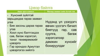 Цэвэр байлга
Авах арга хэмжээ Яагаад заавал хийх ёстой гэж
- Хүнсний зүйлтэй
харьцахдаа гараа заавал
угаа
- Бие зассны дараа гараа
угаа
- Хоол хүнс бэлтгэхдээ
сав, багаж хэрэгсэл,
тоног төхөөрөмжийг
цэвэрлэ
- Гэр орондоо Ариутгал
цэвэрлэгээ хийлгэ
Нүдэнд үл үзэгдэгч
өвчин үүсгэгч бичил
биетүүд гар, сав
суулга, багаж
хэрэгсэлээр
дамжин хүнсийг
бохируулдаг
 