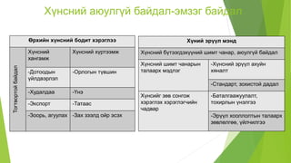 Хүнсний аюулгүй байдал-эмзэг байдал
Өрхийн хүнсний бодит хэрэглээ
Тогтвортой
байдал
Хүнсний
хангамж
Хүнсний хүртээмж
-Дотоодын
үйлдвэрлэл
-Орлогын түвшин
-Худалдаа -Үнэ
-Экспорт -Татаас
-Зоорь, агуулах -Зах зээлд ойр эсэх
Хүний эрүүл мэнд
Хүнсний бүтээгдэхүүний шимт чанар, аюулгүй байдал
Хүнсний шимт чанарын
талаарх мэдлэг
-Хүнсний эрүүл ахуйн
хяналт
-Стандарт, зохистой дадал
Хүнсийг зөв сонгож
хэрэглэх хэрэглэгчийн
чадвар
-Баталгаажуулалт,
тохирлын үнэлгээ
-Эрүүл хооллолтын талаарх
зөвлөлгөө, үйлчилгээ
 