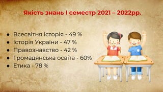 Якість знань І семестр 2021 – 2022рр.
● Всесвітня історія - 49 %
● Історія України - 47 %
● Правознавство - 42 %
● Громадянська освіта - 60%
● Етика - 78 %
 