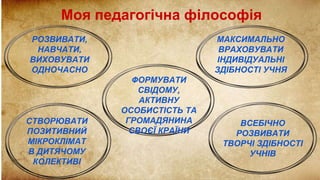 РОЗВИВАТИ,
НАВЧАТИ,
ВИХОВУВАТИ
ОДНОЧАСНО
ФОРМУВАТИ
СВІДОМУ,
АКТИВНУ
ОСОБИСТІСТЬ ТА
ГРОМАДЯНИНА
СВОЄЇ КРАЇНИ
МАКСИМАЛЬНО
ВРАХОВУВАТИ
ІНДИВІДУАЛЬНІ
ЗДІБНОСТІ УЧНЯ
ВСЕБІЧНО
РОЗВИВАТИ
ТВОРЧІ ЗДІБНОСТІ
УЧНІВ
СТВОРЮВАТИ
ПОЗИТИВНИЙ
МІКРОКЛІМАТ
В ДИТЯЧОМУ
КОЛЕКТИВІ
Моя педагогічна філософія
 