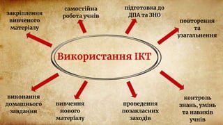 Використання ІКТ
закріплення
вивченого
матеріалу
самостійна
робота учнів
підготовка до
ДПА та ЗНО
повторення
та
узагальнення
виконання
домашнього
завдання
вивчення
нового
матеріалу
проведення
позакласних
заходів
контроль
знань, умінь
та навиків
учнів
 