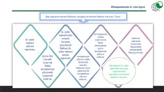 ёс зүйн
зөрчил
давтан
гаргасан;
хууль бус
гэдгийг
мэдсээр
байж
нотариатын
үйлдлийг
санаатай
хийсэн;
ёс зүйн
зөрчилгүйд
тооцох
хугацаа
дуусаагүй
байхад ёс
зүйн зөрчил
дахин
гаргасан;
нотариатын
үйлдэл хийж
болохгүй
нөхцөл
байдлыг нуун
дарагдуулж
нотариатын
үйлдэл
хийсэн ;
согтууруулах
ундаа
хэрэглэсэн
буюу
мансуурсан
үедээ
нотариатын
үйлдэл
хийсэн;
өмнө нь
гаргасан
Сахилгын
Зөвлөлийн
шийдвэрийг
биелүүлээгүй;
Дор дурьдсан нөхцөл байдлыг хүндрүүлэх нөхцөл байдал гэж үзнэ. Үүнд :
Нотариатчийн ёс зүйн дүрэм
Нотариатч ёс зүйн
зөрчлийг анх удаа
гаргасан бол
хөнгөрүүлэх нөхцөл
байдал гэж үзнэ.
 