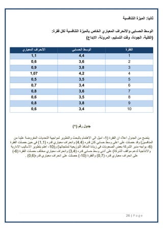 26 | P a g e
‫التنافسية‬ ‫الميزة‬ :‫ثانيا‬
:‫فقرة‬ ‫لكل‬ ‫التنافسية‬ ‫بالميزة‬ ‫الخاص‬ ‫المعياري‬ ‫واالنحراف‬ ‫الحسابي‬ ‫الوسط‬
(
،‫الجودة‬ ،‫الكلية‬
‫االبداع‬ ،‫المرونة‬ ،‫التسليم‬ ‫وقت‬
)
‫الفقرة‬
‫الحسابي‬ ‫الوسط‬
‫المعياري‬ ‫االنحراف‬
1
4,4
1,1
2
3,6
0,6
3
3,8
0,9
4
4,2
1,07
5
3,5
0,5
6
3,4
0,7
7
3,6
0,8
8
3,5
0,6
9
3,8
0,8
10
3,4
0,6
( ‫رقم‬ ‫جدول‬
۲
)
( ‫الفقرة‬ ‫ان‬ ‫اعَله‬ ‫الجدول‬ ‫من‬ ‫يتضح‬
1
-
‫من‬ ‫علينا‬ ‫المفروضة‬ ‫التحديات‬ ‫لمواجهة‬ ‫والتطوير‬ ‫بالبحث‬ ‫اًلهتمام‬ ‫الى‬ ‫اميل‬
( ‫قدره‬ ‫كان‬ ‫حسابي‬ ‫وسط‬ ‫اعلى‬ ‫على‬ ‫حصلت‬ ‫وقد‬ )‫المنافسين‬
4,4
‫وانحراف‬ )
‫معياري‬
( ‫قدره‬
1,1
‫الفقرة‬ ‫حصلت‬ ‫حين‬ ‫في‬ )
(
6
-
‫ا‬ ‫المنافذ‬ ‫زيادة‬ ‫في‬ ‫الصعوبات‬ ‫بعض‬ ‫الشركة‬ ‫مدير‬ ‫يواجه‬
(‫و‬ )‫لمنتجاتها‬ ‫لتوزيعية‬
10
-
‫اًلدارية‬ ‫اًلساليب‬ ‫بتطوير‬ ‫اهتم‬
‫على‬ )‫الشركة‬ ‫مواقف‬ ‫لدعم‬ ‫واًلنتاجية‬
‫أدنى‬
( ‫قدره‬ ‫حسابي‬ ‫وسط‬
3,4
‫وانحراف‬ )
‫معياري‬
( ‫الفقرة‬ ‫حصلت‬ ‫مختلف‬
6
-
)
‫انحراف‬ ‫على‬
‫معياري‬
( ‫قدره‬
0,7
( ‫والفقرة‬ )
10
-
‫انحراف‬ ‫على‬ ‫حصلت‬ )
‫معياري‬
‫قدره‬
(0,6)
.
 