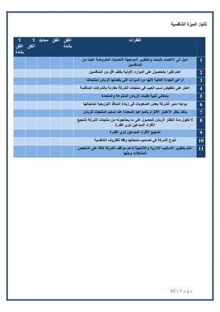 33 | P a g e
‫ثانيا‬
:
‫التنافسية‬ ‫الميزة‬
‫الفقرات‬
‫اتفق‬
‫بشدة‬
‫اتفق‬
‫محايد‬
‫ال‬
‫اتفق‬
‫ال‬
‫اتفق‬
‫بشدة‬
1
‫الى‬ ‫اميل‬
‫من‬ ‫علينا‬ ‫المفروضة‬ ‫التحديات‬ ‫المواجهة‬ ‫والتطوير‬ ‫بالبحث‬ ‫االهتمام‬
‫المنافسين‬
2
‫المنافسين‬ ‫من‬ ‫اقل‬ ‫بكلف‬ ‫األولية‬ ‫الموارد‬ ‫على‬ ‫بالحصول‬ ‫كثيرا‬ ‫اهتم‬
3
‫الزبائن‬ ‫يفضلها‬ ‫التي‬ ‫الميزات‬ ‫من‬ ‫ألنها‬ ‫العالية‬ ‫الجودة‬ ‫اراعي‬
‫لمنتجاتنا‬
4
‫المنافسة‬ ‫بالشركات‬ ‫مقارنة‬ ‫الشركة‬ ‫منتجات‬ ‫في‬ ‫العيب‬ ‫نسب‬ ‫تخفيض‬ ‫على‬ ‫اعمل‬
5
‫والمتعددة‬ ‫المتنوعة‬ ‫الزبائن‬ ‫طلبات‬ ‫تلبية‬ ‫بإمكاني‬
6
‫زيادة‬ ‫في‬ ‫الصعوبات‬ ‫بعض‬ ‫الشركة‬ ‫مدير‬ ‫يواجه‬
‫لمنتجاتها‬ ‫التوزيعية‬ ‫المنافذ‬
7
‫للزبائن‬ ‫المنتجات‬ ‫تسليم‬ ‫عند‬ ‫المحددة‬ ‫بالمواعيد‬ ‫االلتزام‬ ‫االعتبار‬ ‫بنظر‬ ‫يأخذ‬
8
‫تشجيع‬ ‫الشركة‬ ‫منتجات‬ ‫من‬ ‫يحتاجونه‬ ‫ما‬ ‫على‬ ‫للحصول‬ ‫الزبائن‬ ‫انتظار‬ ‫مدة‬ ‫تطول‬ ‫ال‬
‫القدرة‬ ‫ذوي‬ ‫المبدعين‬ ‫األفراد‬
9
‫تشجيع‬
‫القدرة‬ ‫ذوي‬ ‫المبدعين‬ ‫األفراد‬
10
‫التنافسية‬ ‫للظروف‬ ‫وفقا‬ ‫منتجاتها‬ ‫تصاميم‬ ‫في‬ ‫الشركة‬ ‫تنوع‬
11
‫اهتم‬
‫الشركة‬ ‫مواقف‬ ‫لدعم‬ ‫واالنتاجية‬ ‫االدارية‬ ‫االساليب‬ ‫بتطوير‬
‫كافة‬
‫تشخيص‬ ‫على‬
‫وحلها‬ ‫المشكالت‬
 
