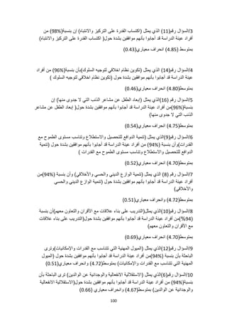 100
3
/
(‫رقم‬ ‫السؤال‬
11
(‫بنسبة‬ ‫إن‬ )‫واالنتباه‬ ‫التركيز‬ ‫على‬ ‫القدرة‬ ‫(اكتساب‬ ‫يمثل‬ ‫الذي‬ )
98%
‫من‬ )
)‫واالنتباه‬ ‫التركيز‬ ‫على‬ ‫القدرة‬ ‫اكتساب‬ (‫حول‬ ‫بشدة‬ ‫موافقين‬ ‫بأنهم‬ ‫أجابوا‬ ‫قد‬ ‫الدراسة‬ ‫عينة‬ ‫أفراد‬
( ‫بمتوسط‬
4.85
‫انحراف‬ )
(‫معياري‬
0.43
)
4
(‫رقم‬ ‫السؤال‬/
14
‫الذ‬ )
‫ي‬
(‫بنسبة‬ ‫السلوك)بأن‬ ‫لتوجيه‬ ‫اخالقي‬ ‫نظام‬ ‫(تكوين‬ ‫يمثل‬
96%
‫أفراد‬ ‫من‬ )
‫الدراسة‬ ‫عينة‬
) ‫السلوك‬ ‫لتوجيه‬ ‫اخالقي‬ ‫نظام‬ ‫(تكوين‬ ‫حول‬ ‫بشدة‬ ‫موافقين‬ ‫بأنهم‬ ‫أجابوا‬ ‫قد‬
(‫بمتوسط‬
4.80
(‫معياري‬ ‫انحراف‬ )
0.46
)
5
/
( ‫رقم‬ ‫السؤال‬
16
‫م‬ ‫عن‬ ‫الطفل‬ ‫(إبعاد‬ ‫يمثل‬ ‫)الذي‬
‫إن‬ )‫منها‬ ‫جدوى‬ ‫ال‬ ‫التي‬ ‫الذنب‬ ‫شاعر‬
(‫بنسبة‬
96%
‫مشاعر‬ ‫عن‬ ‫الطفل‬ ‫إبعاد‬ (‫حول‬ ‫بشدة‬ ‫موافقين‬ ‫بأنهم‬ ‫أجابوا‬ ‫قد‬ ‫الدراسة‬ ‫عينة‬ ‫أفراد‬ ‫)من‬
)‫منها‬ ‫جدوى‬ ‫ال‬ ‫التي‬ ‫الذنب‬
(‫بمتوسط‬
4.75
(‫معياري‬ ‫انحراف‬ )
0.54
)
6
/
(‫رقم‬ ‫السؤال‬
9
‫واالستطالع‬ ‫للتحصيل‬ ‫الدوافع‬ ‫(تنمية‬ ‫يمثل‬ ‫)الذي‬
‫الطموح‬ ‫مستوى‬ ‫وتناسب‬
‫مع‬
( ‫بنسبة‬ ‫القدرات)وأن‬
94%
‫(تنمية‬ ‫حول‬ ‫بشدة‬ ‫موافقين‬ ‫بأنهم‬ ‫أجابوا‬ ‫قد‬ ‫الدراسة‬ ‫عينة‬ ‫أفراد‬ ‫من‬ )
) ‫القدرات‬ ‫مع‬ ‫الطموح‬ ‫مستوى‬ ‫وتناسب‬ ‫واالستطالع‬ ‫للتحصيل‬ ‫الدوافع‬
(‫بمتوسط‬
4.70
(‫معياري‬ ‫انحراف‬ )
0.52
)
7
/
( ‫رقم‬ ‫السؤال‬
8
‫بنس‬ ‫وأن‬ )‫واألخالقي‬ ‫والحسي‬ ‫الديني‬ ‫الوازع‬ ‫(تنمية‬ ‫يمثل‬ ‫الذي‬ )
( ‫بة‬
94%
‫)من‬
‫والحسي‬ ‫الديني‬ ‫الوازع‬ ‫(تنمية‬ ‫حول‬ ‫بشدة‬ ‫موافقين‬ ‫بأنهم‬ ‫أجابوا‬ ‫قد‬ ‫الدراسة‬ ‫عينة‬ ‫أفراد‬
)‫واألخالقي‬
(‫بمتوسط‬
4.72
(‫معياري‬ ‫وانحراف‬ )
0.51
)
8
/
(‫رقم‬ ‫السؤال‬
10
‫بنسبة‬ ‫معهم)أن‬ ‫والتعاون‬ ‫األقران‬ ‫مع‬ ‫عالقات‬ ‫بناء‬ ‫على‬ ‫يمثل(التدريب‬ ‫)الذي‬
(
94
‫أجابوا‬ ‫قد‬ ‫الدراسة‬ ‫عينة‬ ‫أفراد‬ ‫)من‬%
‫عالقات‬ ‫بناء‬ ‫على‬ ‫حول(التدريب‬ ‫بشدة‬ ‫موافقين‬ ‫بأنهم‬
)‫معهم‬ ‫والتعاون‬ ‫األقران‬ ‫مع‬
(‫بمتوسط‬
4.70
)
(‫معياري‬ ‫انحراف‬
0.69
)
9
/
(‫رقم‬ ‫السؤال‬
12
‫واإلمكانيات)وترى‬ ‫القدرات‬ ‫مع‬ ‫تتناسب‬ ‫التي‬ ‫المهنية‬ ‫(الميول‬ ‫يمثل‬ ‫)الذي‬
( ‫بنسبة‬ ‫بأن‬ ‫الباحثة‬
94%
‫بأنهم‬ ‫أجابوا‬ ‫قد‬ ‫الدراسة‬ ‫عينة‬ ‫أفراد‬ ‫)من‬
‫(الميول‬ ‫حول‬ ‫بشدة‬ ‫موافقين‬
)‫واإلمكانيات‬ ‫القدرات‬ ‫مع‬ ‫تتناسب‬ ‫التي‬ ‫المهنية‬
(‫بمتوسط‬
4.72
(‫معياري‬ ‫وانحراف‬ )
0.51
)
10
(‫رقم‬ ‫السؤال‬/
6
)‫الوالدين‬ ‫عن‬ ‫والوجدانية‬ ‫االنفعالية‬ ‫(االستقاللية‬ ‫يمثل‬ ‫)الذي‬
‫بأن‬ ‫الباحثة‬ ‫ترى‬
(‫بنسبة‬
94%
‫ح‬ ‫بشدة‬ ‫موافقين‬ ‫بأنهم‬ ‫أجابوا‬ ‫قد‬ ‫الدراسة‬ ‫عينة‬ ‫أفراد‬ ‫من‬ )
‫االنفعالية‬ ‫ول(االستقاللية‬
)‫الوالدين‬ ‫عن‬ ‫والوجدانية‬
(‫بمتوسط‬
4.67
( ‫معياري‬ ‫وانحراف‬ )
0.66
)
 