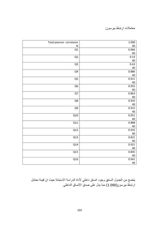 103
:‫بيرسون‬ ‫ارتباط‬ ‫معامالت‬
Total pearson corretaion
N
1.000
40
Q1 0.966
40
Q2 0.53
40
Q3 0.63
40
Q4 0.886
40
Q5 0.911
40
Q6 0.955
40
Q7 0.863
40
Q8 0.935
40
Q9 0.915
40
Q10 0.951
40
Q11 0.888
40
Q12 0.935
40
Q13 0.821
40
Q14 0.921
40
Q15 0.845
40
Q16 0.941
40
‫معامل‬ ‫قيمة‬ ‫ان‬ ‫حيث‬ ‫االستبانة‬ ‫الدراسة‬ ‫ألداة‬ ‫داخلي‬ ‫اتساق‬ ‫وجود‬ ‫السابق‬ ‫الجدول‬ ‫من‬ ‫يتضح‬
‫ارتباط‬
(‫بيرسون‬
1.000
.‫الداخلي‬ ‫االتساق‬ ‫صدق‬ ‫على‬ ‫يدل‬ ‫مما‬ )
 