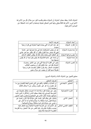 46
‫االشراط‬ ‫من‬ ‫كل‬ ‫خالل‬ ‫من‬ ‫الفرد‬ ‫يكتسبه‬ ‫متعلم‬ ‫السلوك‬ ‫أن‬ ‫السلوك‬ ‫معدلو‬ ‫يعتقد‬ :‫الشاذ‬ ‫السلوك‬
‫عن‬ ‫المنبثقة‬ ‫االجراءات‬ ‫بإستخدام‬ ‫تعديله‬ ‫الممكن‬ ‫فمن‬ ‫ولهذا‬ ‫الكالسيكي‬ ‫االشراط‬ ‫و‬ ‫االجرائي‬
‫االشراطية‬ ‫المبادئ‬
.
‫األبعاد‬ ‫تعريف‬ ‫السلوك‬ ‫أبعاد‬ ‫م‬
‫فيها‬ ‫يحدث‬ ‫التي‬ ‫المرات‬ ‫عدد‬ ‫هو‬
‫زمنية‬ ‫فترة‬ ‫في‬ ‫السلوك‬
‫محددة‬
‫السلوك‬ ‫تكرار‬ 1
‫عادية‬ ‫غير‬ ‫حدوثها‬ ‫مدة‬ ‫في‬ ‫تعد‬ ‫السلوكيات‬ ‫بعض‬ ‫إن‬ ‫هو‬
‫بكثير‬ ‫أقل‬ ‫أو‬ ‫بكثير‬ ‫أطول‬ ‫مدة‬ ‫تستمر‬ ‫قد‬ ‫فهي‬
‫عادي‬ ‫هو‬ ‫مما‬
‫السلوك‬ ‫حدوث‬ ‫مدة‬ 2
‫االرقام‬ ‫الطفل‬ ‫يعكس‬ ‫قد‬ ‫ذلك‬ ‫مثال‬ ‫يأخذه‬ ‫الذي‬ ‫الشكل‬ ‫هو‬ ‫السلوك‬ ‫طوبوغرافية‬ 3
‫غير‬ ‫شدته‬ ‫أن‬
‫يكون‬ ‫قد‬ ‫او‬ ‫جدا‬ ‫قويا‬ ‫يكون‬ ‫قد‬ ‫فالسلوك‬ ‫عادية‬
‫جدا‬ ‫ضعيفا‬
‫السلوك‬ ‫شدة‬ 4
‫وحدوث‬ ‫المثير‬ ‫بين‬ ‫تمر‬ ‫التي‬ ‫الزمنية‬ ‫الفترة‬ ‫الى‬ ‫يشير‬
‫الطالب‬ ‫يستجيب‬ ‫أن‬ ‫قبل‬ ‫دقائق‬ ‫عدة‬ ‫تمر‬ ‫فقد‬ ‫السلوك‬
‫زمنية‬ ‫فترة‬ ‫بالصمت‬ ‫الطفل‬ ‫يلتزم‬ ‫وقد‬ ‫المعلم‬ ‫لتعليمات‬
‫معين‬ ‫سؤال‬ ‫عن‬ ‫يجيب‬ ‫أن‬ ‫قبل‬ ‫نسبيا‬ ‫طويلة‬
‫كمون‬
‫السلوك‬ 5
:‫السوي‬ ‫والسلوك‬ ‫الشاذ‬ ‫السلوك‬ ‫بين‬ ‫معاييرالتمييز‬
‫المعايير‬ ‫تعريف‬ ‫المعايير‬ ‫م‬
‫ما‬ ‫بين‬ ‫الفاصل‬ ‫الخط‬ ‫تضع‬ ‫التي‬ ‫هي‬ ‫والقيم‬ ‫والتقاليد‬ ‫العادات‬ ‫إن‬
‫لتقاليد‬ ‫يمتثل‬ ‫ال‬ ‫من‬ ‫ويعتبر‬ ‫مقبول‬ ‫غير‬ ‫هو‬ ‫وما‬ ‫مقبول‬ ‫هو‬
.‫شاذ‬ ‫مجتمعه‬
‫االجتماعي‬ ‫المعايير‬ 1
‫عن‬ ‫ملحوظ‬ ‫بشكل‬ ‫انحرف‬ ‫اذا‬ ‫شاذ‬ ‫بأنة‬ ‫الفرد‬ ‫سلوك‬ ‫عن‬ ‫يعبر‬
‫تشب‬ ‫الذين‬ ‫فاألفراد‬ ) ‫الناس‬ ‫معظم‬ ‫يفعله‬ ‫(ما‬ ‫الحسابي‬ ‫المتوسط‬
‫ه‬
.‫عاديين‬ ‫بأنهم‬ ‫يوصفون‬ ‫المجتمع‬ ‫في‬ ‫الناس‬ ‫أغلب‬ ‫سلوك‬ ‫سلوكهم‬
‫االحصائية‬ ‫الندرة‬ 2
‫عن‬ ‫راضيا‬ ‫كان‬ ‫فإذا‬ ‫سلوكه‬ ‫على‬ ‫نفسه‬ ‫الفرد‬ ‫حكم‬ ‫على‬ ‫يشتمل‬
‫غير‬ ‫كان‬ ‫إذا‬ ‫أما‬ ‫لعالج‬ ‫يحتاج‬ ‫وال‬ ‫مشكلة‬ ‫لديه‬ ‫فليس‬ ‫سلوكه‬
‫راض‬
. ‫للمعالجة‬ ‫ويحتاج‬ ‫مشكلة‬ ‫لديه‬ ‫فإن‬ ‫سلوكه‬ ‫عن‬ ‫ي‬
‫الذاتي‬ ‫المعيار‬ 3
‫االن‬ ‫هو‬
‫عليه‬ ‫الحكم‬ ‫ويتم‬ ‫المثالية‬ ‫النفسية‬ ‫الصحة‬ ‫عن‬ ‫حراف‬
‫تقترحه‬ ‫وما‬ ‫المعيار‬ ‫هذا‬ ‫عن‬ ‫النفس‬ ‫علم‬ ‫نظريات‬ ‫ماتقوله‬ ‫بحسب‬
(.‫مثال‬ ‫االنسانية‬ ‫النظرية‬
1
)
‫المثالي‬ ‫النفسي‬ ‫التكيف‬ 4
 
