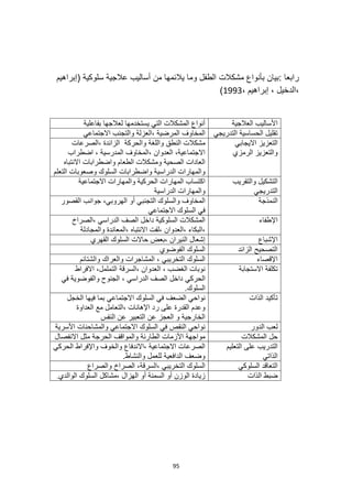 95
: ‫رابعا‬
‫مشكالت‬ ‫بأنواع‬ ‫بيان‬
‫(إبراهيم‬ ‫سلوكية‬ ‫عالجية‬ ‫أساليب‬ ‫من‬ ‫يالئمها‬ ‫وما‬ ‫الطفل‬
، ‫إبراهيم‬ ، ‫الدخيل‬،
1993
)
‫العالجية‬ ‫األساليب‬
‫بفاعلية‬ ‫لعالجها‬ ‫يستخدمها‬ ‫التي‬ ‫المشكالت‬ ‫أنواع‬
‫التدريجي‬ ‫الحساسية‬ ‫تقليل‬
‫االجتماعي‬ ‫والتجنب‬ ‫العزلة‬، ‫المرضية‬ ‫المخاوف‬
‫االيجابي‬ ‫التعزيز‬
‫الرمزي‬ ‫والتعزيز‬
‫وا‬ ‫النطق‬ ‫مشكالت‬
‫الصرعات‬، ‫الزائدة‬ ‫والحركة‬ ‫للغة‬
‫اضطراب‬ ، ‫المدرسية‬ ‫المخاوف‬، ‫العدوان‬ ،‫االجتماعية‬
‫االنتباه‬ ‫واضطرابات‬ ‫الطعام‬ ‫ومشكالت‬ ‫الصحية‬ ‫العادات‬
‫السلوك‬ ‫واضطرابات‬ ‫الدراسية‬ ‫والمهارات‬
‫التعلم‬ ‫وصعوبات‬
‫والتقريب‬ ‫التشكيل‬
‫التدريجي‬
‫االجتماعية‬ ‫والمهارات‬ ‫الحركية‬ ‫المهارات‬ ‫اكتساب‬
‫والمها‬
‫الدراسية‬ ‫رات‬
‫النمذجة‬
‫القصور‬ ‫جوانب‬ ،‫الهروبي‬ ‫أو‬ ‫التجنبي‬ ‫والسلوك‬ ‫المخاوف‬
‫االجتماعي‬ ‫السلوك‬ ‫في‬
‫اإلطفاء‬
‫الصراخ‬، ‫الدراسي‬ ‫الصف‬ ‫داخل‬ ‫السلوكية‬ ‫المشكالت‬
‫والمجادلة‬ ‫المعاندة‬، ‫االنتباه‬ ‫لفت‬، ‫العدوان‬، ‫البكاء‬،
‫اإلشباع‬
‫القهري‬ ‫السلوك‬ ‫حاالت‬ ‫بعض‬، ‫النيران‬ ‫إشعال‬
‫الزائد‬ ‫التصحيح‬
‫الفوضوي‬ ‫السلوك‬
‫اإلقصاء‬
‫والشتائم‬ ‫والعراك‬ ‫المشاجرات‬ ، ‫التخريبي‬ ‫السلوك‬
‫االستجابة‬ ‫تكلفة‬
‫االفراط‬ ،‫التململ‬ ‫السرقة‬، ‫العدوان‬ ، ‫الغضب‬ ‫نوبات‬
‫الحركي‬
‫في‬ ‫والفوضوية‬ ‫الجنوح‬ ، ‫الدراسي‬ ‫الصف‬ ‫داخل‬
.‫السلوك‬
‫الذات‬ ‫تأكيد‬
‫السلوك‬ ‫في‬ ‫الضعف‬ ‫نواحي‬
‫الخجل‬ ‫فيها‬ ‫بما‬ ‫االجتماعي‬
‫العداوة‬ ‫مع‬ ‫التعامل‬، ‫اإلهانات‬ ‫رد‬ ‫على‬ ‫القدرة‬ ‫وعدم‬
‫النفس‬ ‫عن‬ ‫التعبير‬ ‫عن‬ ‫العجز‬ ‫و‬ ‫الخارجية‬
‫الدور‬ ‫لعب‬
‫االجتماعي‬ ‫السلوك‬ ‫في‬ ‫النقص‬ ‫نواحي‬
‫األسرية‬ ‫والمشاحنات‬
‫المشكالت‬ ‫حل‬
‫االنفصال‬ ‫مثل‬ ‫الحرجة‬ ‫والمواقف‬ ‫الطارئة‬ ‫األزمات‬ ‫مواجهة‬
‫على‬ ‫التدريب‬
‫التعليم‬
‫الذاتي‬
‫الحركي‬ ‫واإلفراط‬ ‫والخوف‬ ‫االندفاع‬، ‫االجتماعية‬ ‫الصرعات‬
.‫والنشاط‬ ‫للعمل‬ ‫الدافعية‬ ‫وضعف‬
‫السلوكي‬ ‫التعاقد‬
‫والصراع‬ ‫الصراخ‬ ،‫السرقة‬، ‫التخريبي‬ ‫السلوك‬
‫الذات‬ ‫ضبط‬
‫الوالدي‬ ‫السلوك‬ ‫مشاكل‬، ‫الهزال‬ ‫أو‬ ‫السمنة‬ ‫أو‬ ‫الوزن‬ ‫زيادة‬
.
 