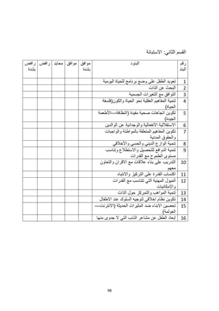 98
‫االستبانة‬ :‫الثاني‬ ‫القسم‬
‫رافض‬
‫بشدة‬
‫رافض‬ ‫محايد‬ ‫موافق‬ ‫موافق‬
‫بشدة‬
‫البنود‬ ‫رقم‬
‫البند‬
‫اليومية‬ ‫للحياة‬ ‫برنامج‬ ‫وضع‬ ‫على‬ ‫الطفل‬ ‫تعويد‬ 1
‫الذات‬ ‫عن‬ ‫البحث‬ 2
‫الجسمية‬ ‫التغيرات‬ ‫مع‬ ‫التوافق‬ 3
‫المفاهيم‬ ‫تنمية‬
‫والكون(فلسفة‬ ‫الحياة‬ ‫نحو‬ ‫العقلية‬
)‫الحياة‬
4
‫(النظافة‬ ‫مفيدة‬ ‫صحية‬ ‫اتجاهات‬ ‫تكوين‬
—
‫األطعمة‬
)‫الجيدة‬
5
‫الوالدين‬ ‫عن‬ ‫والوجدانية‬ ‫االنفعالية‬ ‫االستقاللية‬ 6
‫والواجبات‬ ‫بالمواطنة‬ ‫المتعلقة‬ ‫المفاهيم‬ ‫تكوين‬
‫المدنية‬ ‫والحقوق‬
7
‫الديني‬ ‫الوازع‬ ‫تنمية‬
‫واألخالقي‬ ‫والحسي‬ 8
‫وتناسب‬ ‫واالستطالع‬ ‫للتحصيل‬ ‫الدوافع‬ ‫تنمية‬
‫القدرات‬ ‫مع‬ ‫الطموح‬ ‫مستوى‬
9
‫والتعاون‬ ‫االقران‬ ‫مع‬ ‫عالقات‬ ‫بناء‬ ‫على‬ ‫التدريب‬
‫معهم‬
10
‫واالنتباه‬ ‫التركيز‬ ‫على‬ ‫القدرة‬ ‫اكتساب‬ 11
‫القدرات‬ ‫مع‬ ‫تتناسب‬ ‫التي‬ ‫المهنية‬ ‫الميول‬
‫واإلمكانيات‬
12
‫الذات‬ ‫حول‬ ‫والتمركز‬ ‫المواهب‬ ‫تنمية‬ 13
‫االطفال‬ ‫عند‬ ‫السلوك‬ ‫لتوجيه‬ ‫اخالقي‬ ‫نظام‬ ‫تكوين‬ 14
‫(االنترنت‬ ‫الحديثة‬ ‫المثيرات‬ ‫ضد‬ ‫االبناء‬ ‫تحصين‬
—
)‫العولمة‬
15
‫ال‬ ‫التي‬ ‫الذنب‬ ‫مشاعر‬ ‫عن‬ ‫الطفل‬ ‫إبعاد‬
‫منها‬ ‫جدوى‬ 16
 