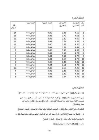 99
:‫الكمي‬ ‫التحليل‬
‫رتبة‬
‫السؤال‬
‫العينة‬ ‫اتجاه‬ ‫المئوية‬ ‫النسبة‬ ‫االنحراف‬
‫المعياري‬
‫المتوسط‬
‫الحسابي‬
‫رقم‬
‫البند‬
14 ‫بشدة‬ ‫موافق‬ 90
% 0.85 4.50 1
13 ‫بشدة‬ ‫موافق‬ 92
% 0.70 4.63 2
12 ‫بشدة‬ ‫موافق‬ 92
% 0.90 4.60 3
11 ‫بشدة‬ ‫موافق‬ 92
% 0.64 4.55 4
15 ‫بشدة‬ ‫موافق‬ 90
% 0.75 4.50 5
10 ‫بشدة‬ ‫موافق‬ 94
% 0.66 4.67 6
2 ‫بشدة‬ ‫موافق‬ 98
% 0.33 4.88 7
7 ‫بشدة‬ ‫موافق‬ 94
% 0.51 4.72 8
6 ‫بشدة‬ ‫موافق‬ 94
% 0.52 4.70 9
8 ‫بشدة‬ ‫موافق‬ 94
% 0.69 4.70 10
3 ‫بشدة‬ ‫موافق‬ 98
% 0.43 4.85 11
9 ‫بشدة‬ ‫موافق‬ 94
% 0.51 4.72 12
16 ‫موافق‬
‫بشدة‬ 88
% 0.67 4.40 13
4 ‫بشدة‬ ‫موافق‬ 96
% 0.46 4.80 14
1 ‫بشدة‬ ‫موافق‬ 98
% 0.40 4.88 15
5 ‫بشدة‬ ‫موافق‬ 96
% 0.54 4.75 16
:‫الكيفي‬ ‫التحليل‬
1
/
( ‫رقم‬ ‫السؤال‬
15
)
‫(االنترنت‬ ‫الحديثة‬ ‫المثيرات‬ ‫ضد‬ ‫االبناء‬ ‫يمثل(تحصين‬ ‫الذي‬
–
) )‫العولمة‬
( ‫بنسبة‬ ‫بأن‬ ‫الباحثة‬ ‫ترى‬
98%
‫حول‬ ‫بشدة‬ ‫موافقين‬ ‫بأنهم‬ ‫أجابوا‬ ‫قد‬ ‫الدراسة‬ ‫عينة‬ ‫أفراد‬ ‫من‬ )
‫الحديثة(االنترنت‬ ‫المثيرات‬ ‫ضد‬ ‫االبناء‬ ‫تحصين‬
—
)‫العولمة‬
( ‫بمتوسط‬
4.88
‫وانحراف‬ )
(‫معياري‬
0.40
)
2
(‫رقم‬ ‫السؤال‬/
7
)‫المدنية‬ ‫والحقوق‬ ‫والواجبات‬ ‫بالمواطنة‬ ‫المتعلقة‬ ‫المفاهيم‬ ‫(تكوين‬ ‫يمثل‬ ‫)الذي‬
(‫بنسبة‬ ‫بأن‬ ‫الباحثة‬ ‫ترى‬
98%
‫تكوين‬ ‫حول‬ ‫بشدة‬ ‫موافقين‬ ‫بأنهم‬ ‫أجابوا‬ ‫قد‬ ‫الدراسة‬ ‫عينة‬ ‫أفراد‬ ‫من‬ )
‫والح‬ ‫والواجبات‬ ‫بالمواطنة‬ ‫المتعلقة‬ ‫(المفاهيم‬
)‫المدنية‬ ‫قوق‬
( ‫بمتوسط‬
4.88
‫معياري‬ ‫)وانحراف‬
(
0.33
)
 